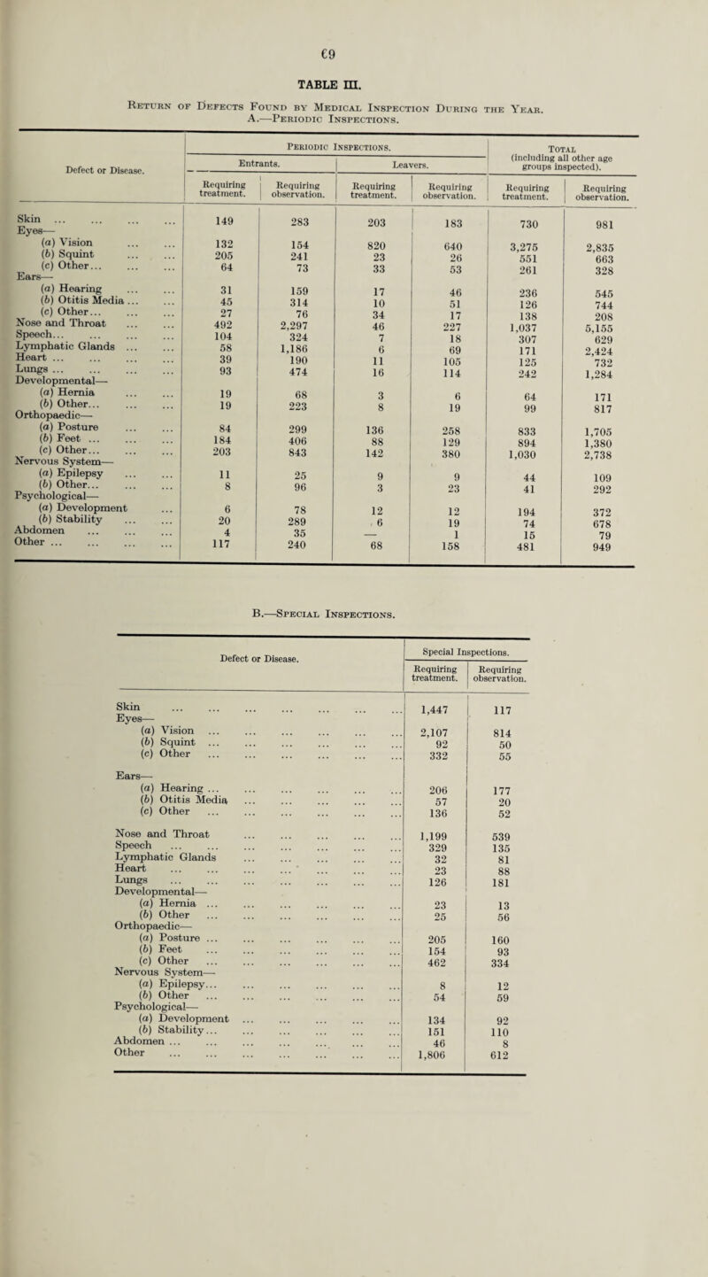 SPECIAL FORMS OF TREATMENT. (a) Child Guidance. The child guidance service in Surrey has steadily developed since 1949 when the Committee made a comprehensive review which led to a marked expansion of the facilities available. A study of the waiting lists during 1955 showed, however, that the service was not coping with the numbers of children being referred for diagnosis and treatment. Moreover, it was considered likely that the number of cases referred would increase even more if a service adequate to deal with them was provided. ^ Authority was, therefore, obtained to establish additional clinics with the appropriate staff at Farnham, Godaiming, and Richmond, with a view to relieving the pressure of work on the Guildford and Malden centres. The location of these new clinics will also reduce the amount of travelling which children had previously to undergo. Child guidance services in Surrey will now be available at the following centres :— Sessions Weekly. Educational Psychiatric Psycho¬ Psychiatrist. Psychologist. Social therapist. Clerks. . Worker. Sutton 11 11 22 4 22 Wimbledon ... 6 6 11 5 11 Malden ... 6 6 11 _ 11 Woking ... 6 6 11 _ 11 Guildford 6 6 11 2 11 Reigate 6 6 11 11 Richmond ... 4 4 11 4 11 Farnham ... 2 2\ 2^1 Godaiming ... ... 2 2 / 11 2} 11 The following table gives details of the number of cases referred to and seen at the clinics during the year. ° Clinic. Guildford. Malden. Reigate Richmond Sutton. Wimbledor Woking Total. No. of cases referred during year 147 156 130 37 174 117 80 841 No. of new cases seen ... 128 125 86 23 136 112 73 683 No. of cases discharged Analysis :— 152 155 100 12 112 88 33 652 (a) Treatment completed... 76 24 50 1 62 26 24 263 (6) No treatment required (c) non co-operation of 32 47 6 9 38 41 173 parents 10 10 1 _ 8 5 2 36 (d) Other arrangements made ... 34 74 43 2 4 16 7 180 No. of cases under treatment at end of year 37 31 23 11 59 40 33 234 No. of cases under supervision at end of year 139 80 186 43 76 146 55 725 No. of cases withdrawn from waiting list during year 16 67 37 6 42 11 14 193 No. of cases remaining on wait- ing list at end of year 51 38 32 8 49 6 19 203 No. of interviews by psychia- trists ... Analysis :— 1,380 995 1,262 107 1,361 686 1,014 6,805 (a) With children for exam- ination ... 125 125 81 21 185 120 71 728 (5) With children for treat- ment ... 742 512 797 55 770 426 824 4,126 (c) With parents ... 413 205 317 20 360 131 62 1,508 443 (d) With others 100 153 67 11 46 9 57 No. of sessions held :— (а) Psychiatrists ... (б) Educational psycholo- 311 310 290 37 487 301 295 2,030 gists ... 344 290 276 50 468 269 289 1,987 595 (c) Psychotherapists (d) Psychiatric social 108 22 — 22 195 248 workers ... ... 468 473 468 59 736 503 468 3,177