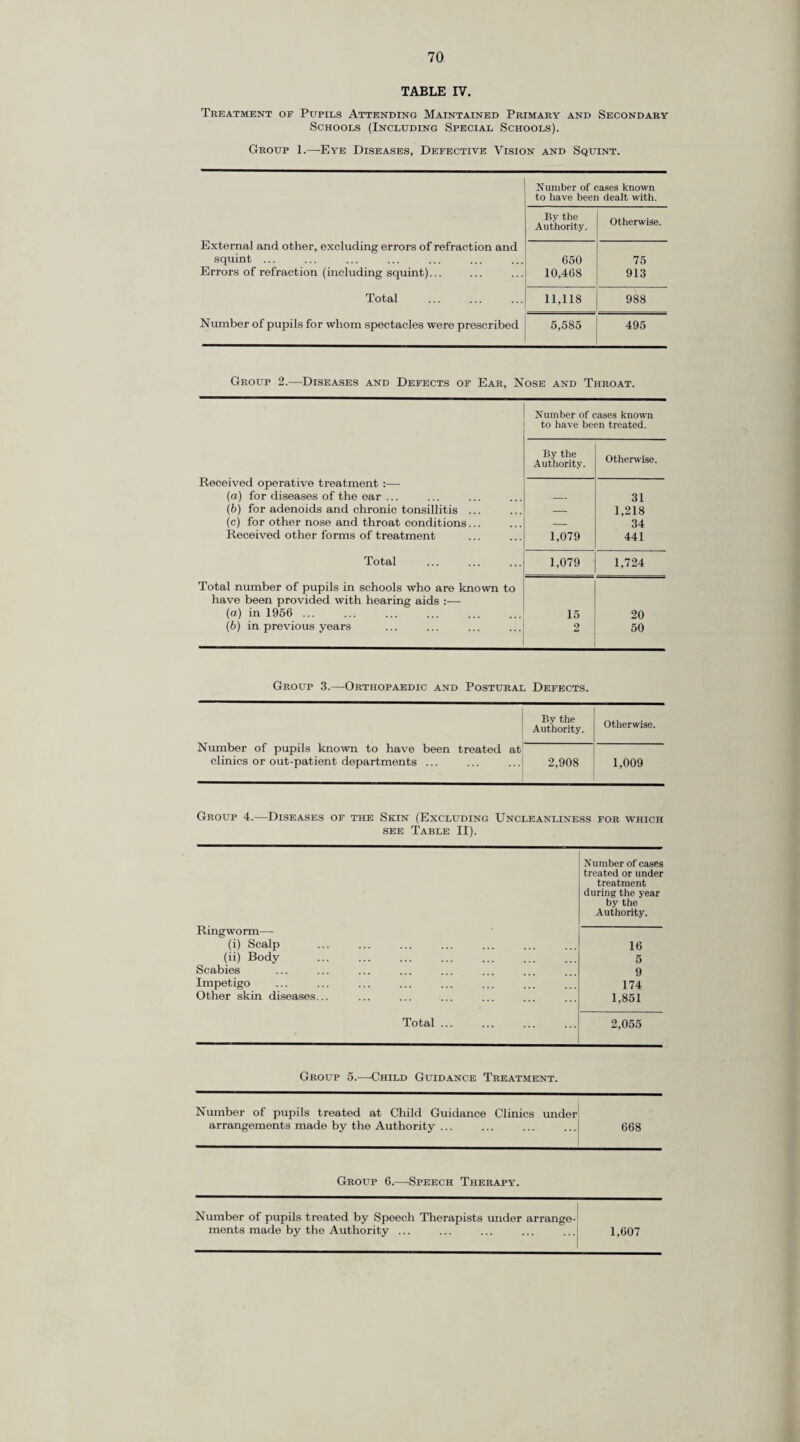 (b) Speech Defects. There were 31 Speech Clinics hi operation at the end of the year at which a total of 93 treatment sessions were held each week. A new clinic was opened during the year at Grand Drive, Raynes Park, and regular sessions were held at Carew Manor, Gosden House, St. Nicholas , St. Christopher s and St. Philip’s Special Schools, and at the Spastic Unit attached to Bedelsford Day Special School. There were 1,607 individual children treated diming the year compared with 1,515 in 1955 : these were mainly for stammer, lisp and underdeveloped speech. Of these, 243 were discharged as cuied, 213 discharged as greatly improved, 115 discharged as showing some improvement and 82 as showing little or no improvement. A table showing the work of the Speech Therapists in 1956 is given at the end of this report. The provision of tape recorders for use in speech therapy was made during the year and the speech therapists found them to be extremely useful. One speech therapist reports such a machine particularly helpful in dealing with three stammering boys. She writes :— “ One, aged seven, told his mother it was a rotten machine because it kept breaking down ! (Until it was explained to him that it was he himself who was“ breaking down ”, he had not realised he stammered!) Of the other two, one was a very intelligent fourteen year old grammar school boy with a severe stammer and a facial contortion who was so interested in hearing himself and making further recordings and noting his own improvement that he is now much better than I would have thought he could be in a short time. With every degree of improvement his self confidence further increased and he has never looked back. The third boy is 12 and has very difficult home conditions. He is not over intelligent but is a pleasant sensitive boy. He was horrified to hear his own voice and insisted on making a second recording straight away and he, too has made steady progress ever since.” INFECTIOUS DISEASES. The following tables give the number of notifications of cases by head teachers and the total exclusions oiUaccount of the principal infectious diseases during 1956 :— Disease. Suffering. Excluded on suspicion. Infection at home. Total exclusions. Small Pox _ _. _ Diphtheria — — — — Scarlet fever 414 6 140 560 Enteric fever — 1 2 3 Measles ... 1,327 24 91 1,442 Whooping cough 768 39 51 858 German measles 1,896 27 69 1,992 Chicken-pox 4,510 31 105 4,646 Mumps ... 1,392 31 67 1,490 Jaundice 71 — 4 75 Other 713 40 97 850 Totals 11,091 199 626 11,916 Contagious Diseases. Disease. Suffering. Excluded on suspicion. Total exclusions. Ringworm 12 3 15 Impetigo 96 8 104 Scabies 6 — 6 Other ... 47 3 50 Totals ... 161 14 175 Tuberculosis in Schools. During the year twelve special investigations were undertaken (eleven in maintained schools and one in a private school) as a result of the notification as suffering from tuberculosis of a child or a teacher attending the school. In each case the parents were informed that a case of tuberculosis among either pupils or staff had occurred and an offer of Mantoux testing with, if necessary, an X-ray examination to follow was made. The great majority of parents accepted the offer. A school medical officer visited the school and Mantoux tested the children and the Mantoux positive children were subsequently X-rayed by arrangement with the Mass Radiography Units or the Chest Clinics. In all, 1,641 children were Mantoux tested and of these, 95 or 5.8 per cent, were found to be Mantoux positive. These figures exclude all children already known to be Mantoux positive who either attend Chest Clinics, or who are known to be Mantoux positive as a result of routine tuberculin testing at school of the 13-year-old age group. In addition, a large number of teaching and domestic staff were X-rayed, all with satisfactory results. As an illustration, the following is a brief account of one of the investigations.