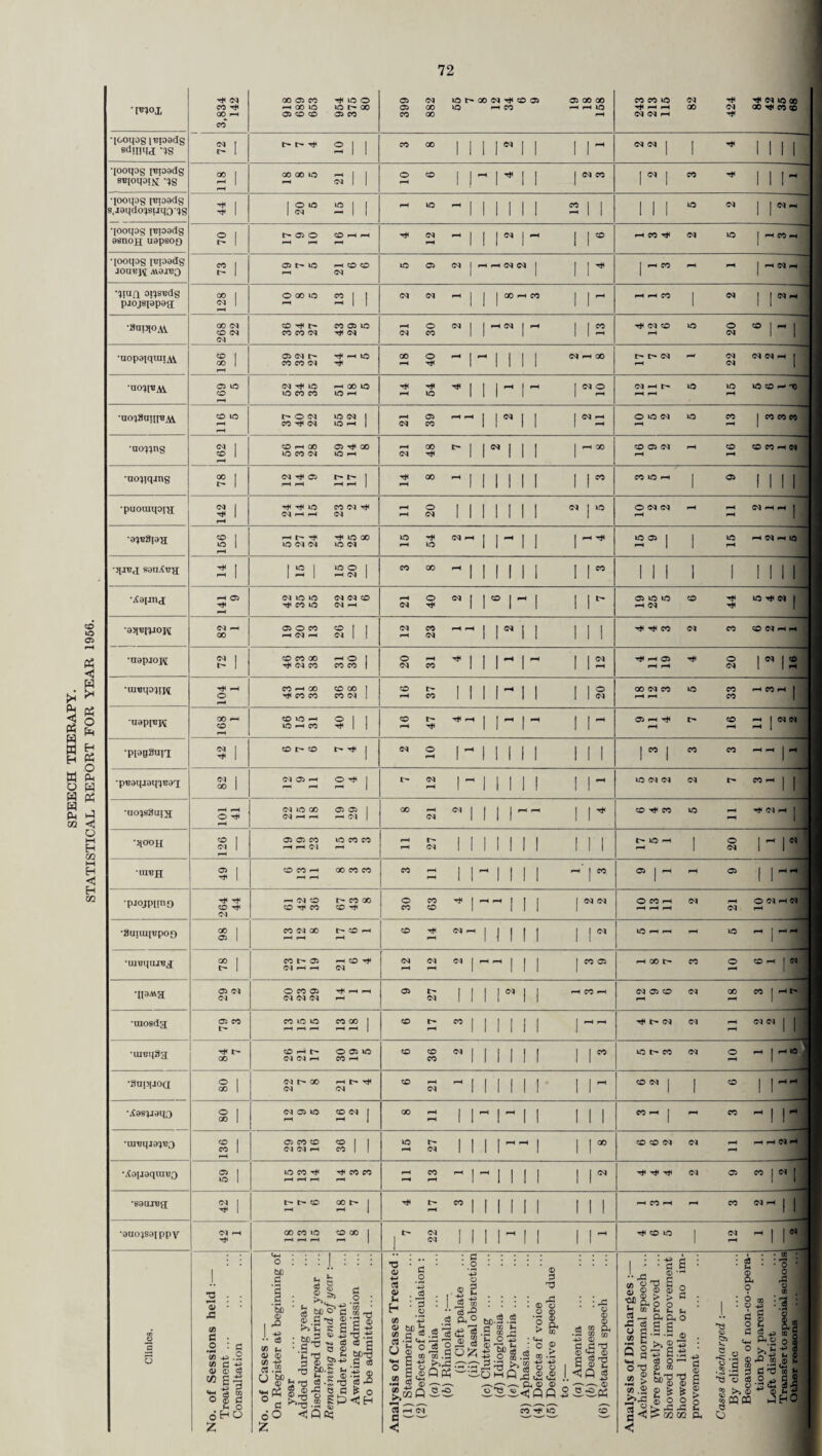 68 TABLE I. MEDICAL INSPECTION OF PUPILS ATTENDING MAINTAINED PRIMARY AND SECONDARY SCHOOLS (INCLUDING SPECIAL SCHOOLS) A.—Periodic Medical Inspections. Age Groups inspected and Number of Pupils examined in each Entrants Second Age Group ... Third Age Group Additional Periodic Inspections Total ... Grand Total ... B.—Other Inspections. Number of Special Inspections Number of Re-inspections Total ... 16,156 17,010 13,143 46,309 23,164 69,473 13,798 18,536 32,334 C.—Pupils Found to Require Treatment. Number of Individual Pupils Found at Periodic Medical Inspection to Require Treatment (excluding Dental Diseases and Infestation with Vermin). Age groups inspected. For defective vision (excluding squint). For any of the other conditions recorded in Table III. Total individual pupils. Entrants 132 1,640 1,731 Second Age Group ... 1,102 1,645 2,592 Third Age Group 820 802 1,565 Total ... 2,054 4,087 5,888 Additional Periodic Inspections ... 1,221 2,530 3,571 Grand Total 3,275 6,617 9,459 D.—Classification of the Physical Condition of Pupils Inspected in the Age Groups Recorded in Table 1A. Age groups inspected. Number of pupils inspected. Satisfactory. Unsatisfactory. No. % of Col. (2). No. % of Col.°(2). Entrants 16,156 15,953 98.74 203 1.26 Second Age Group 17,010 16,798 98.75 212 1.25 Third Age Group 13,143 13,016 99.03 127 0.97 Additional Periodic Inspections 23,164 22,873 98.74 291 1.26 Total 69,473 68,640 98.81 833 1.19 TABLE H. Infestation with Vermin. (i) Total number of individual examinations of pupils in schools by the school nurses or other authorised persons ... ... ... ... ... ... ... ... 412,030 (ii) Total number of individual pupils found to be infested ... ... ... ... 718 (iii) Number of individual pupils in respect of whom cleansing notices were issued (Section 54 (2), Education Act, 1944) ... ... ... ... ... ... — (iv) Number of individual pupils in respect of whom cleansing orders were issued (Section 54 (3), Education Act, 1944) ... ... ... ... ... ... —