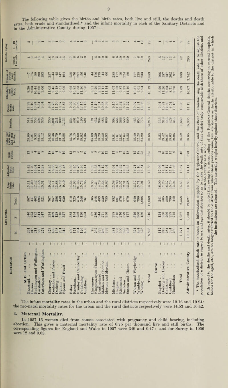 26 (h) Prematurity. The following table gives details of premature births and still births notified in the County during the year 1957 as adjusted by transferred notifications :— Weight at birth. (1) PREMATURE LIVE BIRTHS. PREMATURE STILL¬ BIRTHS. fBorn in Hospital. Born at home and nursed entirely at home. Born at home and transferred to hospital on or before 28th day. Born in nursing home and nursed entirely there. Born in nursing home and transferred to hospital on or before 28th day. Born in hos¬ pital (17) Born at home (18) Horn in nurs¬ ing home (19) CS -4^ o H (2) ii £ c Ol (3) Survived 28 days. -3 O H (5) £3 3 .33 M 52 •C t*-4 £ c * <V fH (6) I I’T; Survived ^ 28 days. » Total. •.*“ U-i 2 o ■73 co O f-t (M (9) 77 Survived S 28 days. S Total. 77 Died within £524 hrs. of birth. 77 Survived £?• 28 days. E Total 77 Died within S24 hrs. of birth. 77 Survived 3 28 days. Not weighed 3 1 2 (a) 3 lb. 4 oz. or less (1,500 gras, or less) ... 134 56 48 5 5 — 6 2 4 6 4 1 — — — 68 8 3 (6) Over 3 lb. 4 oz. up to and including 4 lb. 6 oz. (1,500-2,000 gms.). 206 16 173 13 13 9 8 2 2 56 1 (c) Over 4 lb. 6 oz. up to and including 4 lb. 15 oz. (2,000-2,250 gms.) 182 6 167 26 _ 26 5 _ 5 4 _ 4 _ _ _ 19 1 _ (d) Over 4 lb. 15 oz. up to and including 5 lb. 8 oz. (2,250-2,500 gms.). 465 3 453 105 1 104 13 1 12 12 12 22 3 1 Totals 990 82 841 149 6 143 33 3 29 24 4 19 — — — 167 13 4 f The group under this heading will include cases which may be born in one hospital and transferred to another. This table emphasises the serious loss of infant lives associated with prematurity. The size of the problem can most simply be shown as follows :— TOTAL NON¬ PREMATURE * PREMATURE Live births 19,627 18,431 1,196 Deaths among live births in the first month of life ... 271 107 164 Still births 373 189 184 * The Ministry of Health’s definition of a premature birth is one when the infant at birth weighs 5£ lbs. or less. It will be seen that the 18,431 non-premature live births produced 107 neo-natal deaths and the 1,196 premature live births produced 164 neo-natal deaths. In addition about half the still births are associated with prematurity. (i) Ophthalmia Neonatorum. In 1957 midwives sought medical aid for suspected cases of ophthalmia neonatorum in respect of 117 babies and 6 cases were notified by medical practitioners as suffering from ophthalmia neo¬ natorum. The case rate (i.e., the number of notified cases per thousand live births) was 0.31. Of the 6 cases notified by medical practitioners none occurred in the practice of midwives. Four cases were treated at home, and two were treated in hospital, and in no case was vision impaired. (j) Infant Welfare Centres. The County Council maintained 186 infant welfare centres in the year as against 184 in 1956. Additional centres were started at— (i) Amity Grove, S.W.20. (ii) Scouts Hut, Oriental Road, Woking. (iii) Village Hall, Pyrford. (iv) 1, Star Post Hill, Camberley.