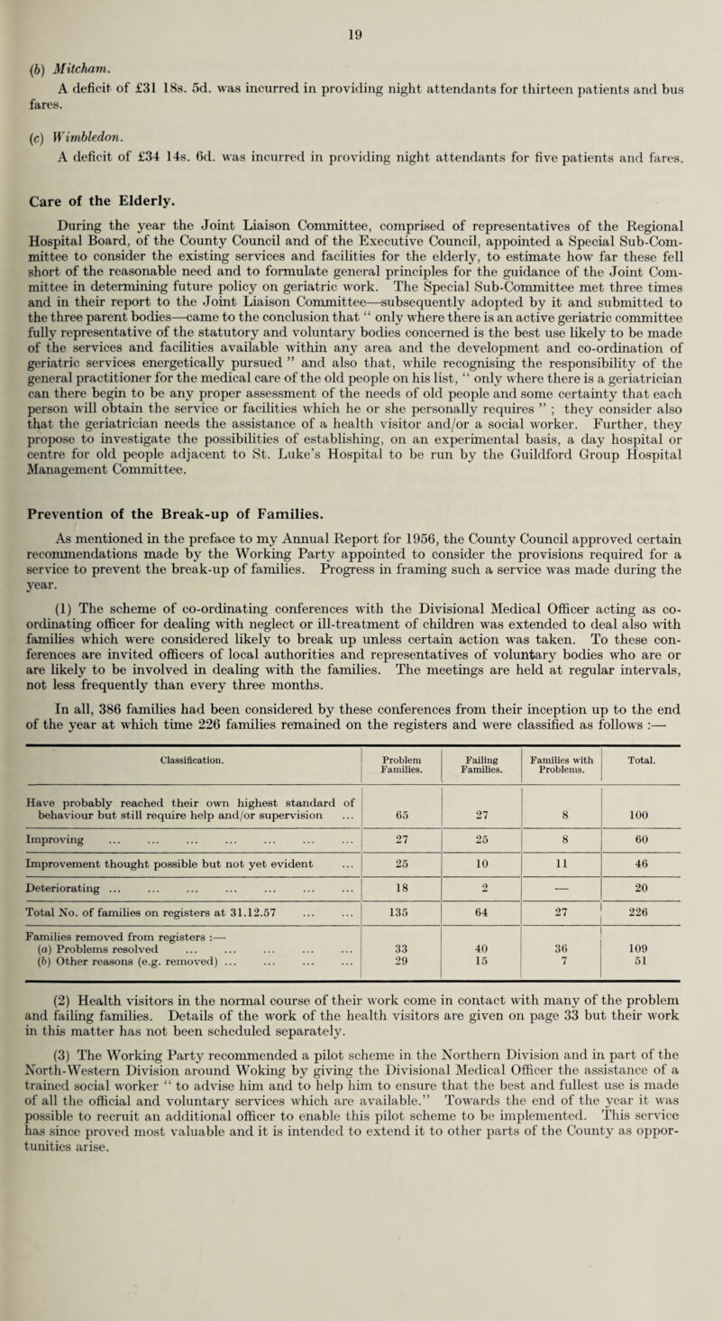 60 Under the previous Preservatives Regulations it was permissible to use almost any colours in food except for the small number specified as forbidden ; now only a limited number of colours are permitted. After five years the list is to be reviewed in the light of any additional information then available. (3) Milk. Of the 655 samples of milk procured for analysis only 11 samples were found to be either adulterated or sub-standard. Legal proceedings were instituted in respect of two samples of Channel Islands Milk. Surrey has been specified by Orders under Food and Drugs Acts as an area in which only specially designated milk may be sold by retail for human consumption. The permitted designations are “ Sterilised,” “ Pasteurised ” and “ Tuberculin Tested ” Milk. Between 80 per cent, and 90 per cent, of the milk sold in the administrative county was “ Pasteurised ” milk ; only two of the many samples of milk of that designation taken were sub-standard, being slightly deficient in solids-not-fat content. The other nine unsatisfactory samples were of Tuberculin Tested Channel Islands Milk. Eight of these samples were below the standard of 4 per cent, milk fat. (4) Foods Other than Milk. Samples of foods other than milk taken during the year included luncheon meat, sausages, flour, ice cream and ice lollies, alcoholic beverages, butter and meat pies. WELFARE SERVICES. The County Medical Officer continues to be responsible to the County Welfare Committee for the health and medical aspects of the services which they provide, and, in particular, for the services provided under Section 29 (welfare arrangements for the blind, deaf, dumb and crippled persons, etc.) and Section 30 (voluntary organisations for disabled persons’ welfare) of the National Assistance Act. (a) Blind Welfare. (i) Registration of the Blind. The number of blind persons whose names were on the Register at the end of 1957 was 2,678 compared with 2,649 at the end of 1956. The following figures of new cases registered in the year of persons in each age group on the Register were compiled for statistical purposes on the 31st December, 1957. New Cases Registered during Total Registered Blind Age Group. Year. Persons. Male. Female. Total. Male. Female. Total. Under 1 _ _ _ _ _ _ 1. — 1 i 1 1 2 2. — 1 i 1 2 3 3. 1 — i 1 i 2 4. 1 — i 3 i 4 5—10. 1 1 2 16 12 28 11—15. — 1 1 17 15 32 16—20. — — — 6 10 16 21—29. 3 2 5 38 34 72 30—39 . 5 2 7 58 41 99 40—49 . 3 i 4 116 86 202 50—59 . 5 12 17 116 141 257 60—64 . 7 10 17 91 111 202 65—69 . 12 14 26 90 152 242 70—79 . 34 66 100 241 422 663 80—84 . 24 44 68 120 272 392 85—89 . 7 29 36 77 220 297 90 and over 1 15 16 27 138 165 Unknown — — — — — — 104 199 303 1,019 1,659 2,678 In addition to the Register of Blind Persons, a Register of Partially Sighted Persons is maintained and these number 384 as compared with 355 at the end of 1956. Before the name of any person is included on the Blind or Partially Sighted Register, medical certificate Form BD8 must be completed by an Ophthalmologist. During the year 532 forms were received—as compared with 497 during 1956. The following table is a summary of the number of cases in which forms show that treatment—medical, surgical or optical—is required.