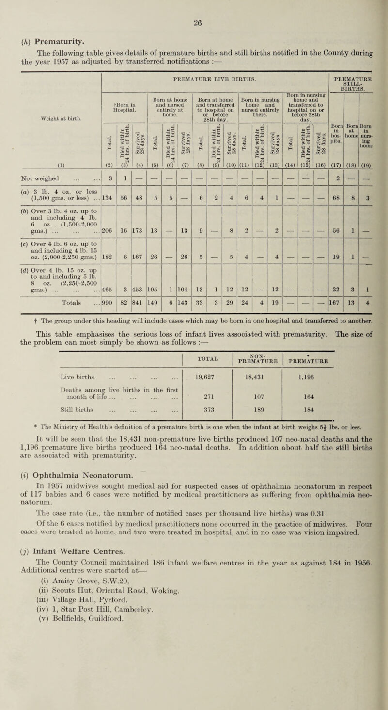 Surrey County Council ANNUAL REPORTS OF THE COUNTY MEDICAL OFFICER OF HEALTH AND PRINCIPAL SCHOOL MEDICAL OFFICER For the Year 1957