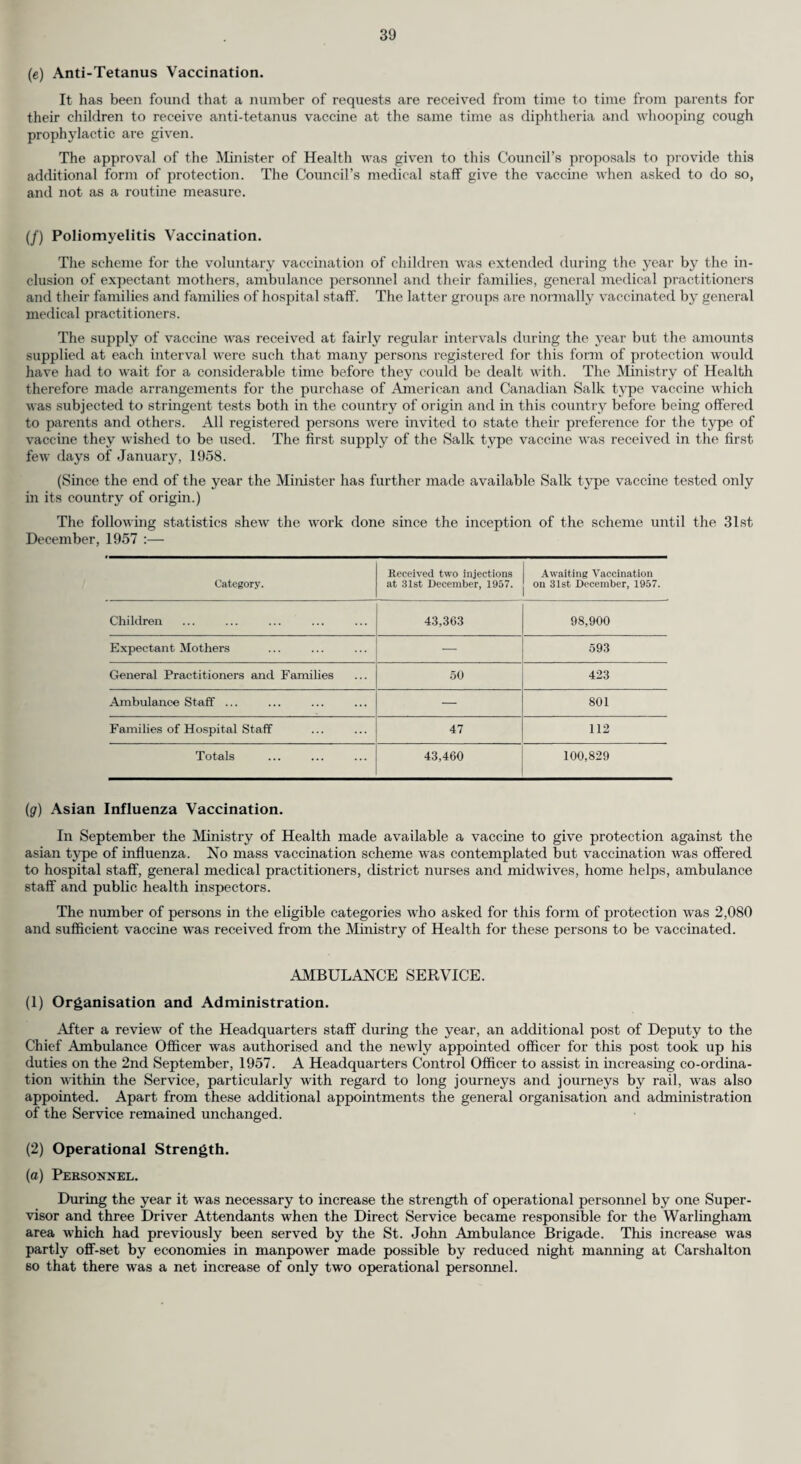 56 Mental defectives requiring hospital care on a long-term basis are admitted to Botleys Park Hospital, Chertsey, The Manor Hospital, Epsom, The Royal Earlswood Institution, Redhill, and The Fountain Hospital, Tooting, according to the part of the County in which they live and, to some extent, their ages and grades. These four hospitals are extremely co-operative in helping the Council to provide temporary care for mental defectives in emergencies as visualised by Ministry of Health Circular 5/52. During 1957, 91 cases were admitted to health service hospitals under the terms of this circular and 4 pat ients were admitted to other homes for short emergency periods at the expense of the Council. During 1957, 21 petitions were presented for Orders sending defectives to hospitals or placing them under guardianship and Orders were obtained in all these cases. Twenty-six cases were dealt with on behalf of other authorities. In 74 cases assistance was given to relatives in completing the formalities under Section 3 of the Mental Deficiency Act, 1913. Five patients were admitted to institutions from Courts (Section 8) and one Surrey case was dealt with by the Home Secretary (Section 9). The following table shows particulars of mental defectives on the Council’s Register on 31st December, 1957, of all new cases coming to the notice of my Department during 1957, how these cases were dealt with and full particulars of the hospital waiting lists as at 31st December, 1957 :— 1. Particulars of Cases Reported during 1957. (a) Cases ascertained to be defectives “ subject to be dealt with ” :— Number in which action taken on reports by :— (1) Local Education Authorities on children : (i) While at school or liable to attend school ... Under M. 40 age 16. F. 31 Aged 16 and over. M. F. Grand Total. 71 (ii) On leaving special schools 4 2 9 10 25 (iii) On leaving ordinary schools ... 3 3 1 — 7 (2) Police or by Courts ... — — 3 — 3 (3) Other sources... 13 4 3 4 24 Total of 1 (a) 60 40 16 14 130 (b) Cases reported who were found to be defectives but were not regarded as “ subject to be dealt with ” on any ground ... . 14 7 4 20 45 (c) Cases reported who were not regarded as defectives and are thus excluded from (a) or (b) 2 2 (d) Cases reported in which action was incomplete at 31st December, 1957, and are thus excluded from (a) or (b) 9 4 21 5 39 Total of 1 (a)-(d) inclusive 83 51 41 41 216 2. Disposal of Cases Reported during 1957. (a) Of the cases ascertained to be defectives “ subject to be dealt with ” (i.e. at 1 (a)), number :— (i) Placed under Statutory Supervision 45 32 13 10 100 (ii) Placed under Guardianship — — — — — (iii) Taken to “ Places of Safety ” — — — 1 1 (iv) Admitted to hospitals 14 2 2 3 21 Total of 2 (o) 59 34 15 14 122 Of the cases not ascertained to be defectives “ subject to be dealt with ” (i.e. at 1 (6)), number :— (i) Placed under voluntary supervision 12 5 2 12 31 (ii) Action unnecessary ... — 1 — 5 6 Total of 2 (6) 12 6 2 17 37 Cases reported at 1 (a) or (b) above who removed from the area or died before disposal was arranged 3 7 3 3 16 Total of 2 (o)-(c) inclusive 74 47 20 34 175 3. Number of Mental Defectives for whom Care was arranged by the Local Health Authority under Circular 5/52 during 1957 and admitted to :— (a) National Health Service hospitals ... ... ... ... ... 27 20 15 29 91 (b) Elsewhere ... ... ... ... ... ... ... ... 2 1 _ 1 4 29 21 15 30 95 Total ...