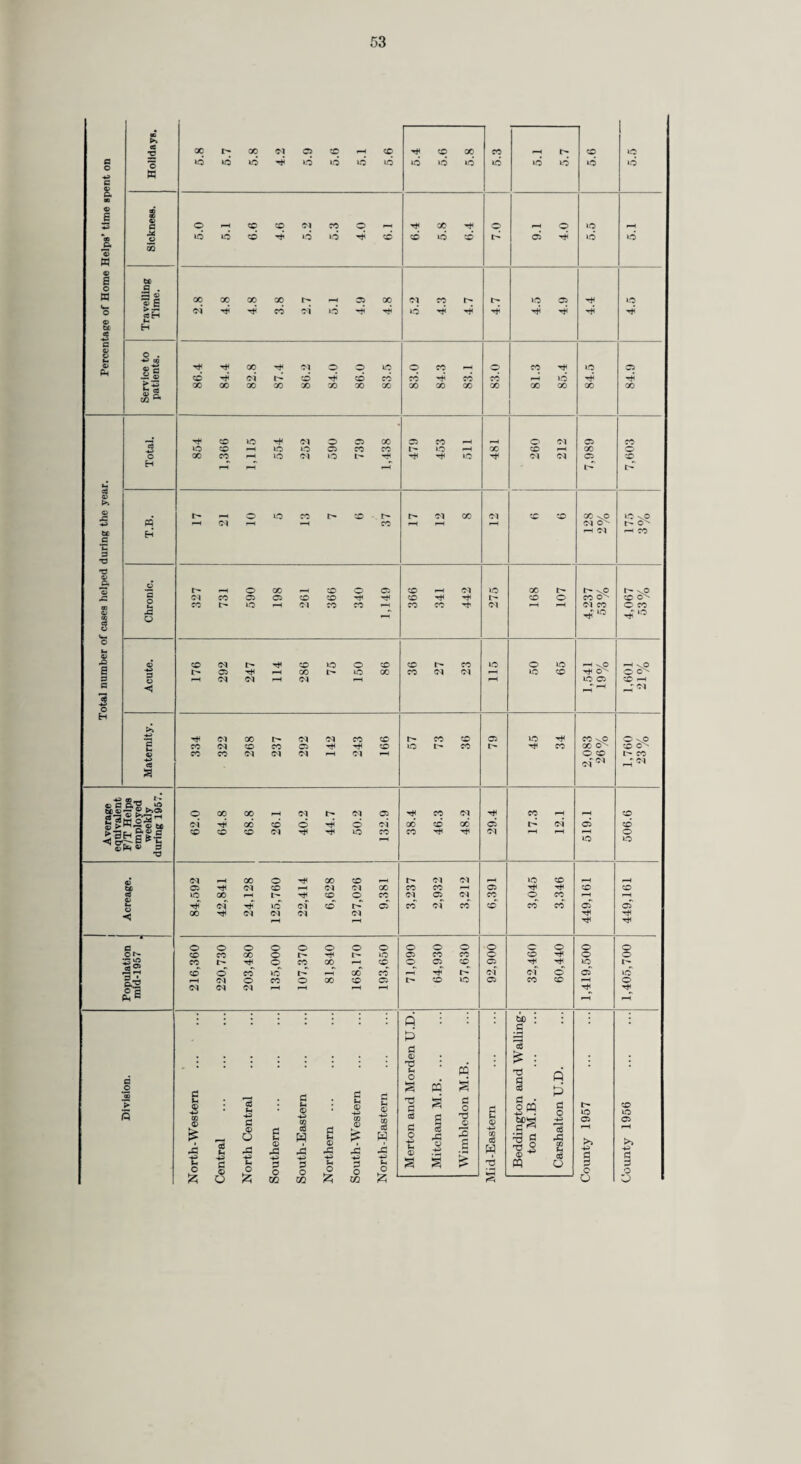 The incidence of live births, still births and illegitimate births in recent years was as follows :— Ten. LJve births. Live birth rate. Still births. Rate of still births per 1,000 live and still births. Illegitimate births. Percentage of total live births. 1931. 13,125 13.92 441 32.5 564 4.3 1941. 16,011 13.47 469 28.5 1,048 6.55 1942 . 19,706 16.57 562 27.7 1,251 6.35 1943 . 20,436 17.34 571 27.2 1,420 6.95 1944 . 20,377 17.86 512 24.5 1,561 7.76 1945 ... 18,676 16.03 400 21.0 1,670 8.94 1946 . 23,086 18.19 540 22.9 1,381 5.98 1947 . 24,099 18.48 525 21.3 1,102 4.58 1948 . 20,926 15.79 412 19.3 997 4.76 1949 . 19,668 14.71 399 19.9 897 4.56 1950 . 18,386 13.53 358 19.1 777 4.23 1951. 17,841 13.16 383 21.0 728 4.08 1952 . 17,633 12.91 344 19.1 682 3.87 1953 . 18,187 13.22 337 18.2 751 4.12 1954 . 18,193 13.13 352 19.0 778 4.28 1955 . 18,305 13.14 334 17.9 749 4.09 1956 . 18,794 13.37 322 16.8 769 4.09 1957 ... 19,627 13.83 373 18.65 767 3.91 2. Deaths and Death Rate. The number of deaths registered in the Administrative County during 1957 was 15,885, as com¬ pared with 16,159 in the year 1956. The crude death rate for 1957 was 11.19, compared with 11.50 for 1956. The death rate for England and Wales in 1957 was 11.5 compared with 11.7 for 1956. 3. Infant Mortality. The number of infants under one year who died during L957 was 378 compared with 336 in 1956. This represents an infant mortality rate of 19.26 per 1,000 live births as compared with a corresponding rate of 17.88 for the year 1956. The comparable figures for England and Wales were 23.0 in 1957 and 23.8 in 1956. The following table gives certain figures relating to the infant mortality rates in recent years in England and Wales and in Surrey :— Year. England and Wales. Surrey. Infant Mortality Rate. Neo-Natal Mortality Rate. Mortality Rate 4 weeks to 12 months. Infant Mortality Rate. Neo-Natal Mortality Rate. Mortality Rate 4 weeks to 12 months. 1931. 65.7 31.5 34.2 43.12 24.84 18.28 1941. 60.0 29.0 31.0 44.60 26.17 18.43 1942 . 50.6 27.2 23.4 38.26 23.09 15.17 1943 . 49.1 25.2 23.9 36.70 22.36 14.34 1944 . 45.4 24.4 21.0 36.90 22.03 14.87 1945 . 46.0 24.8 21.2 34.05 22.06 11.99 1946 . 42.9 24.5 18.4 27.85 18.84 9.01 1947 . 41.4 22.7 18.7 27.68 18.22 9.46 1948 . 33.9 19.7 14.2 23.94 16.06 7.88 1949 . 32.4 19.3 13.1 24.05 16.07 7.98 1950 . 29.8 18.5 11.3 21.86 15.45 6.41 1951. 29.6 18.8 10.8 21.75 16.31 5.44 1952 . 27.6 18.3 9.3 20.93 14.57 6.36 1953 . 26.8 17.7 9.1 20.56 13.86 6.70 1954 . 25.5 17.7 7.8 19.35 13.08 6.27 1955 . 24.9 17.3 7.6 18.08 12.95 5.13 1956 . 23.8 16.9 6.9 17.88 12.13 5.75 1957 . 23.0 16.5 6.5 19.26 14.78 4.48