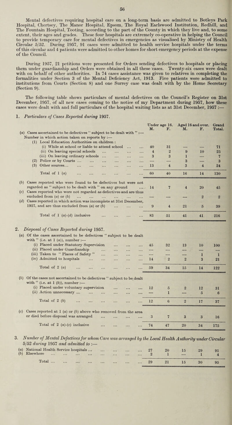 («) Maternal Mortality. The total maternal deaths assigned to the County in 1957 was 15 which gives a maternal mortality rate of 0.75 per thousand live and still births compared with 0.47 for England and Wales. A com¬ parison with previous years will be found under “ Vital Statistics ” on page 7. There were 11 deaths which actually occurred in the County all of which were investigated. Seven cases were confined in hospitals. Four patients were confined at home and of these 3 died in hospital. (/) Puerperal Pyrexia. During 1957, 510 cases of puerperal pyrexia were notified representing an attack rate of 25.5 per thousand live and still births as compared with 16.00 for England and Wales. Of these cases 25 occurred in domiciliary confinements and the remainder in institutional confinements. (g) Infant Mortality. The infant mortality rate in the Administrative County of 19.26 compares with 23.0 for England and Wales. The heaviest incidence of deaths of children under one year is, as always, within the first four weeks of life (neo-natal mortality). A table giving certain figures relating to the infant mortality rates in recent years in England and Wales and in Surrey will be found under “ Vital Statistics ” (page 8). The urban infant mortality rate in 1957—namely 19.16 (327 deaths)—is lower than the rural rate—namely 19.94 (51 deaths).