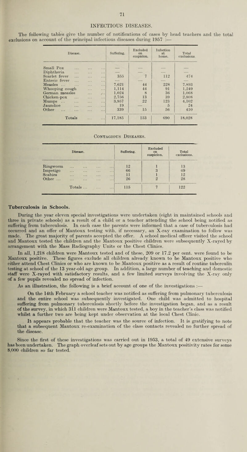 Group 7.—Other Treatment Given. Number of cases treated or under treatment during the year by the Authority. (a) Number of cases of miscellaneous minor ailments treated by the Authority 4,185 (b) Pupils who received convalescent treatment under School Health Service arrangements ... 272 (c) Pupils who received B.C.G. vaccination 8,529 (d) Other than (a), (b) and (c) above (specify) :— 1. Glands ... 14 2. Heart and Circulation ... 16 3. Lungs 132 4. Development 18 5. Nervous System 53 Total ... 13,219 TABLE V. Dental Inspection and Treatment. (1) Number of pupils inspected :— (a) At periodic inspections ... (b) As specials ... Total (1). (2) Number found to require treatment (3) Number offered treatment (4) Number actually treated ... (5) Number of attendances made by pupils for treatment, includ¬ ing those recorded at heading 11 (A). (6) Half-days devoted to :— Periodic (school) inspection ... Treatment Total (6)... (7) Fillings :— Permanent teeth Temporary teeth Total (7). (8) Number of teeth filled :— Permanent teeth Temporary teeth Total (8) ... (9) Extractions :— Permanent teeth Temporary teeth Total (9) ... (10) Administration of general anaesthetics for extraction (11) Orthodontics:—- (a) Cases commenced during the year (b) Cases carried forward from previous year (c) Cases completed during the year (d) Cases discontinued during the year (e) Pupils treated with appliances ... (/) Removable appliances fitted (g) Fixed appliances fitted ... (h) Total attendances... (12) Number of pupils supplied with artificial dentures ... (13) Other operations—- Permanent teeth Temporary teeth 139,988 12,323 152,311 83,426 78,472 43,741 133,061 1,403 18,179 19,582 74,831 18,450 93,281 61,969 15,695 77,664 9,585 28,495 38,080 17,159 1,186 3,208 743 98 1,867 2,152 36 20,986 226 24,505 9,661 34,166 Total (13)