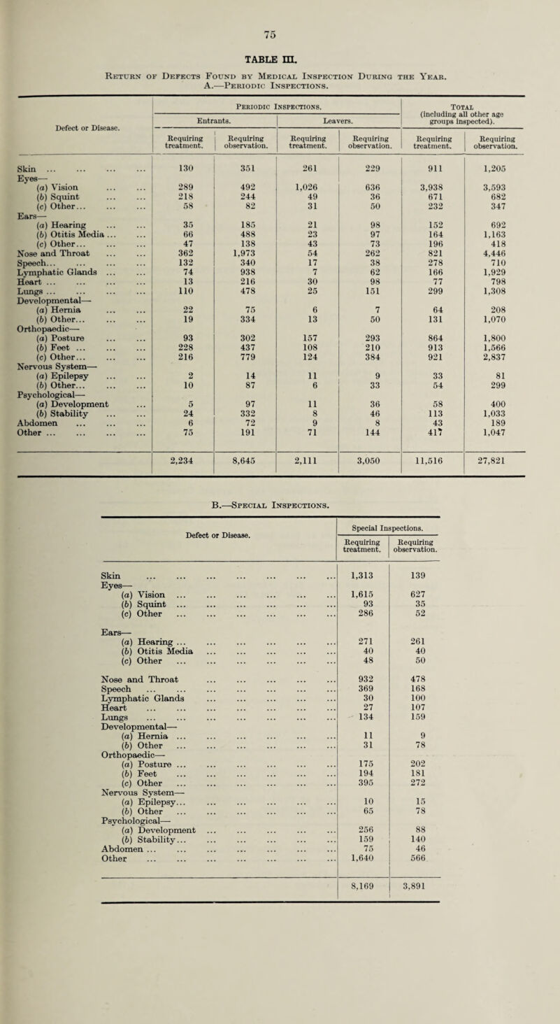 7. Infectious Diseases : Notifications and Deaths. The following table shows the incidence of infectious disease in the County during the year 1957, giving the number of cases of each disease notified and the attack rate :— 1957 Disease. Number of cases notified. Attack-rate per 1,000 population. Acute encephalitis— Infective 3 0.002 Post infectious 13 0.01 Acute pneumonia 822 0.58 Acute poliomyelitis— Paralytic 91 0.06 Non-Paralytic 46 0.03 Diphtheria — — Dysentery Enteric or Typhoid Fever 818 0.58 6 0.004 Erysipelas 89 0.06 Food poisoning 258 0.18 Measles, excluding Rubella ... 20,875 14.71 Meningococcal Infections 18 0.01 * Ophthalmia neonatorum 6 0.31 Paratyphoid fevers 15 0.01 fPuerperal Pyrexia 510 25.50 Scarlet Fever ... 659 0.46 Tuberculosis—Pulmonary 666 0.47 Non-pulmonary 62 0.04 Whooping cough 2,147 1.51 * Rate per 1,000 live births. f Rate per 1,000 live and still births. During the year deaths occurred from the following infectious diseases as shown :— Measles . 1 (1) Whooping Cough ... . 2 (-) Diphtheria ... . - (1) Influenza . 190 (79) Meningococcal infections ... . 5 (7) Acute Poliomyelitis . 12 (16) The figures in brackets relate to the year 1956. Poliomyelitis. The following account of an episode affecting the Borough of Epsom and Ewell and an adjoining district is of considerable interest as it illustrates certain epidemiological features of the disease. From the end of June onwards there had been a noticeable incidence of a minor illness involving rise of temperature, slight sore throat, headache, and, in a few cases, aching limbs. There was at first no suspicion that the poliomyelitis virus might be responsible for these symptoms. On the 22nd July information was received from the Coroner that a post-mortem examination performed that day on an adult male had shown the cause of death to be poliomyelitis with the onset of illness on the 14th July. This patient had a child who attended a certain private school in the district. Further incidents relative to this school were as follows :— (1) A boy attending the school was absent on the 12th July and subsequently with a minor illness of the type referred to above. He made a temporary recovery but relapsed on the 19th July, this time with diplopia (double vision). On the 25th July his father was admitted to hospital with advanced poliomyelitis of the respiratory system. (2) On the 19th July the sister of a child attending the school, but resident in another district became ill, and was subsequently diagnosed as suffering from non-paralytic poliomyelitis. Two other children of school age in this family had been taken ill on the 14th July with temperature, headache, and aching limbs, but they recovered in a few days. On the 24th July the father of this family developed similar symptoms and subsequently developed paralytic poliomyelitis with weakness of the muscles of the shoulder girdle. The children in the family had completed vaccination against poliomyelitis on the 18th May. (3) On the 24th July a child attending the school, resident in an adjoining district, became ill with paralytic poliomyelitis, subsequently developing signs of pharyngeal paralysis. (4) On 1st August a further school child was taken ill while on holiday. Diagnosis of poliomyelitis was made on its return to the district three weeks later as slight residual weakness of one ankle was detected. A child at the holiday address in the north of England developed paralytic poliomyelitis on the 12th of August. Poliomyelitis virus type I was recovered from a number of these cases, including paralytic cases, non-paralytic cases, and contacts without symptoms.