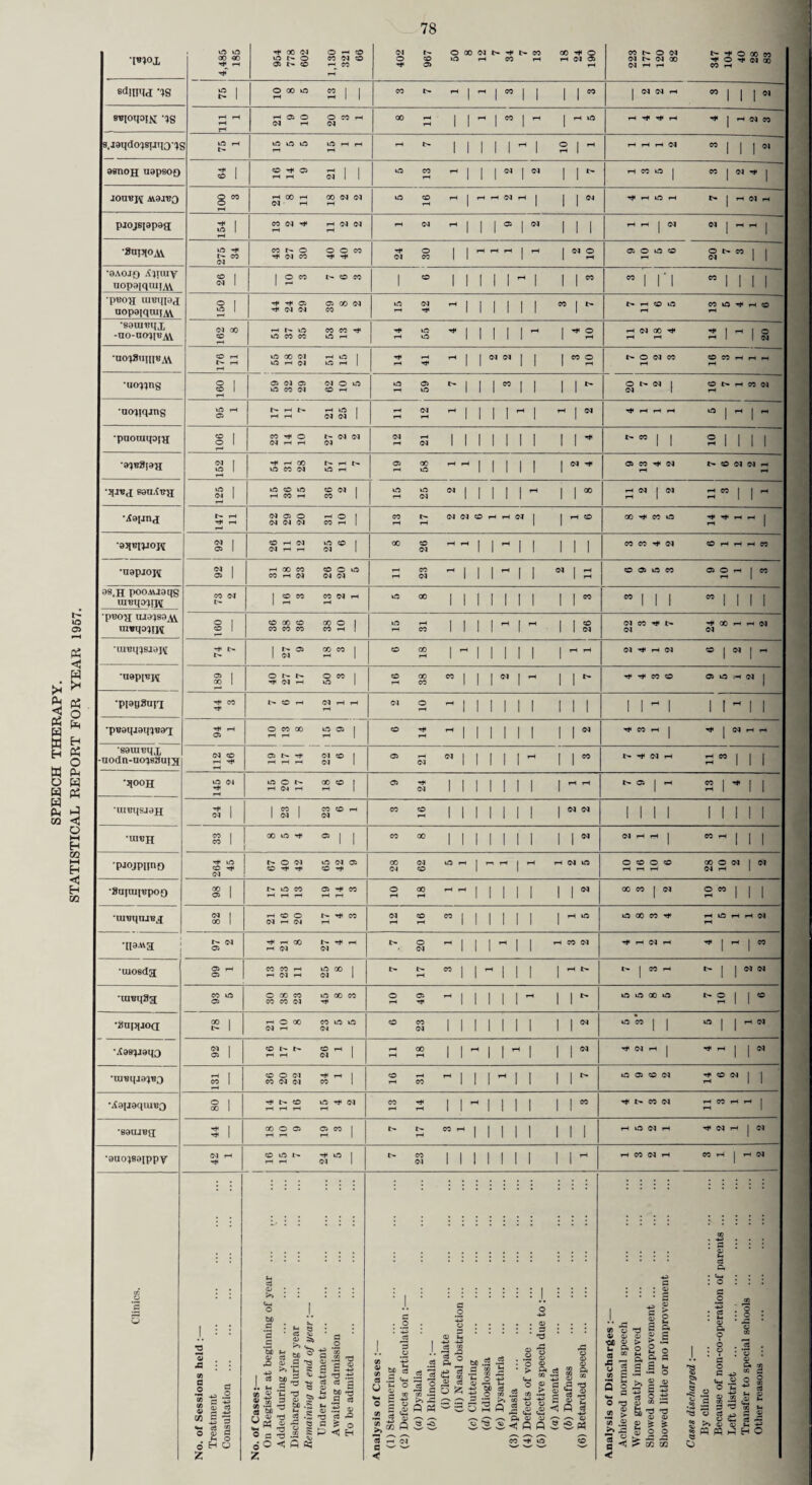 MENTAL HEALTH SERVICES. Administration. Responsible Committee. The Mental Health Services Sub-Committee, consisting of fourteen members of the County Health Committee and (ex-officio) the Chairman and Vice-Chairman of that Committee, continues to be responsible for all matters relating to mental health services. During 1957, the Sub-Committee met seven times. Staffing. Staffing arrangements are the same as described in my report for 1952. The Sub-Committee are now responsible for the running of eight Occupation and Training Centres, the total number of mental defectives on the registers being 365 at the end of 1957, compared with 344 at the end of 1956. Each Centre has a Supervisor, qualified by diploma, and other staff in accord¬ ance with the number of defectives on the register. Co-ordination with Regional Hospital Board. Co-operation with the hospital services is continuing and the Physician Superintendents of the Mental and Mental Deficiency Hospitals, to which Surrey patients are admitted, are always found to be most helpful. There has been a further decrease in the number of mental defectives awaiting admission to hospitals, the number on 31st December, 1957 being 123, as compared with 164 on 31st December, 1956. Urgent cases are usually found beds without much difficulty. The after-care visiting of former mental hospital patients is still done mainly by psychiatric social workers from the mental hospitals, although in a few cases Health Visitors and Authorised Officers do this work. If the report of the Royal Commission on the law relating to mental illness and mental deficiency is implemented, it can be foreseen that the Council will become responsible for all after-care visitation. There are 19 psychiatric and mental deficiency out-patient clinics in the County under arrange¬ ments made by the Regional Hospital Board. Work Undertaken in the Community. Care and After-Care. Visiting of the mentally ill and defective in the community is carried out by Health Visitors and Authorised Officers. During 1957 3,409 visits were paid by Health Visitors and 1,592 by Authorised Officers. Recuperative holidays were arranged in suitable cases for patients suffering from mental illness and short-term care for many mentally defective patients. Lunacy and Mental Treatment. The following table gives statistics of cases dealt with by Authorised Officers under the Lunacy and Mental Treatment Acts during 1957. The total number of cases reported to Authorised Officers from all sources was 2,851. No Lunacy Action after enquiry or referred to other Departments, etc. Cases examined and dismissed by Justices. 3 Day Order, Sec. 20, L. Act. 14 Day Order, Sec. 21, L. Act. Voluntary patient, Sec. 1, M.T. Act. Temporary patient, Sec. 5, M.T. Act. Urgency Orders, Sec. 17, M.T. Act. Certified by Justices, Sec. 16, L. Act. M. F. M. F. M. F. M. F. M. F. M. F. M. F. M. F. 234 348 34 59 265 511 7 4 277 460 23 55 33 45 184 312 In addition, information was received that 1,135 voluntary patients were admitted to mental hospitals directly from their homes without the assistance of an Authorised Officer having previously been seen at one of the out-patient clinics. Surrey patients are admitted, according to the part of the County in which they live, to the following mental hospitals :— Banstead, Brookwood, Horton, West Park and Netherne. The increased number and better geographical distribution of observation beds has led this year to a larger number of cases being dealt with by admission to this type of accommodation. As a corollary there has been a diminuition in the number of urgency orders, and in this way certification has been avoided in a proportion of acute cases. Observation Beds. During 1957, observation beds for Surrey cases were available at St. Helier (General) Hospital and at Banstead, Brookwood, Horton (from June 1957), West Park and Netherne (Mental) Hospitals. The County now appears to be adequately served in this respect. Mental Deficiency. The arrangements for the ascertainment and visitation of mental defectives are still as described in my report for 1954.