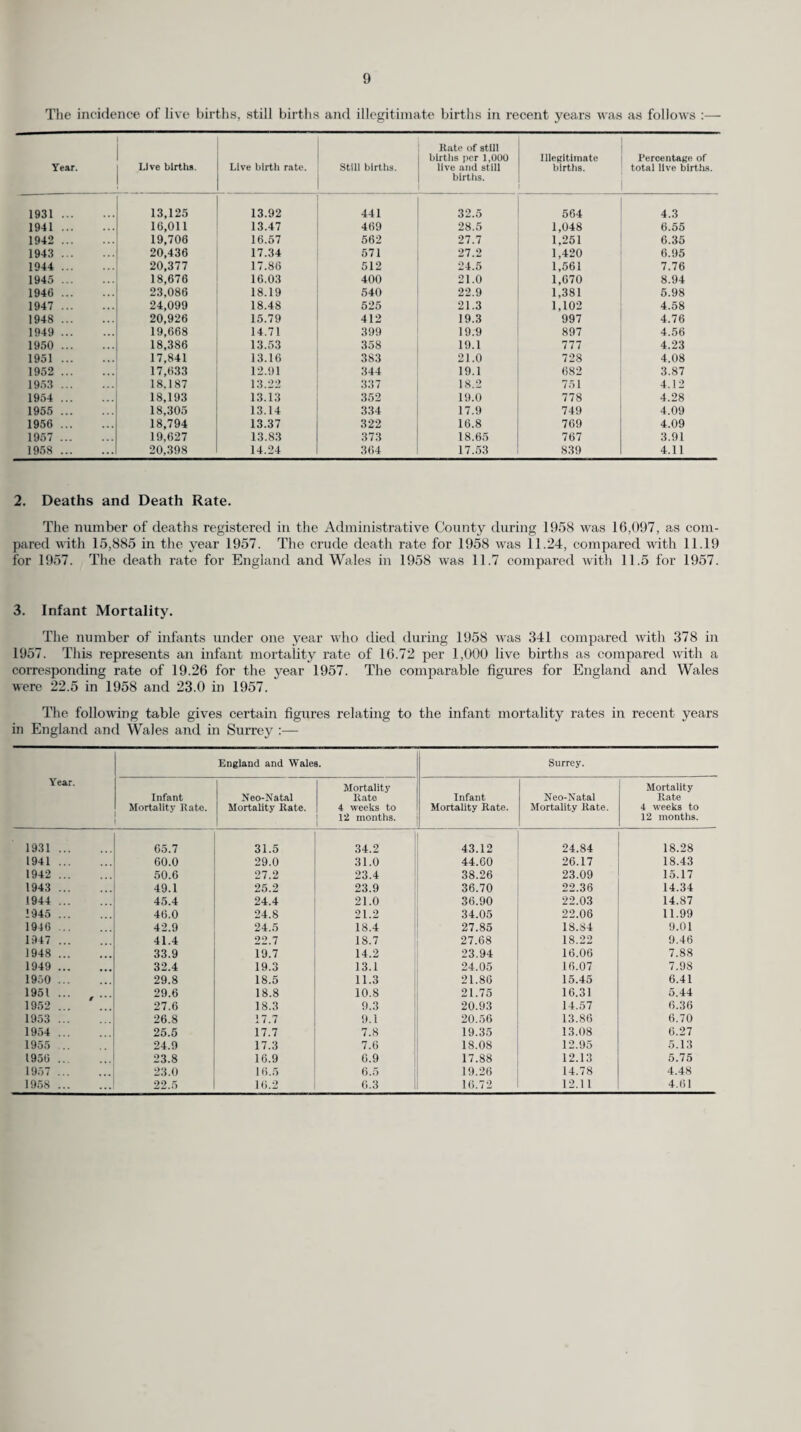 25 (k) Convalescent Treatment. Expectant and nursing mothers and children under five recommended for convalescent treatment are sent to convalescent and holiday homes. During the year 43 children under the age of five years and 20 mothers and babies were sent for convalescence. Patients sent under this scheme are normally required to pay a standard charge towards their maintenance. (1) Day Nurseries. At the end of the year there were 13 day nurseries with a total number of 567 places. The following day nurseries were closed during the year :— (i) Moor Lane, Chessington. (ii) Hurst Cottage, West Molesey. (iii) Russell Road, Wimbledon. (iv) Vicarage Road, Egham. (v) Bradmore Green, Old Coulsdon. Admission is restricted to the following priority classes :— (i) Where the mother is the sole wage earner. (ii) Where there is sickness in the family or where home conditions likelv seriously to preiudice the health of the child exist. (iii) Where, upon consideration of individual circumstances, it appears to the Council that admission is necessary in the interests of the child. (m) Voluntary Inspection of Children under Five Years of Age. Special toddlers clinics are held in some areas at which children under school age are, with the consent of the parents, given a routine medical examination at the ages of 2, 3 and 4 years, and, if necessary, treatment. Elsewhere, such examinations are undertaken at ordinary welfare clinics.. Children at day and residential nurseries and nursery schools are also medically examined at routine intervals. (n) Distribution of Welfare Foods. The scheme for the distribution of welfare foods for which the County Council became responsible in July, 1954, continued during the year, and the County Council were fortunate in still having the services of the W.V.S. whose help in staffing the distribution centres was greatly appreciated” The following issues were made during 1958 :— National Dried Mill Cod Liver Oil. A. & D. Tablets. Orange Juice. Free. 2/4 4/- Free. 5d. 3,028 217,287 2,399 88,980 78,450 1,402 811,699 Non-coupon issues to Hospitals and Nurseries :— National Dried Milk. Cod Liver Oil A. &D. Tablets Orange Juice. Hospitals ... 2,341 54 24 4,200 Nurseries ... 83 1,252 — 1,150 Number and type of distribution points at end of the year :— (a) Maternity and child welfare centres. 174 (b) Others ... ... ... ... ... ... 79 As will be seen from the following table, there was an appreciable falling-off in the sales of National Dried Milk and orange juice in 1958 due in the main to the increase in the charge for dried milk and the age limit of two years for the issue of orange juice. These changes were brought into operation in 1957, but their full effect would not be seen until 1958. Although the take-up of