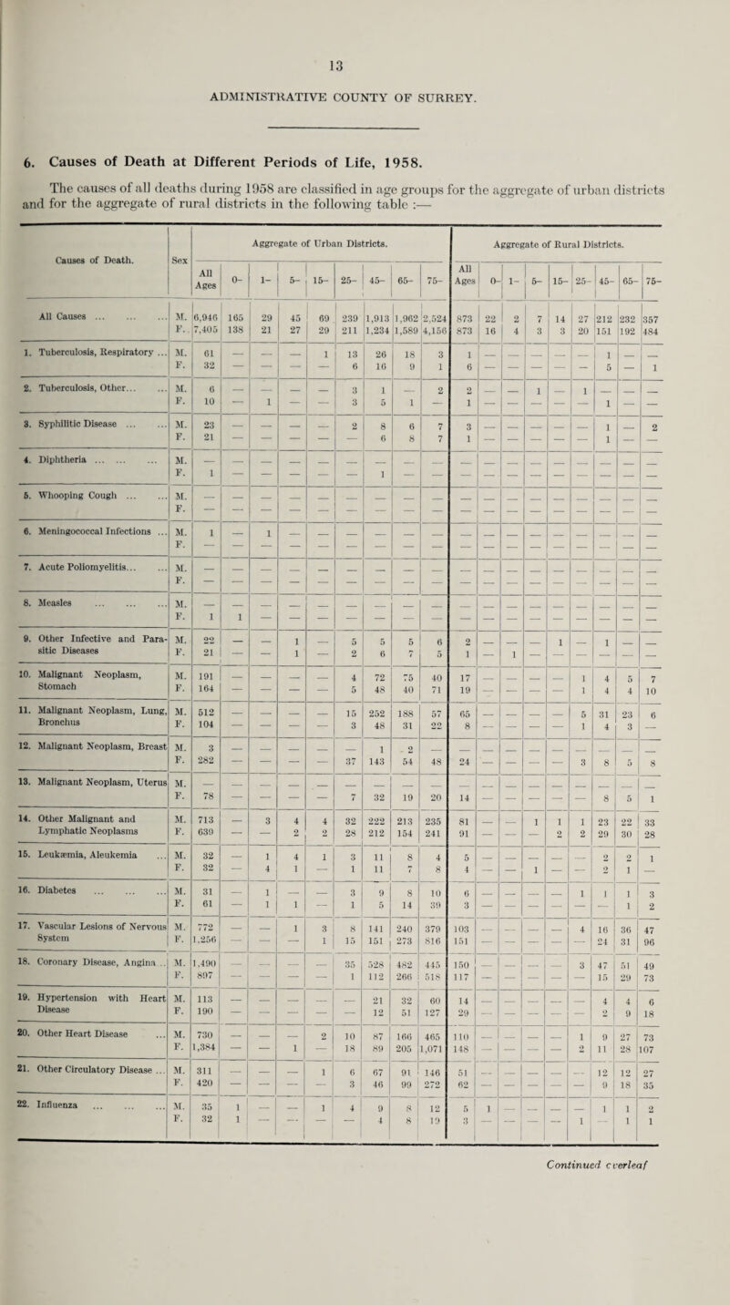 44 TABLE II. DIVISION OF WORK SHOWN IN TABLE I AS BETWEEN COUNTY’S DIRECT SERVICE AND AND THE VOLUNTARY ORGANISATIONS. County Service. Voluntary Organisations. Hospital Car Service. Infectious Diseases Hospital. Year. Patients. Miles. S.J.A.B. B.R.C.S. Patients. Miles. Patients. Miles. Patients. Miles. Patients. Miles. 1956 230,120 1,421,270 50,982 519,942 5,076 63,825 84,331 1,326,825 677 10,268 1957 273,577 1,551,928 52,889 490,011 5,414 66,281 65,897 1,128,864 759 9,800 1958 297,561 1,662,750 54,788 488,196 5,507 66,585 66,946 1,124,935 812 7,905 TABLE III. DIVISION OF WORK DONE BY COUNTY’S DIRECT SERVICE AS BETWEEN VEHICLE TYPES IN 1958. Patients. Miles. Ambulance... ... ... ... ... ... 133,235 884,465 Sitting Case Vehicle ... ... ... ... 145,547 649,334 Car. 18,779 128,951 PREVENTION OF ILLNESS, CARE AND AFTER CARE OF THE SICK. (a) Tuberculosis. Responsibility for dealing with this disease is shared between the County Council and the Regional Hospital Board, the former being responsible for prevention, care and after care, the latter for diagnosis and treatment. During the ten-year period considerable developments have taken place in the tuberculosis service. Firstly, in 1949 B.C.G. vaccination was introduced for contacts of tuberculous cases, and in 1954 it was extended to all school children between their thirteenth and fourteenth birthdays. Secondly, the Regional Hospital Board has undertaken a considerable reorganisation of the chest clinics, most of which are now situated in hospitals, so providing a valuable link with the general medical services of the hospitals. During the period there has been a dramatic fall in the number of notifications, case-rates and death-rates of tuberculosis, and to a great extent the work of the chest clinics now deals with non-tuberculous chest diseases. Moreover, with the introduction of new methods of treatment, an increased number of tuberculous patients are receiving treatment at home and, in consequence, an appreciable number of hospital beds hitherto reserved for tuberculous patients have now been transferred to deal with geriatric patients, non-tuberculous diseases of the chest, and so on. I have already referred in the Preface to the need for liaison with the Regional Hospital Board and to the work of the Joint Liaison Committee. Such liaison has been very valuable in regard to tuberculosis ; the County Council and the Regional Hospital Board share the appointment of an administrative medical officer who is in charge of both the hospital and domiciliary aspects of this service ; the County Council reimburses the Board for part of the salaries of all chest physicians, who, in return, undertake responsibility for the domiciliary side of the tuberculosis service ; the occupational therapy unit of the Council’s staff also visit tuberculous cases in hospital wards. Thus close liaison is maintained in the work of the two authorities. Chest Clinic Organisation. There are seventeen independent Chest Climes which are grouped under the respective Chest Physicians into ten Chest Clinic areas, each area being in charge of a Chest Physician (one is in charge of the Mass Radiography Unit, and two others are Physician Superintendents of Milford Chest Hospital and King George V Chest Hospital respectively). There remain five Chest Clinics (Car- shalton, Mitcham, Merton and Morden, Sutton and Wimbledon) in St. Helier Hospital, although steps will be taken early in 1959 to transfer Mitcham, Merton and Morden and Wimbledon clinics to a new central chest clinic at Cumberland Hospital. Consultant supervision of the Mitcham, Merton and Morden and Mortlake Chest Clinic areas is exercised by the Chest Physicians of the Carshalton, Sutton and Kingston areas respectively. Tuberculosis visiting throughout the County is undertaken by 37 health visitors of whom 19 devote full time to the tuberculosis service, the remainder being general health visitors who under¬ take the tuberculosis visiting in certain rural areas of the County. During 1958 these health visitors paid a total of 27,679 visits to tuberculous households and attended 3,170 chest clinic sessions.