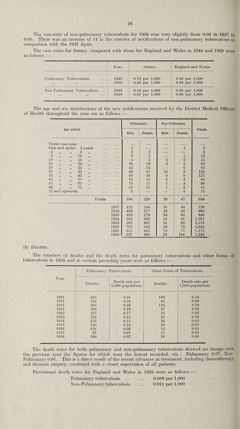 53 During the first year of the operation of the scheme 201 persons were sent to Holiday Homes at a total cost (excluding contributions by patients) of £1,442 7s. 10d., and in the year ended 31st March, 1959, the figures were 339 and £3,313 5s. Od. respectively. Particulars of the cases dealt with during the year ended 31st December, 1958, are as follows :— Hospital Hospital General Practitioners’ Total. Number of patients sent to Holiday Homes In-Patients. 73 Out-Patients. 112 Cases. 145 330 Cost (before deduction of contributions by patients) £741 £1,062 £1,356 £3,159 Length of stay : 1 week . 2 3 5 10 2 weeks 60 93 125 278 3 weeks 7 15 15 37 4 weeks 0 — — 2 over 4 weeks 2 1 — 3 (c) Night Attendance Scheme. In 1952 and 1953 the Council considered an application from the Guildford Old People’s Welfare Committee to run a pilot scheme for the provision of night attendants in their area. In 1955 following a report on the pilot scheme, it was decided to continue to guarantee to meet any loss, up to a maximum of £100 per annum (later increased to £150) sustained by the Guildford Old People’s Welfare Committee in running their night attendance scheme on the understanding that any payment made by the Council must continue to be limited to reimbursement of loss on fees plus bus fares and that no part of the Council’s contribution must go towards payment of administrative expenses. In 1956 application was made to the Council by Mitcham Old People’s Welfare Committee and the Wimbledon Guild of Social Service for grants of up to £50 towards their night attendance schemes, and these applications were granted. All three schemes continue to operate. (d) Nursing Equipment. (i) Loans. Under the Agreements concluded with the British Red Cross Society and the St. John Ambulance Brigade these Organisations have continued to maintain Medical Loan Depots throughout the County from which nursing equipment can be borrowed for a maximum period of six months. All loans are free of charge but a deposit, which is returnable, is required. The number of Depots maintained at the end of the year was 56. The extent of the loans of nursing equipment during the year ended 31st December, 1958, was as follows :— Article. Air beds „ bellows „ rings Bed rests „ pans ,, tables Invalid chairs Commodes No. of Loans. 63 63 1,172 958 2,048 150 1,125 696 Article. Bed cradles ... Crutches Douche cans Feeding cups Inhalers Mackintosh sheets Steam kettles Urinals No. of Loans. 427 156 16 149 20 1,708 14 550 (ii) Purchase. In cases where a patient needs an article of nursing equipment permanently, the County Council have agreed to supply it provided an undertaking is given to repay the full cost, which in the case of the more expensive articles may be made by instalments. In necessitous cases the article is provided and the patient is assessed by the County Treasurer as to the amount, if any, required to be con¬ tributed. (e) Venereal Diseases. The clinics at Guildford, Woking, Redhill and Carshalton were continued during the year by the respective Hospital Management Committees, but the clinic for females at Kingston Hospital was discontinued with effect from the 16th January, 1958. The duty of persuading women defaulters to resume attendance and of securing the attendance of persons exposed to infection continued to be exercised by the Council’s Special Services Visitor.