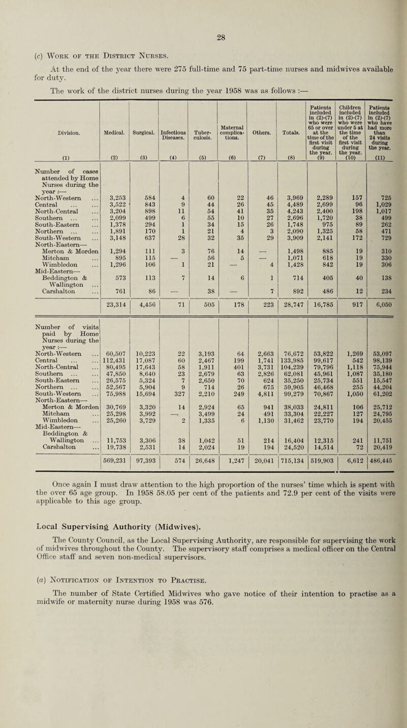 16 The case-rate of noil-pulmonary tuberculosis for 1958 rose very slightly from 0.04 in 1957 to 0.05. There was an increase of 11 in the number of notifications of non-pulmonary tuberculosis in comparison with the 1957 figure. The case rates for Surrey, compared with those for England and Wales in 1948 and 1958 were as follows :— Year. Surrey. England and Wales. Pulmonary Tuberculosis 1948 0.79 per 1,000 ■ 1.03 per 1,000 99 99 • • • 1958 0.43 per 1,000 0.59 per 1,000 Non-Pulmonary Tuberculosis ... 1948 0.14 per 1,000 0.20 per 1,000 99 99 • * • 1958 0.05 per 1,000 0.08 per 1,000 The age and sex distributions of the new notifications received by the District Medical Officers of Health throughout the year are as follows :— Age period. Pulmonary. Non-Pulmonary. Totals. Male. Female. Male. Female. Under one year One and under 2 years 2 — — 1 3 ^ ff ff 5 ff m • • • > ■ 2 2 — — 4 5 ft ff 10 ft ... ... 6 5 — 1 12 10 „ „ 15 „ . 5 5 3 2 15 15 ,, „ 20 „ . 30 29 2 4 65 20 „ „ 25 „ . 42 34 — 6 82 25 „ „ 35 „ . 56 61 10 8 135 35 „ „ 45 „ . 66 40 6 9 121 45 ,, ,, 55 „ 76 16 3 4 99 55 ,, „ 65 ,, 76 17 1 4 98 65 ,, ,, 75 ,, 25 11 1 4 41 7 5 and upwards 9 — — 4 13 Totals 395 220 26 47 688 1957 422 244 18 44 728 1956 460 277 23 46 806 1955 468 279 34 65 846 1954 502 363 61 81 1,007 1953 587 401 51 80 1,119 1952 707 502 58 78 1,345 1951 655 463 78 77 1,273 1950 657 490 83 104 1,334 (b) Deaths. The numbers of deaths and the death rates for pulmonary tuberculosis and other forms of tuberculosis in 1958 and in certain preceding years were as follows :—- Year. Pulmonary Tuberculosis. Other forms of Tuberculosis. Deaths. Death rate per 1,000 population. Deaths. Death rate per 1,000 population. 1921 449 0.61 109 0.14 1931 524 0.56 81 0.09 1941 566 0.48 116 0.10 1951 260 0.19 37 0.03 1952 227 0.17 26 0.02 1953 226 0.16 25 0.02 1954 153 0.11 26 0.02 1955 140 0.10 16 0.01 1956 128 0.09 13 0.01 1957 97 0.07 17 0.01 1958 100 0.07 19 0.01 The death rates for both pulmonary and non-pulmonary tuberculosis showed no change over the previous year the figures for which were the lowest recorded, viz. : Pulmonary 0.07, Non- Pulmonary 0.01. This is a direct result of the recent advances in treatment, including chemotherapy and thoracic surgery, combined with a closer supervision of all patients. Provisional death rates for England and Wales in 1958 were as follows :— Pulmonary tuberculosis ... ... 0.089 per 1,000 Non-Pulrncnary tuberculosis ... 0.011 per 1,000