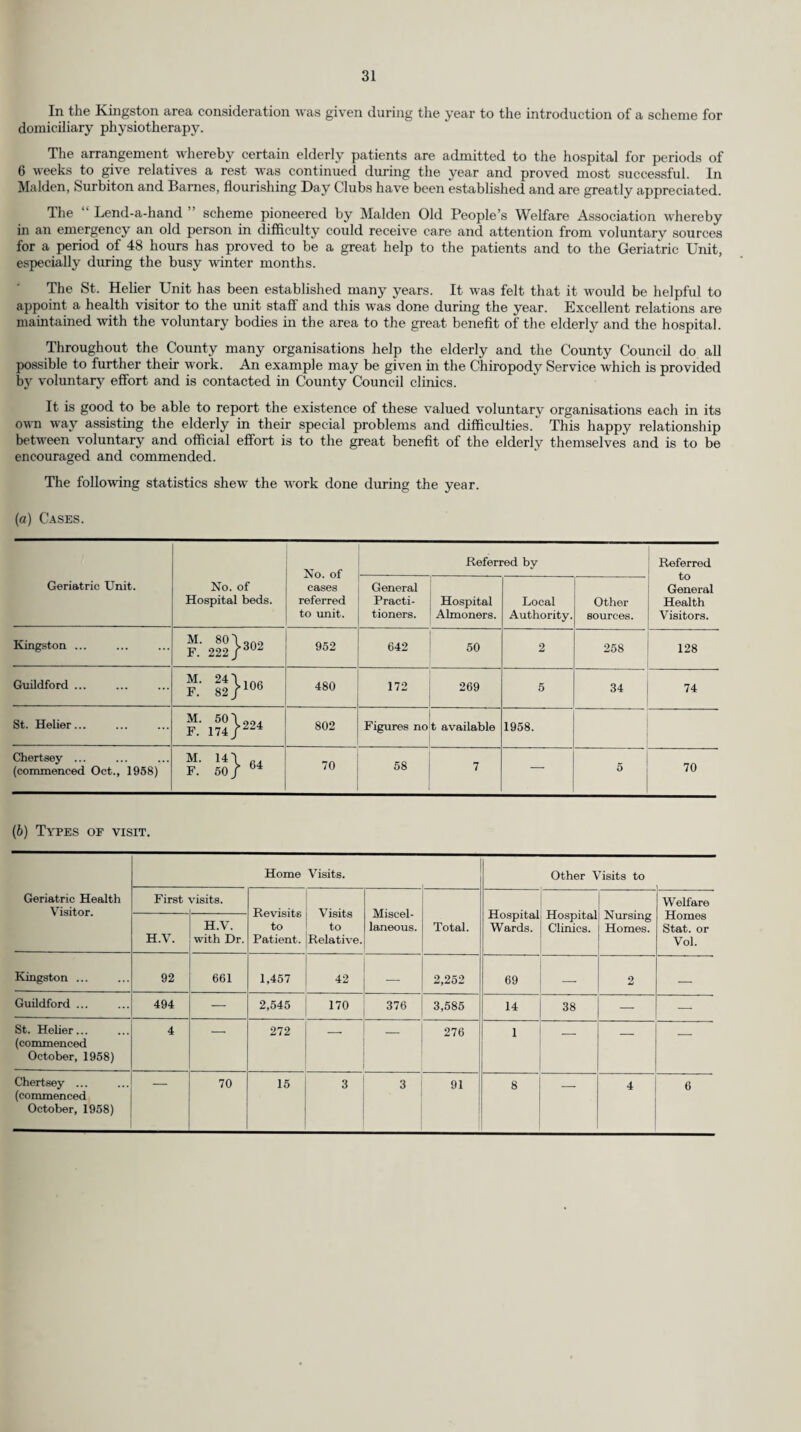 CARE OF MOTHERS AND YOUNG CHILDREN. The main features of the Council’s scheme for the care of mothers and young children remain as in previous years. (a) Notification of Births under the Public Health Act, 1936. The following is an analysis of all births (live and still) notified during 1958 including any births registered but not notified and properly belonging to the County :— © 'd JS O - 2 c . O P a fes-g o o a-2 O > ■°-s £ « S 2 >.o I.SS.S 'd p 3f s' IP op be . +2 p <d >2 S •cS° £ s •< o 5Ba ~ a 5“ Ig-gS lH* dll |f s cc ^ cc 5 K «a © be . c © $ -gs •E © ° s *< 5 W P’ © U-. «- O ►» cj fl S o oO © is c © a £ © •© <£ ea © rt *d T3 S *3 ro © 5*2 2 'S t- c “55 ° *a © bo . c © HI o W fpS &| § o Wg © bo . c © >2| «go 5s <; o 3f III o «a Kg © be . a © III J E *< o H O g ^ H H CO KH So §5 o o MCOMMh©MCOdP«OOONOOOHHCONW^MHWTfl(NU5W (MLO’H©Cl©Q©(MlO^CO«(Mdh*lCO^«^COQGOTfCCHM tO'rb^l>tOt>C5©llOt'*aOCOtO©ir'-i—(tOtOtOOOC5l>tOGO©CO ) CO o QHCOOOOOh^iN^©»M(Ma)^d^UOOhCO©fCXWd (M « M H o W C O M H c o D rH ^ CO O O CO h C Cl (N h M (N N fH to CM GO Tb CO I-H rb (M rb I H I CO NhhCOhCIMXCI OHdooiodcoc5rnoxo>oioio^cocoooiO(MHOxDx ©(NdXOhCMt'^CH^X COt>''b©lCOr—ItOGOlOtOTbTb OlH(M (M rb >“H ©1 CO rb LO CIO O m ©1 CO ”b ^b co CO GO l- ci o a © <m •-* l go co ; t> 05 lo 1 r—( CM CO CO : CO i—* Ci < to ©1 01 ^b to ©1 Ol LO O 05 uoo t- co o to to to CO GO <M t> CO Oi i> ! o —■ 1 00 C5DOr--l> ©1 ^ rb ©1 tO CO GO ^ CO ©1 05 --h CO ©1 to ©1 l-H Ci CO co GO f-H O H © Cl D co ©i ^b ©i I ^ co Tb co co ©i ©i rb co to Tb ©1 o LO CO ©1 CO rb O O ©1 • Clh- ^b | 'rb ©i rb -h -h OC5H. 05 CO to CO l> ©1 ©1 CO » LO to lo CO CO lo 00 ! o ©i ©i i co LO CO CO LO —I CO ©1 ©1 CO 05 tocococooooccotoTbTbTbtOTbC5Tbcococoaoc5cocooc5-HCi'<b O©lHX05Tbt000MMOH©U0t0C0HC0t0Hdt'©lHH05XO ©1 H H H H ©1 CO r-H©l©l^r-H i—I HHHH©lHH©l©lH Tb |“H ©1 05 I OHXhh to to ©1 00 o H ©1 H H ©1 CO © ©1 ©1 CO ©I ©1 ©1 C5 GO CO o ©1 ©1 ©1 CO -+ 00 * * G * rt. o B ..fl.'S).>>...«.<D . . • • 3 • rf.® • • • ®.tic.. ■ ^ ’ .a ■ >».' B  m.'§■’ ►5 S jg o 3 f « 'u — S i5fi5 6-° c3 ^ T3 H . g ^ S gfl§§ -g Khca,a|l’| _ -g ^ g 2 : 8) ° S >> a bj, § : S ?-S'S CcjiSr° ® 8 “If ®pfid - a gS a a a SS §1 a a£ g> nwmooooQwww^fclooWW^sirtSlm^^ d E 3 « >» ® T3 . o . ■a ■ 'd S * 2’ -g sc a i-93} tsC T3 • OS o o CQQOi The percentage of confinements taking place in hospitals was 68.9, in private nursing homes 4.1, and at home 27.0.