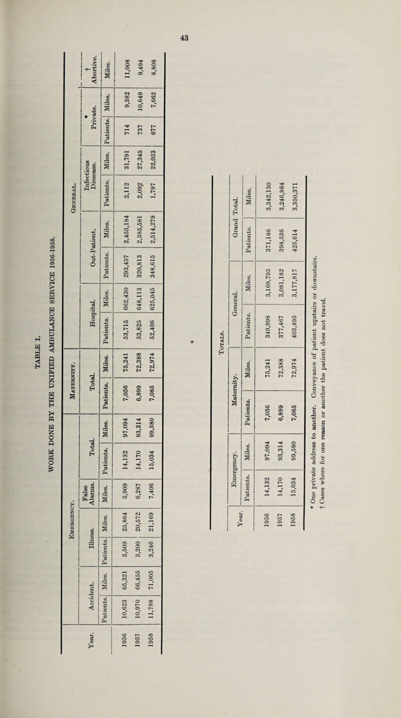 THE SCHOOL HEALTH SERVICE. AREA AND POPULATION. The Council is the Local Education Authority for primary, secondary and further education for the whole of the Administrative County. The Registrar-General’s estimated population of the Administrative County at mid-year 1958 was 1,432,500 which includes 214,800 children between the ages of 5-14 years inclusive. In January, 1959 there were 181,714 children on the registers of 670 county and voluntary schools, an increase of 1,466 in the number of children on the school registers compared with January, 1958. MEDICAL INSPECTION. (a) Maintained Schools. As mentioned in my last report, some modifications in the scheme of periodic medical inspection were introduced in 1958 chiefly affecting children in secondary schools. The examination in junior schools of children aged 10 to 11 has been discontinued and these are now inspected during their first year at a secondary school. The examination of children at thirteen in grammar schools has been discontinued but all pupils in secondary schools have a vision test at that age. A complete medical examination is carried out also during the year in which the age of fifteen is attained and again during the year prior to leaving school if this is more than one year after the last routine ex¬ amination. These arrangements are summarised below :— Age Groups. Examination. M} On entry ... ... ... ... ... ... ... • \Complete medical examination. (n) During year in which age 8 is reached ... ... ... ... J 1 (iii) On entry (iv) During year in which age 13 is reached (if more than a year from last routine inspection) (v) During year in which age 15 is reached ... (vi) During year prior to leaving school (if more than one year after last routine inspection) The number of children examined in primary and secondary schools was 68,321 and 38,357 parents were present at these routine inspections. Further details of periodic and other medical inspections carried out during the year at maintained schools are shown in Table 1. (b) Independent Schools. Medical inspection and treatment and dental inspection of children attending independent schools is made available on application by the Principal and subject to the school itself being con¬ sidered efficient. ■ Complete medical examination. ■ Eye test only. ► Complete medical examination. Primary School Seco?idary School DISEASES AND DEFECTS. (a) Incidence. Of the 68,321 pupils examined at periodic medical inspections 10,377 (or 15.2 per cent.) were found to be in need of treatment for 11,907 diseases and defects. Table IIA shows these diseases and defects from which it will be seen that 5,422 or 45.5 per cent, of them were defects of the nose and throat and of vision and squint. During the year 537 cases of chronic tonsillitis and adenoids were recommended for treatment and 3,849 placed under observation. There were 19,761 defects found to be in need of treatment in the course of periodic and special inspections in 1958, and 24,941 defects, a proportion of which were found in previous years, were actually treated during the year. (b) Medical re-examination and following-up. During 1958 school medical officers carried out 11,136 special inspections and 15,916 re-in¬ spections of children while 11,661 visits were paid by health visitors to the homes of the children for all purposes. An analysis of these is given on page 68. (c) Physical condition. The Ministry of Education recognises two categories relating to the general physical condition of the child, viz. : “ Satisfactory ” and “ Unsatisfactory.” The number and percentages of children placed in each of these categories for each age group examined in 1958 are given in table IA. (d) Personal hygiene of pupils. The health visitors inspect all children in schools at the beginning of each term when the oppor¬ tunity is taken to advise and help the children on any particular points of personal hygiene which