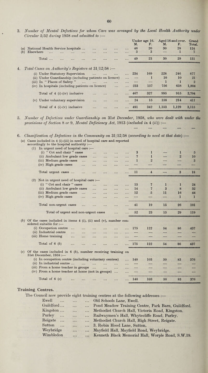 (b) Work of the Midwives during 1958. NUMBER OF DELIVERIES ATTENDED BY MIDWIVES IN THE AREA DURING THE YEAR. Domiciliary Cases Doctor not booked. Doctor booked. (1) Doctor present at time of delivery of child. (2) Doctor not present at time of delivery of child. (3) Doctor present at time of delivery of child (either the booked Doctor or another). (4) Doctor not present at time of delivery of child. (5) Totals. (6) Cases in Institutions. (7) (a) Midwives employed by the Authority... 111 727 1,483 3,187 5,508 — (6) Midwives employed by Voluntary Organisations :— (i) Under arrangements with the Local Health Authority in pur¬ suance of Section 23 of the National Health Service Act, 1946 — (ii) Otherwise (including Hospitals not transferred to the Minister under the National Health Service Act) 1,061 (c) Midwives employed by Hospital Management Committees or Boards of Governors under the National Health Service Act 12,765 (d) Midwives in private practice (including midwives employed in Nursing Homes) 7 1 — — 8 131 Total ... 118 728 1,483 3,187 5,516 13,957 It will be noted that of 19,473 confinements attended by midwives during the year, only 5,516 (or 28.33 per cent) occurred in the homes ; of the remainder, 12,765 (or 65.55 per cent) were confined in hospital and 1,192 (or 6.12 per cent) in nursing homes and hospitals not transferred to the Ministry of Health. (c) Summoning of Medical Aid. During the year medical aid was summoned under the Midwives Act, 1951, by a midwife in the following number of cases :— (i) For domiciliary cases :— (a) Where the Medical Practitioner had arranged to provide the patient with maternity medical services under the National Health Service 749 (b) Others ... ... ... ... ... ... ... ... ... ... 266 (ii) For cases in Institutions ... ... ... ... ... ... ... ... 711 (d) Notifications from Midwives. The following notifications were received from midwives :— Sending for medical aid ... ... ... ... ... ... ... ... 1,726 Stillbirths ... ... ... ... ... ... ... ... ... ... 93 Laying out dead body . 55 Liability to be a source of infection ... ... ... ... ... ... 283 Death of mother or baby ... ... ... ... ... ... ... ... 39 Artificial feeding (in addition to or in place of breast feeding) ... ... 2,382 4,578