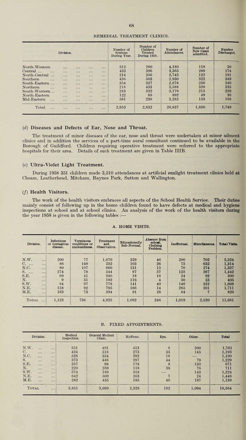 MILK AND DAIRIES. (a) Milk (Special Designation) (Pasteurised and Sterilised Milk) Regulations, 1949. Under these regulations the County Council are responsible for the licensing and supervision of the pasteurisation or sterilisation of milk in those districts of the County for which they are the Food and Drugs Authority. No new licences were granted during the year, and the total number of pasteurisers licences in force on the 31st December, 1958, remained at six. No licences in respect of sterilised milk have been granted or renewed. As mentioned in my previous reports arrangements were made for the Public Health Inspectors of the County Districts within the area for which the County Council are the Food and Drugs Authority to carry out as agents of the County Council investigations prior to granting a new licence and in taking milk samples and also in making routine inspection of premises for which licences are held. These officers have continued to give valuable co-operation during the past year and their services are much appreciated. The following gives details of the routine sampling of pasteurised milk Pasteurised. Tuberculin-Tested (Pasteurised). No. of Milk Samples taken . 335 14 Failed Phosphatase test only . 2 — Failed Methylene Blue Test only... . 1 — Failed both tests ... — — (b) Tubercle Infected Milk. No notifications of milk produced at farms in Surrey having been found on bioligical examination to be infected with the tubercle bacillus were received during 1958. This is the first occasion for very many years that this satisfactory state of affairs has occurred. The whole of the County has been scheduled as a “ Specified ” area by the Minister of Health since 1954 and all sales of milk by retail for human consumption, and catering sales, have to be either pasteurised, sterilised or tuberculin tested. The tuberculosis eradication scheme of the Minister of Agriculture, Fisheries and Food under which all bovines in Surrey herds not already attested were tested with tuberculin and any animals proving to be tuberculous, however slight, slaughtered, is also now complete. There is no doubt that both of these schemes have been largely instrumental in reaching the satisfactory position which now obtains. FOOD AND DRUGS ACT, 1955. I am indebted to the Chief Officer of the Public Control Department for the following report on the work of this department in respect of the above Act. The County Council is the Food and Drugs Authority for eleven of the thirty-three County Districts in the Administrative County and the following table gives particulars of samples taken within the Council’s Food and Drugs Area for examination by the Public Analyst, or for misdescription or irregularities with regard to labelling, during 1958. Comparative figures for 1957 and 1956 are also given :— Milk. Food other than milk. Drugs. Totals. 1958 1957 1956 1958 1957 1956 1958 1957 1956 1958 1957 1956 Examined 706 655 718 252 244 239 13 9 11 971 908 968 Adulterated or Irregular ... 17 11 21 40 28 21 1 — — 58 39 42 Percentage Adulterated or Irregular ... 2.41 1.68 2.92 15.87 11.47 8.78 7.69 — — 5.97 4.29 4.33 Samples per 1,000 of average annual population 2.17 2.05 2.25 0.77 0.76 0.75 0.04 0.03 0.03 2.98 2.84 3.03 Estimated Mid-Year Population. 1958 ... 1957 ... 1956 ... 325,130 319,040 312,630