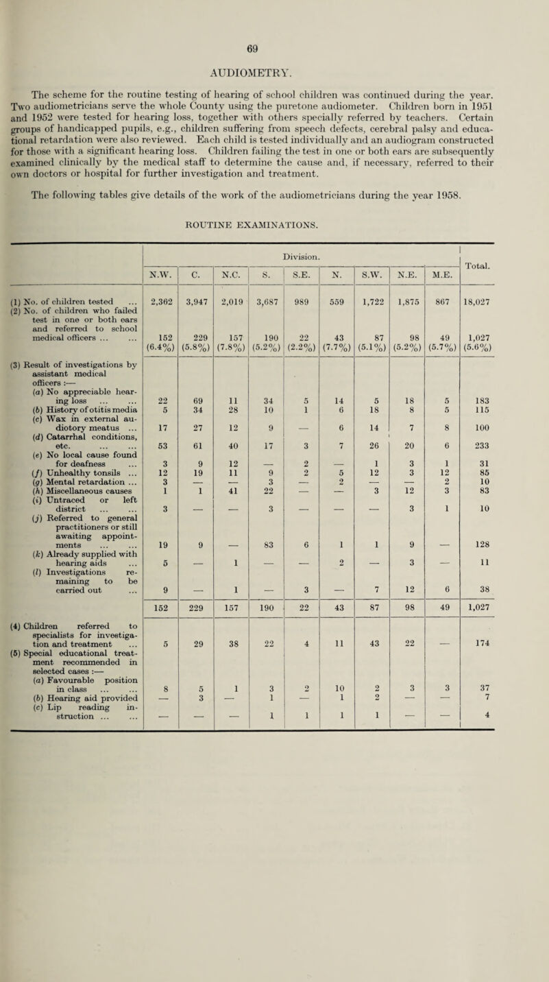 SPECIAL FORMS OF TREATMENT. (a) Child Guidance. The Education Committee authorised the appointment as from 1st April, 1959 of additional staff at the Reigate, Wimbledon and Woking Clinics to enable these to become full-time clinics. Owing, however, to a national shortage of psychiatric social workers, a number of these posts remain, at the time of writing this report, to be filled and this is hampering the development of the service. The following table shows the situation of the clinics serving the County and the authorised staffing establishment at each :— Professional and clerical staff employed expressed as a proportion of full-time. Clinic. Psychiatrists. Educational Psychologists. Psychiatric Social Workers. Psychotherapists. Clerical. rFarnham 0.2 0.3 } 1.0 0.2 } 1.0 -< Godaiming 0.2 0.3 0.2 [_ Guildford . 0.G 0.6 1.0 0.2 1.0 / Chipstead 0.4 0.4 1.0 — 1.0 \Reigate 0.6 0.6 1.0 — 1.0 f Richmond 0.4 0.4 1.0 0.2 1.0 \ Malden 0.6 0.6 1.0 0.2 1.0 Sutton ... 1.0 1.0 2.0 0.6 2.0 /Wimbledon 0.6 0.6 1.0 0.5 1.0 \ Mitcham 0.4 0.4 1.0 -- 1.0 Woking 1.0 1.0 2.0 — 2.0 Total equivalent full-time 6.0 6.2 12.0 2.1 12.0 The following table gives details of the number of cases referred to and seen at the clinics during the year. Clinic. Farnham Godaiming Guildford Malden Reigate Richmond Sutton Wimbledon Woking Total No. of cases referred during year 46 42 123 140 101 79 165 107 94 897 No. of new cases seen 36 33 107 126 86 67 131 102 74 762 No. of cases discharged 17 16 71 112 71 49 110 119 36 601 Analysis :— (a) Treatment completed 7 4 39 23 47 9 47 30 19 225 (b) No treatment required 5 4 18 51 8 19 55 43 4 207 (c) non co-operation of parents — 1 4 23 — 10 5 2 4 49 (d) Other arrangements made 5 7 10 15 16 11 3 44 9 120 No. of cases under treatment at end of year 24 20 55 38 22 13 52 48 25 297 No. of cases under supervision at end of year 29 24 105 85 179 61 59 156 79 777 No. of cases withdrawn from waiting list during year 1 6 13 20 17 10 51 9 25 152 No. of cases remaining on waiting list at end of year 11 10 28 5 18 14 47 11 19 163 No. of interviews by psychiatrists 519 255 2,027 989 871 601 1,195 737 1,029 8,223 Analysis :— (a) With children for examination ... 40 47 116 179 87 68 206 129 75 947 (b) With children for treatment 331 119 1,162 520 438 274 708 464 832 4,848 (c) With parents 114 66 487 177 310 150 251 115 79 1,749 (d) With others... 34 23 262 113 36 109 30 29 43 679 No. of sessions held :— (a) Psychiatrists 83 73 340 279 298 204 442 292 291 2,302 (b) Educational psychologists 120 148 256 301 255 190 457 292 286 2.305 (c) Psychotherapists ... 12 56 226 68 — 92 294 254 -- 1,002 (d) Psychiatric social workers 116 116 704 477 468 472 939 539 248 4.079 (b) Speech Defects. There were 38 Speech Clinics in operation at the end of the year at which a total of 110 treatment sessions were held each week. New clinics were opened during the year at Ash, Cranleigh and Tol- worth and additional sessions were authorised at Epsom, Guildford and Woking clinics. Regular sessions were held also at Carew Manor, Gosden House, The Park, St. Nicholas’, St. Christopher’s