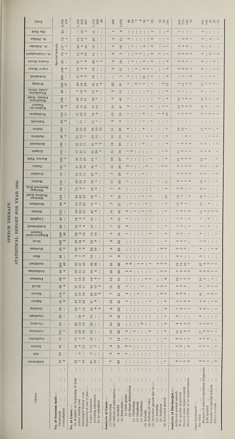 Analysis of Abnormal Findings. A. Cases of Pulmonary Tuberculosis. 52 Male. Female. Total. Rate per 1,000. Recommended for domiciliary treatment (Code 0) 9 4 13 0.1 Recommended for hospital treatment (Code 0) ... 42 20 62 0.5 Close clinic supervision required (Code 0)... 27 5 32 0.3 Occasional out-patient supervision (Code 1) 54 35 89 0.8 B. Non-Tuberculous Conditions. Male. Female. Total. Malignant neoplasms in the thorax (a) Primary tumours 39 7 46 (b) Secondary tumours 1 6 7 Non-malignant tumours ... 12 11 23 Sarcoidosis (including enlarged hilar glands) 16 22 38 Congenital abnormalities of the heart and vascular system 6 — 6 Acquired abnormalities of the heart and vascular system 30 23 53 Bacterial and virus infection of lung ... 59 50 109 Bronchiectasis 28 11 39 Pulmonary fibrosis (non-tuberculous) ... 21 8 29 Spontaneous pneumo thorax 3 — 3 Abnormalities of the diaphragm and oesophagus 1 7 8 Survey Analysis. Type of Survey. Numbers Examined. Numbers Showing Evidence of Active Pulmonary Tuberculosis. Male. FEMALE. TOTAL. Male. Female. Combined Total. Combined Incidence per 1,000. Active P.T. Incidence per 1,000. Active P.T. Incidence per 1,000. General Public 26,444 38,532 64,976 48 1.8 19 0.4 67 1.0 Industrial Groups... 22,852 11,889 34,741 29 1.2 8 0.6 37 1.0 School Children 950 125 1,075 — — 1 8.0 1 0.9 General Practitioner Groups 113 111 224 — — 1 9.0 1 4.4 Institutional Groups 669 1,487 2,156 — — 1 0.6 1 0.4 Contacts 565 623 1,188 — — — — — — Ante-natal Patients — 6 6 — — — — — — Approved School Groups 91 — 91 — — —- — (b) Recuperative Holidays. The County Council’s Recuperative Holidays Scheme deals with patients who are in poor health and require a recuperative holiday but do not require organised medical or nursing care. At its commencement in 1948, the Council’s scheme was restricted to patients who, following treatment in hospital, required a short period of recuperation to complete their recovery. From the 1st April, 1952, the scheme was extended to hospital out-patients and was further extended as from the 1st April, 1953, to include persons who have been ill at home. Patients may be accepted on the appro¬ priate medical recommendation for recuperative holidays for a maximum period of three weeks extendible to four weeks in exceptional circumstances, and as regards those groups towards whom the Council have special responsibilities (e.g., tuberculosis, cases of mental illness, mental defectives) for a maximum period of three months extendible only in exceptional cases. All patients, except those suffering from tuberculosis, sent to “ holiday homes ” under the scheme are required to pay a standard charge of £2 Os. Od. per week towards their maintenance ; if they claim to be unable to do so they are required to submit a statement of their financial circumstances, on which the amount they will be asked to pay is assessed. Mothers and young children are dealt with under Section 22 of the National Health Service Act and school children under the Education Act.