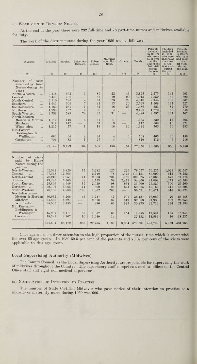 Rateable Value and Estimated Produce of a Penny Rate. The rateable value of the Administrative County on the 1st April, 1959, was £26,958,846, and the estimated produce of a Id. rate for general County purposes for the year 1959-60 was £109,981. VITAL STATISTICS. The principal vital statistics for the year 1959 are summarised below. Additional information is given in the paragraphs which follow Live births ... ... ... ... ... ... ... ... 20,725 Live birth rate per 1,000 population ... ... ... ... 14.33 Still births ... ... ... ... ... ... ... ... 328 Still birth rate per 1,000 live and still births ... ... ... 15.58 Total live and still births ... ... ... ... ... ... 21,053 Infant deaths ... ... ... ... ... ... ... ... 390 Infant mortality rate per 1,000 live births... ... ... ... 18.82 ,, ,, ,, ,, ,, legitimate births. 18.34 ,, „ ,, ,, ,, illegitimate births . 30.23 Neo-natal mortality rate (first four weeks) per 1,000 live births 13.70 Early neo-natal mortality rate (first week) per 1,000 live births 11.92 Peri-natal mortality rate (still births and deaths under one week) per 1,000 live and still births ... ... ... ... ... 27.31 Illegitimate live births per cent of total live births ... ... 3.99 Maternal deaths (including abortion) ... ... ... ... 5 Maternal mortality rate per 1,000 total births ... ... ... 0.24 The following statement compares the County birth and death rates for the year 1959 with the previous year and with the mean of the five years 1954-58. Live Birth Rate Per 1,000 Crude Death Rate 1 Population Death Rate from Pulmonary Tuberculosis. 1 Death Rate from Malignant Disease. Maternal Mortality per 1,000 Live and Still Births. Deaths of Infants under 1 year per 1,000 Live Births. 1954 . 13.13 10.96 0.11 1.96 0.38 19.35 1955 . 13.14 11.17 0.10 2.06 0.54 18.08 1956 . 13.37 11.50 0.09 2.06 0.63 17.88 1957 . 13.83 11.19 0.07 2.09 0.75 19.26 1958 . 14.24 11.24 0.07 2.10 0.43 16.72 Mean of 5 years, 1954-1958 ... 13.54 11.21 0.09 2.05 0.55 18.26 1959 . 14.33 11.47 0.06 2.17 0.24 18.82 Increase or decrease in 1959 on: 5 yoars average + 0.79 + 0.26 —0.03 + 0.12 —0.31 + 0.56 Previous year + 0.09 + 0.23 —0.01 + 0.07 —0.19 + 2.10 1. Births and Birth Rate. The live births registered in or belonging to the County during the year numbered 20,725, of which 10,609 were males and 10,116 females, as compared with 20,398 in the previous year, showing an increase of 327. The birth rate for the year was 14.33 as compared with 14.24 for the previous year. The live birth rate is based on the number of live births per 1,000 of the estimated population of the area. The local rates shown in the Table on page 9 are not validly comparable by reason of the fact that the areal populations on which they are based may be of widely differing sex-age constitutions. With a view to eliminating this element of variation the Registrar-General has supplied a comparability factor for each area and this when multiplied by the live birth rate of the area produces an adjusted rate which may be regarded as comparable with the adjusted rate of any other area or with the crude live birth rate for England and Wales. The factor for the Administrative County is 1.02, for the aggregate of Urban Districts 1.01 and for the Rural Districts 1.04. The effect of these factors on the 1959 crude live birth rates is shown below :— Administrative Urban Rural County. Districts. Districts, per 1,000 of estimated home population. Crude rates ... ... ... 14.33 14.04 16.53 Adjusted rates ... ... ... 14.62 14.18 17.19 The birth rate for England and Wales for 1959 was 16.5 and for 1958, 16.4. In addition to the 20,725 live births in Surrey, there were 328 still births and the rate of still births per 1,000 live and still births was 15.58 as compared with an average rate of 17.98 for the quinquennial period 1954-58. Of the 20,725 live births 827 or 3.99 per cent, were illegitimate, as compared with 839 or 4.11 per cent, in 1958.