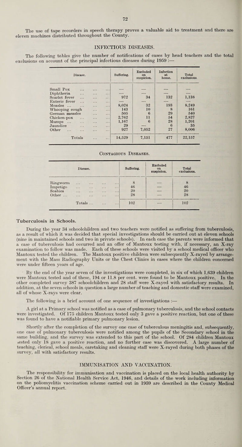 TABLE m. Treatment of Pupils Attending maintained and Assisted Primary and Secondary Schools (Including Nursery and Special Schools) A.—Eye Diseases, Defective Vision and Squint. Number of cases known to have been dealt with. External and other, excluding errors of refraction and squint Errors of refraction (including squint) 544 12,079 Total ... 12,623 Number of pupils for whom spectacles were prescribed 6,813 B.—Diseases and Defects of Ear, Nose and Throat. Number of cases known to have been dealt with. Received operative treatment:— (a) for diseases of the ear... (b) for adenoids and chronic tonsillitis ... (c) for other nose and throat conditions Received other forms of treatment 19 756 29 1,509 Total 2,313 Total number of pupils in schools who are known to have been provided with hearing aids :— (a) in 1959 ... (b) in previous years 28 136 C.—Orthopaedic and Postural Defects. Number of cases known to have been treated. (a) Pupils treated at clinics or out-patients depart¬ ments (b) Pupils treated at school for postural defects Total ... 3,369 263 3,632 D.—Diseases of the Skin. Number of cases known to have been treated. Ringworm—- (a) Scalp ... ... ... ... ^ (b) Body . . Scabies Impetigo ... Other skin diseases Total ... 10 20 136 1,963 2,129 E.—Child Guidance Treatment. Number of cases known to have been treated. Pupils treated at Child Guidance Clinics 701 F.—Speech Therapy. Number of cases known to have been treated. Pupils treated by speech therapists ... 1,911