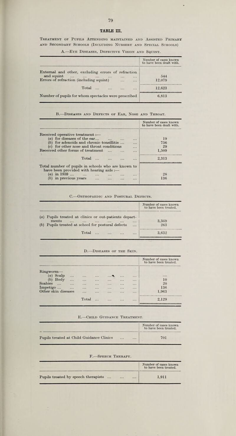 The following table gives the births and birth rates, both live and still, the deaths and death rates, both crude and standardised,* and the infant mortality in each of the Sanitary Districts and in the Administrative County during 1959 :— © -O a a 2 CD •—» o •g c ° c3 O Co ® ©^ -C A g>'S •S © 3 ”2 g -§ g, g a o ^ ol ie -g © -*-> X .22 ■2 -M 5j go® 2 © o ® e8 -S O ^ > t- -O - c3 S <s a ® » .Jt) bfi _ S? © 2 ■» § © © o J3 ^ « «5 © >> S ^ © on •-< ;=! c3 £ &§ S S3 fl *~ St ■s^p S3 © bo S3 03 o T3 T3 3 © ® ! s 00 oo O •'* -*a ®T3 c8 S ^ ai) 8.9 'O - 73 -c 85 h -3 -S* go B fl ®.2 a o a, The infant mortality rates in the urban and the rural districts respectively were 18.38 and 21.59 : the neo-natal mortality rates for the urban and the rural districts respectively were 13.63 and 14.15.