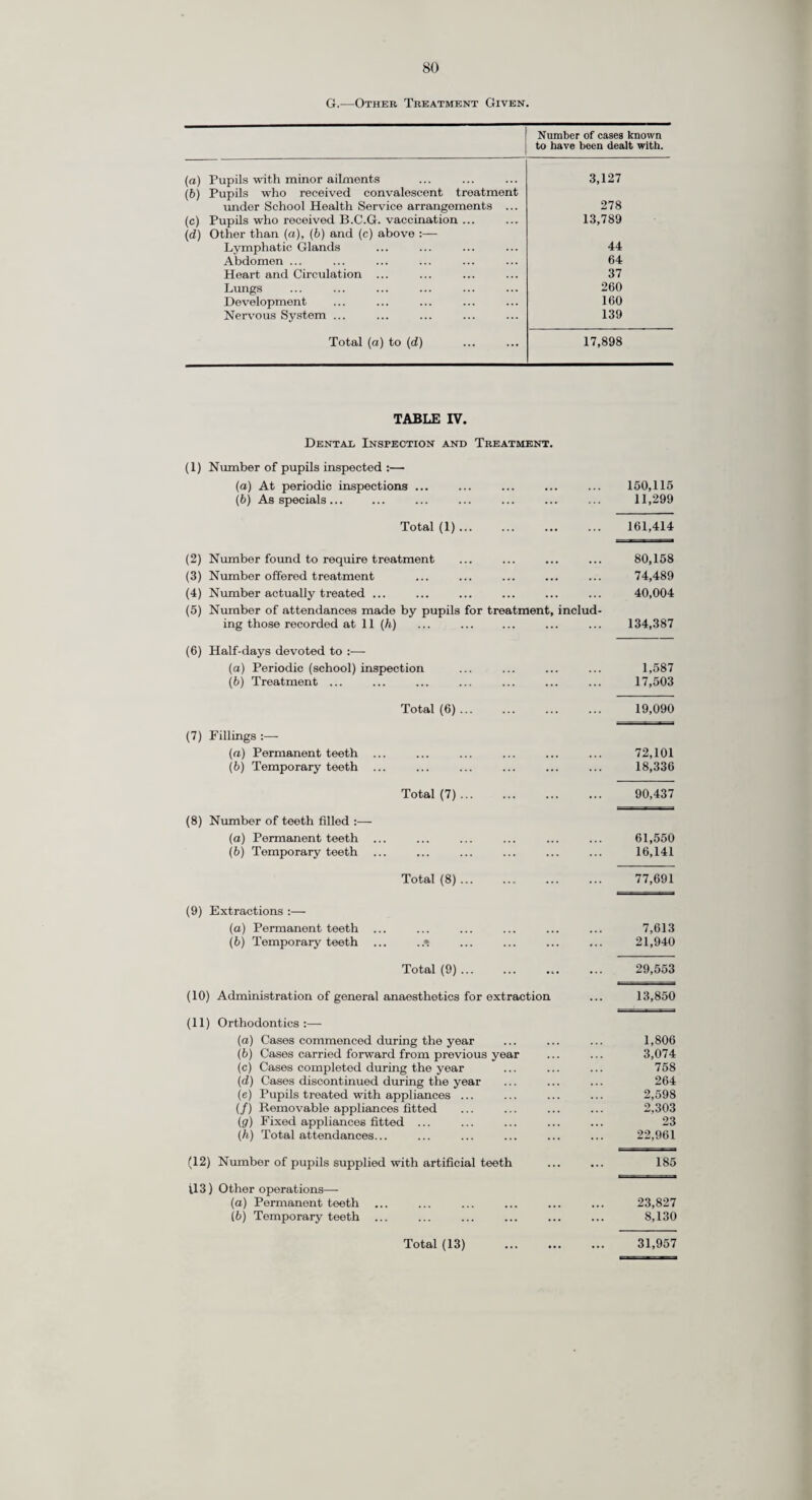 The following table shows in summary the comparable figures to those given in the previous table over the past eleven years :— Year. At Home. In Private Nursing Home. In Hospital. Total Registered Births L. & S. V_ + --—' 1,344 out-County • 1949 4,950 2,410 10,807 20,066 1950 4,361 1,305 12,870 18,774 1951 4,012 1,091 12,963 18,224 1952 3,849 1,043 13,130 17,977 1953 4,073 969 13,382 18,524 1954 4,110 828 13,584 18,545 1955 4,248 789 13,821 18,639 1956 4,568 793 13,781 19,116 1957 5,073 767 13,790 20,000 1958 5,591 856 14,291 20,762 1959 5,753 797 14,320 21,053 From this table it is apparent that the main burden of the increased number of births in the past five years has fallen on the domiciliary midwifery service, the increase in home confinements being 1,505 as against an increase in hospital confinements of 499 and of confinements in nursing homes of 8. (b) Expectant and Nursing Mothers. The following table shows the work undertaken at the ante- and post-natal clinics during the year:—- Division. (1) Number of premises in use at end of year (whether held at Child Welfare Centres or elsewhere). (2) Average number of sessions held per month during year. Number of Women in attendance. Total number of attendances during the year. Medical Officers* sessions. (3 Midwives* sessions. ) Number of Women who attended during the year. (4) Number of new cases included in Col. (4). (5) Medical Officers’ sessions. (f Midwives’ sessions. ) Clinics for Ante-Natal Examination. North-Western 15 33 24 1,062 803 2,193 2,270 Central 6 32 12 2,167 1,724 8,069 2,680 North-Central 11 37 28 1,879 1,339 5,187 2,472 Southern 3 10 — 139 100 677 — South-Eastern 3 12 16 318 187 941 1,408 Northern 5 19 18 1.135 869 3,549 1,922 South-W estem 3 8 • — 376 376 2,639 — North-Eastern— Wimbledon 3 8 9 368 291 748 542 Merton & Morden 2 8 — 328 264 1,422 — Mitcham ... 3 14 8 788 710 1,808 1,761 Mid-Eastern— Carshalton 4 12 — 283 198 1,275 — Beddington & Wallington 1 4 — 132 104 487 — Total 59 197 115 8,975 6,963 28,995 13,055 Examination. North-Western 11 33 4 98 98 88 13 Central 6 28 — 529 442 565 — North-Central 11 37 — 378 378 446 -- Southern 3 10 _ 62 62 64 — South-Eastern 3 12 16 84 81 86 — Northern 5 19 — 280 280 302 — South-Western 3 8 _ 178 178 178 _ North-Eastern— Wimbledon 3 8 9 8 8 8 _ Merton & Morden 2 8 _ 24 24 24 __ Mitcham ... 3 3 _ 48 48 48 _ Mid-Eastern—- Carshalton 4 12 _ 24 24 31 _ Beddington & Wallington 1 4 — 14 14 14 — Total 55 182 29 1,727 1,637 1,854 13 t Separate post-natal clinics are not held, cases being seen at ante-natal clinics and the figures refer to sessions held and women examined post-natally at ante-natal clinics. Co-operation with hospital maternity units which has been developed over recent years has improved liaison in several directions notably in regard to the selection of maternity cases for admission to hospital. Home conditions reports are sought for a large proportion of the applications received by maternity units where the reasons are other than medical, resulting in a more careful selection. In this way knowledge of the expectant mothers in her area becomes available to the health visitor much earlier. Furthermore, most hospitals notify the discharge of mothers and infants with par¬ ticulars of confinement and progress as a matter of routine, thus ensuring an early follow-up in the