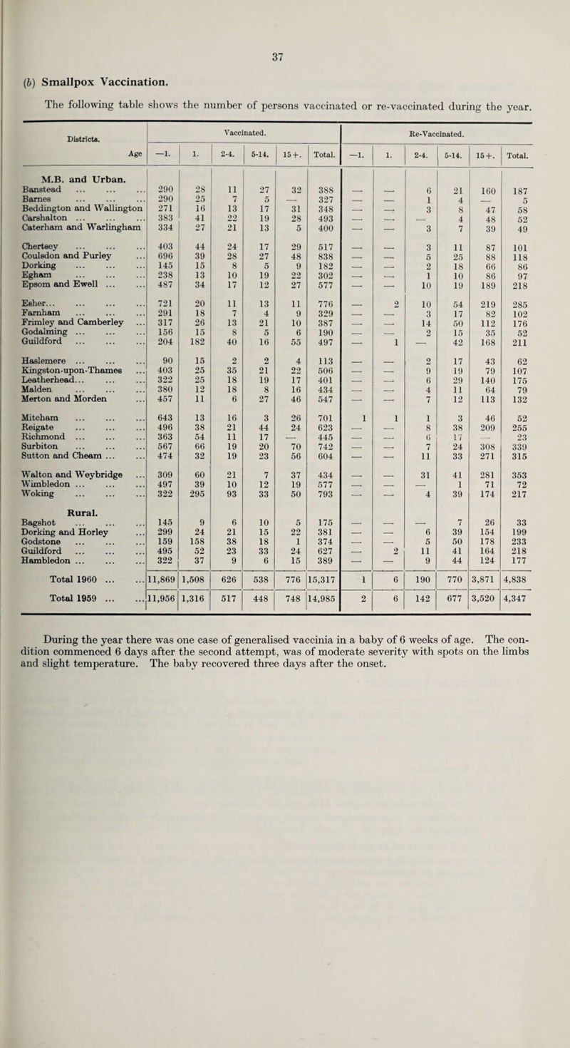 37 (b) Smallpox Vaccination. The following table shows the number of persons vaccinated or re-vaccinated during the year. Districts. Age Vaccinated. Ke-Vaccinated. —i. 1. 2-4. 5-14. 15 + . Total. —1. 1. 2-4. 5-14. 15+. Total. M.B. and Urban. Banstead 290 28 11 27 32 388 -- —... 6 21 160 187 Barnes 290 25 7 5 -. 327 _ _ 1 4 __ 5 Beddington and Wallington 271 16 13 17 31 348 — _? 3 8 47 58 Carshalton ... 383 41 22 19 28 493 __ __ _ 4 48 52 Caterham and Warlingham 334 27 21 13 5 400 — — 3 7 39 49 Chertsoy 403 44 24 17 29 517 __ _ 3 11 87 101 Coulsdon and Purley 696 39 28 27 48 838 — _ 5 25 88 118 Dorking 145 15 8 5 9 182 — -- 2 18 66 86 Egham 238 13 10 19 22 302 -- _ 1 10 86 97 Epsom and Ewell ... 487 34 17 12 27 577 — — 10 19 189 218 Esher... 721 20 11 13 11 776 . 2 10 54 219 285 Farnham 291 18 7 4 9 329 — _. 3 17 82 102 Frimley and Camberley 317 26 13 21 10 387 -- -- 14 50 112 176 Godaiming ... 156 15 8 5 6 190 — — 2 15 35 52 Guildford 204 182 40 16 55 497 — 1 — 42 168 211 Haslemere ... 90 15 2 2 4 113 i _ 2 17 43 62 Kingston-upon-Thames 403 25 35 21 22 506 — — 9 19 79 107 Leatherhead... 322 25 18 19 17 401 — -- 6 29 140 175 Malden 380 12 18 8 16 434 — -- 4 11 64 79 Merton and Morden 457 11 6 27 46 547 — —• 7 12 113 132 Mitcham 643 13 16 3 26 701 1 1 1 3 46 52 Reigate 496 38 21 44 24 623 — --- 8 38 209 255 Richmond ... 363 54 11 17 — 445 — -- 6 17 — 23 Surbiton 567 66 19 20 70 742 — -. 7 24 308 339 Sutton and Cheam ... 474 32 19 23 56 604 — — 11 33 271 315 Walton and Weybridge 309 60 21 7 37 434 __ i 31 41 281 353 Wimbledon ... 497 39 10 12 19 577 -- -- — 1 71 72 Woking 322 295 93 33 50 793 — — 4 39 174 217 Rural. Bagshot 145 9 6 10 5 175 — -- — 7 26 33 Dorking and Horley 299 24 21 15 22 381 — -- 6 39 154 199 Godstone 159 158 38 18 1 374 -- -. 5 50 178 233 Guildford 495 52 23 33 24 627 -- 2 11 41 164 218 Hambledon ... 322 37 9 6 15 389 — — 9 44 124 177 Total 1960 . 11,869 1,508 626 538 776 15,317 1 6 190 770 3,871 4,838 Total 1959 . 11,956 1,316 517 448 748 14,985 2 6 142 677 3,520 4,347 During the year there was one case of generalised vaccinia in a baby of 6 weeks of age. The con¬ dition commenced 6 days after the second attempt, was of moderate severity with spots on the limbs and slight temperature. The baby recovered three days after the onset.