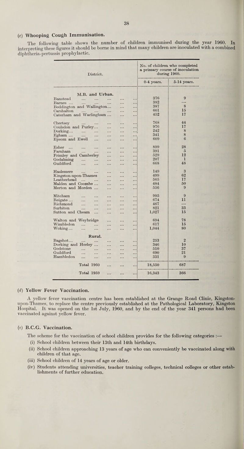 TABLE II. DIVISION OF WORK SHOWN IN TABLE I AS BETWEEN COUNTY’S DIRECT SERVICE AND THE VOLUNTARY ORGANISATIONS. Year. County Service. Voluntary Organisations. Hospital Car Service. Infectious Diseases Hospital. Patients. Miles. S.J.A.B. B.R.C.S. Patients. Patients. Miles. Patients. Miles. Patients. Miles. 1958 297,561 1,662,750 54,788 488,196 5,507 66,585 66,946 1,124,935 812 7,905 1959 306,806 1,734,784 54,455 476,359 5,843 64,863 64,205 1,112,711 595 6,135 1960 324,626 1,813,674 58,739 489,097 7,346 70,619 63,784 1,117,629 — — TABLE III. DIVISION OF WORK DONE BY COUNTY’S DIRECT SERVICE AS BETWEEN VEHICLE TYPES IN 1960. Patients. Miles. Ambulance ... ... ... ... ... 112,215 911,278 Sitting Case Vehicle and Car ... ... ... 212.411 902,396 PREVENTION OF ILLNESS, CARE AND AFTER CARE OF THE SICK. (a) Tuberculosis. Responsibility for dealing with this disease is shared between the County Council and the Regional Hospital Board, the former being responsible for prevention, care and after care, the latter for diagnosis and treatment. Close liaison is maintained between the officers of the two authorities and many of the medical staff are jointly appointed. Chest Clinic Organisation. There are seventeen independent Chest Clinics which are grouped under the respective Chest Physicians into ten Chest Clinic areas, each area being in charge of a Chest Physician (one Chest Physician is in charge of the Mass Radiography Unit and two others are respectively Physician Superintendents of Milford Chest Hospital and King George V Chest Hospital). The new Out-patient Department at Kingston Hospital which is at present under construction includes a chest clinic as an integral part of the medical consulting suites. It is hoped that this clinic will be opened on 1st January, 1962. The chest clinic at “ Keeldar,” Queens Road, Kingston, will then be closed. All the schemes for the up-grading of chest clinics in Surrey have now been developed with the exception of that for Mortlake clinic. Tuberculosis visiting throughout the County is undertaken by 41 health visitors of whom 19 devote full time to the tuberculosis service, the remainder being general health visitors who undertake the tuberculosis visiting in certain rural areas of the County. During 1960 these health visitors paid a total of 24,962 visits to tuberculous households and attended 3,194 chest clinic sessions. As a result of the Adrian Committee’s report on Mass Radiography, children and pregnant women continue to be excluded from miniature radiography. This has limited x-ray examinations in these groups for whom large film examinations is now undertaken. At the major chest hospitals in Surrey the number of beds under the clinical control of area Chest Physicians continues to increase and many more beds for non-tuberculous chest conditions are being used in these institutions. In addition, beds are provided for chest physicians locally for both tuberculous and non-tuberculous chest conditions. Progress is continuing to be made in the control and supervision of tuberculosis but it is im¬ portant to note that, despite the annual fall in new notifications, there are still 8,004 patients on the clinic registers who require supervision and that, furthermore, 154 of these patients had positive sputum findings within the last six months. Of all new patients (excluding contacts) seen at chest clinics in 1960, viz., 6,601, only 403 were tuberculous. The remaining 6,198 were non-tuberculous making the ratio of tuberculous to non- tuberculous patients approximately 1 : 15, but it should be noted that, in this connection, the phrase “ non-tuberculous ” includes very many patients who are not suffering from any serious chest com¬ plaint, having attended for observation. The proportion of tuberculous patients to patients suffering from non-tuberculous chest ailments is approximately 1 : 4. This gives some measure of the trend of development and the extension of chest clinic services to include non-tuberculous chest conditions which has been coupled with the build-up of diagnostic and treatment facilities mentioned above. This general transition in chest clinic and chest hospital work is one which will continue to require consideration in the near future in relation to corresponding developments in the field of prevention, care and after care of patients.