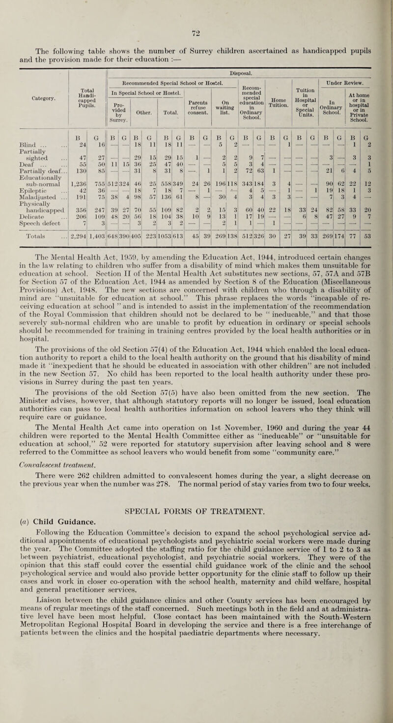 THE SCHOOL HEALTH SERVICE. AREA AND POPULATION. The Council is the Local Education Authority for primary, secondary and further education for the whole of the Administrative County. The Registrar-General’s estimated population of the Administrative County at mid-year 1960 was 1.461,180 which includes 214,400 children between the ages of 5-14 years inclusive. In January, 1961 there were 184,666 children on the registers of 668 comity and voluntary schools, an increase of 1,083 in the number of children on the school registers compared with January, I960. MEDICAL INSPECTION. (a) Maintained Schools. Under the provision of the Education Act, 1944, it is the duty of the local education authority to provide for the medical inspection, at appropriate intervals, of pupils in attendance at any school or county college maintained by them, and the authority may require the parent of any pupil in attendance at such school, to submit the pupil for medical inspection in accordance with the arrange¬ ments made by the authority. Although the Act places a legal obligation on the parent to submit the child for examination, the parent is free to refuse treatment, if he so desires. The arrangements for periodic medical inspection are summarised below :— Aye Groups. Examination. Primary (i) On entry School (ii) During year in which age 8 is reached ^•Complete medical examination. Secondary (iii) On entry School (iv) During year in which age 13 is reached (if more than a year from last routine inspection) (v) During year in which age 15 is reached (vi) During year prior to leaving school (if more than one year after last routine inspection) Complete medical examination. Eye tost only. Complete medical examination. The number of children examined in primary and secondary schools was 68,492 and 35,219 parents were present at these routine inspections. Further details of periodic and other medical inspections carried out during the year at maintained schools are shown in Table 1. (b) Independent Schools. Medical inspection and treatment and dental inspection of children attending independent schools is made available on application by the Principal and subject to the school itself being con¬ sidered efficient. DISEASES AND DEFECTS. (a) Incidence. Of the 68,492 pupils examined at periodic medical inspections 9,761 (or 14.25 per cent.) were found to be in need of treatment for 11,393 diseases and defects. Table IIA shows these diseases and defects from which it will be seen that 5,332 or 47.7 per cent, of them were defects of the nose and throat and of vision and squint. During the year 676 cases of chronic tonsillitis and adenoids were recommended for treatment and 3,296 placed under observation. There were 18,357 defects found to be in need of treatment in the course of periodic and special inspections in 1960, and 20,867 defects, a proportion of which were found in previous years, were actually treated during the year. (b) Medical re-examination and following-up. During 1960 school medical officers carried out 13,073 special inspections and 14,366 re-in- spections of children while 10,280 visits were paid by health visitors to the homes of the children for all purposes. An analysis of these is given on page 69. (c) Physical condition. The Ministry of Education recognises two categories relating to the general physical condition of the child, viz. : “ satisfactory ” and “ unsatisfactory.” The number and percentages of children placed in each of these categories for each age group examined in 1960 are given in table IA. (d) Personal hygiene of pupils. The health visitors inspect all children in schools at the beginning of each term when the oppor¬ tunity is taken to advise and help the children on any particular points of personal hygiene which