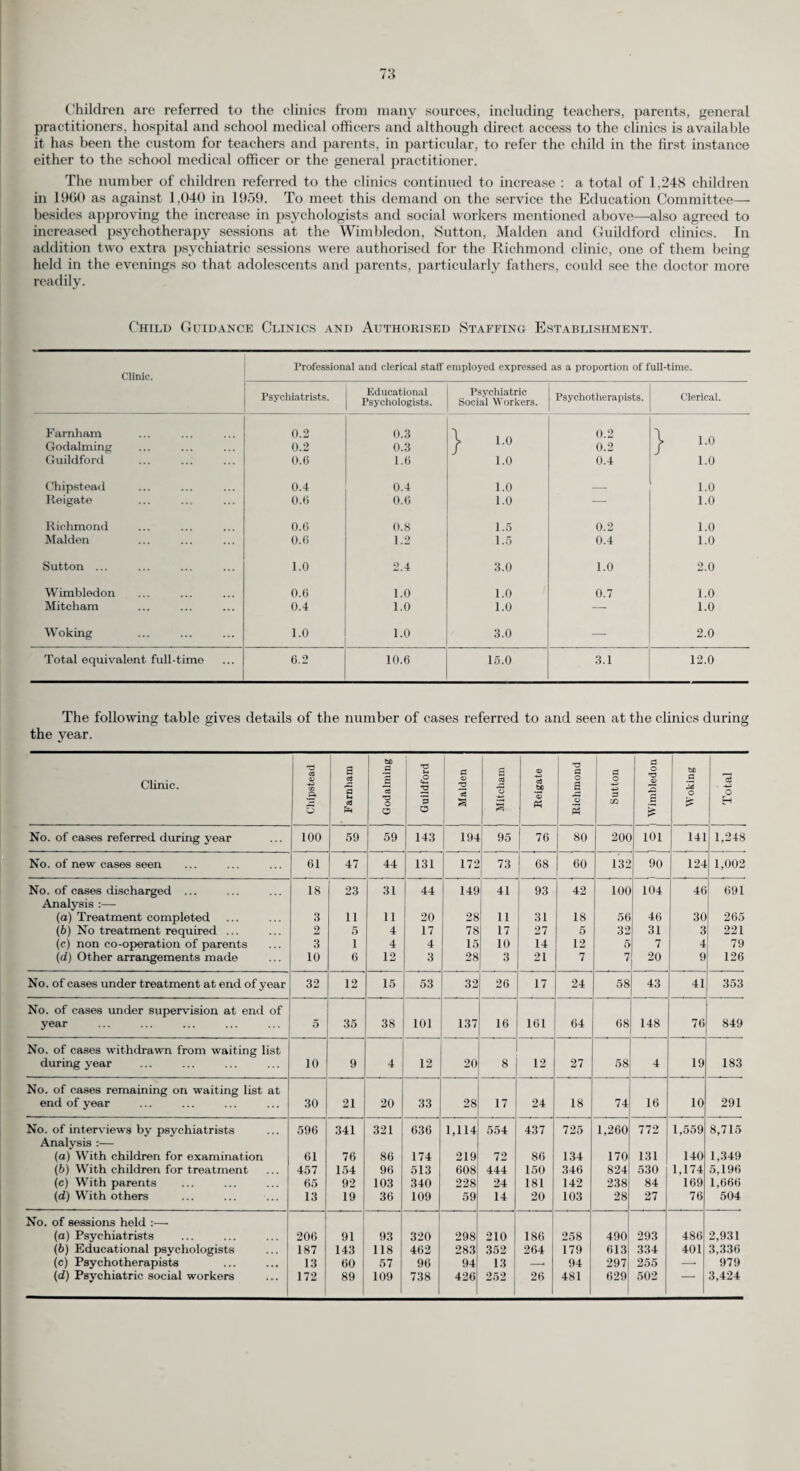 74 (b) Speech Defects. There were 51 Speech Clinics in operation at the end of the year at which a total of 130 treatment sessions were held each week. New clinics were opened during the year at Banstead, Caterham Hill, Haslemere, Mitcham, New Haw and Woking and additional sessions were authorised at Leather- head and Walton-on-Thames clinics. Regular sessions were held also at Carew Manor, Gosden House, The Park, St. Nicholas’, St. Christopher’s, St. Philip’s and West Hill Special Schools, and at the Spastic Unit attached to Bedelsford Day Special School. There were 2,034 individual children treated during the year compared with l,9il in 1959 ; these were mainly for stammer, lisp and under¬ developed speech. Of these 350 were discharged as cured, 184 discharged as greatly improved, 142 discharged as showing some improvement and 62 as showing little or no improvement. A table showing the work of the Speech Therapists in 1960 is given at the end of this report. The use of tape recorders in speech therapy proves a valuable aid to treatment and there are eleven machines distributed throughout the County. INFECTIOUS DISEASES. The following tables give the number of notifications of cases by head teachers and the total exclusions on account of the principal infectious diseases during 1960 :— Disease. Suffering. Excluded on suspicion. Infection at home. Total exclusions Small Pox _ 1 1 Diphtheria — — — — Scarlet fever 708 12 96 816 Enteric fever 1 — 1 2 Measles ... 560 16 8 584 Whooping cough 660 17 41 718 German measles 768 9 39 816 Chicken-pox 4,357 14 51 4,422 Mumps ... 4,549 28 76 4,653 Jaundice 15 2 — 17 Other 387 12 45 444 Totals 12,005 110 358 12,473 Contagious Diseases. Disease. Suffering. Excluded on suspicion. Total exclusions. Ringworm 11 _ 11 Impetigo 26 i 27 Scabies 12 — 12 Other ... 36 — 36 Totals ... 85 i 86 Tuberculosis in Schools. During the year 24 schoolchildren and 1 teacher were notified as suffering from tuberculosis as a result of which it was decided that special investigations should be carried out at eleven schools (8 in County or Voluntary schools and 3 in Independent schools). By the end of 1960, seven of the investigations were completed. The combined results are summarised below together with the findings of four surveys respecting 1959 notifications which were not ready by the end of that year. In nine of the eleven investigations, 2,169 children were Mantoux tested of which 178, or 8.2 per cent were found to be Mantoux positive and these positive reactors were then X-rayed. In the other two incidents X-raying only was felt to be sufficient. The results of all these X-ray examina¬ tions were satisfactory. In addition to the examination of children it is the normal practice when an investigation is held at a school to offer a chest X-ray to the teaching and domestic staff and a high proportion of these employees at the schools in question were, in fact, so examined. These investigations, which often involve much detailed work for the Divisional Medical Officer and his staff, are of course, undertaken primarily to safeguard the health of school children. However, there is also always the possibility that subsequent examination of contacts of pupils will disclose further cases of tuberculosis as was the case in one survey where the Chest Physician was able to report to the Divisional Medical Officer that the investigation of 664 children and 50 teachers had been very fruitful from his side as examination of the family of one of the Mantoux positive pupils showed that the father had active pulmonary tuberculosis and that a six-month old sister also had active disease.