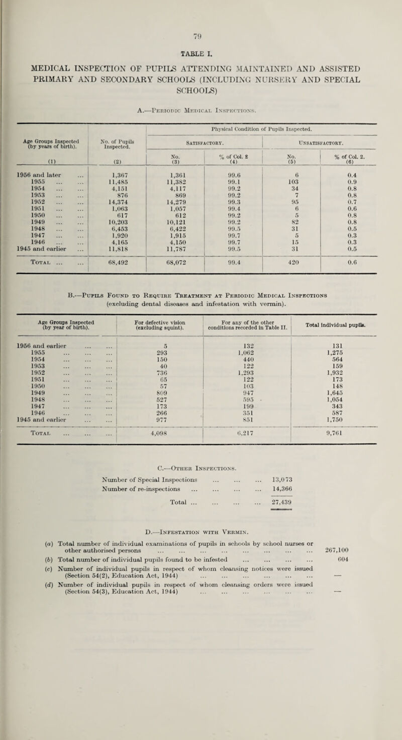 47 Care and After-Care. The Surrey scheme for Care and After-Care of the Tuberculous continued on the same lines as in the previous year. The almoners have continued to provide a casework service for both tuberculous and non-tuberculous patients attending the chest clinics and to help them with their personal problems as well as ensuring that help has been available to meet the practical difficulties encountered during treatment and rehabilitation. (i) Tuberculosis Care Almoners. The scheme for linking the social work relating to the tuberculous and to other patients with chest diseases with the social work relating to the prevention of the break-up of families was reported in my Annual Report for the year 1058. This scheme further developed during the year 1960 and by the end of the year there were, in addition to the Care Organiser and Deputy Care Organiser, fourteen whole-time and one half-time Care Almoners/Social Workers on the staff. (There was in addi¬ tion one vacancy which has since been filled.) Of these five were dealing with tuberculous and chest cases only, five and a half solely with problem families and four with both. (ii) Provision of Milk Free of Charge. The average number of patients receiving milk free of charge each week throughout the year was 419 (409 the previous year). (iii) Segregation of Contacts. 68 (63) children were boarded out during the year to protect them from risk of infection or to enable a patient to accept institutional treatment. 60 of these were placed in Sendhurst Grange, the County Council’s special hostel for the segregation of contacts, and the remainder either with foster parents or relatives or in children’s homes. 58 (49) new cases were placed and 62 (55) returned to their own homes during the year ; the average stay of the latter was 12 (14) weeks. (The corresponding figures for the previous year are shown in brackets.) (iv) Tuberculosis Care Committees. During the year, the voluntary Care Committees continued their excellent work of caring for patients suffering from tuberculosis and other diseases of the chest, and their families. The amalgama¬ tion of two areas reduced the number of Care Committees covering the whole County from twenty to nineteen. Throughout the year, the Care Committee raised approximately £7,893 by their own efforts, and received £1,841 in grants from the County Council based upon £1 for each £1 raised by voluntary effort up to a maximum of £100 to each Committee. The total expenditure of £9,195 covered a wide range of items to meet individual needs, but the main items were food (£2,139), clothing (£298), bedding and household items and fuel (£1,134), pocket money for patients in hospital and fares for relatives to visit (£844) and holidays (£2,635). The Standing Conference of Surrey Care Committee for Tuberculosis and Chest Diseases, which co-ordinates the work of the nineteen district Care Committees and which consists of representatives of the Care Committees and the County Health Committee, had an income of £2,303 during the year which included a grant of £200 from the County Council. The schemes which the Conference financed were those which were best dealt with centrally on behalf of all of the Care Committees such as the provision of art therapy in chest wards (£211), loans and grants where substantial amounts are required for resettlement after treatment (£95), and summer holidays for families at the country and seaside (£2,046). The County Education Committee again granted the use of Sheephatch school for holidays for 150 child “ contacts ” and contributed 25 per cent of the cost. The beach chalets w'hich were hired by the Conference provided a fortnight’s holiday each for some 64 families comprising approximately 119 adults and 150 children who were selected by the chest physicians. The Conference continued to finance the purchase of materials for sale to patients under the County Council’s occupational therapy scheme. (v) Occupational Therapy. The establishment was increased during the year as follows : Clerk/Storekeeper appointed 4th April, 1960, Technical Instructor appointed 11th May, 1960. The present establishment is : Head