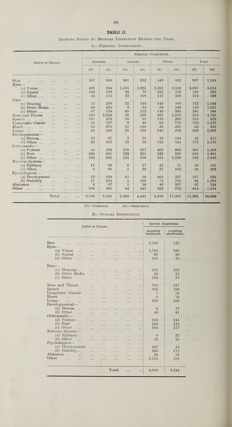 50 Normal Mass Radiography Service. Male. Female. Total. Incidence Rate per 1,000 examinations. Recommended for domiciliary treatment 23 5 28 0.2 Recommended for hospital treatment 32 15 47 0.5 Close clinic supervision required ... 15 14 29 0.3 Totals ... 70 34 104 Occasional out-patient supervision 72 42 114 1.2 (a) Non-infectious cases 71 (6) Infectious cases 23 (c) Not determined 10 Total 104 General Practitioner Service. Total X-Rayed. Numbers Showing Evidence of Significant Pulmonary TUBERCULOSIS. Type op Survey. Male. FEMALE. Combined Total. Combined Incidence Rate per 1,000 Examina¬ tions. Male. FEMALE. TOTAL. No. of Cases. Incidence per 1,000 examina¬ tions. No. of Cases. Incidence per 1,000 examina¬ tions. General Practitioner referrals 4,616 4,484 9,100 29 6.3 15 3.3 44 4.8 Normal Mass Radiography Service. General Public 11,632 16,160 27,792 21 1.8 18 i.i 39 1.4 Industrial Groups ... 38,547 20,237 58,784 33 0.9 12 0.6 45 0.8 School Children 260 467 727 — — — — — — Mental Hospitals and Institutions 1,697 1,945 3,642 11 6.5 2 1.0 13 3.6 Contacts 1.847 ' 1,282 3,129 5 2.7 2 1.6 7 2.2 * Ante-natal Patients _ — — — — — — Totals 53,983 40,091 94,074 ,0 34 0.8 104 1.1 * This group is no longer examined by miniature radiography following the report of the Adrian Committee. Analysis of Abnormal Findings—Combined Statistics. General Practitioner Service and Normal Mass Radiography Service Non-Tuberculous Conditions. Condition. Male. Female. Total. Malignant neoplasms in the thorax (a) Primary tumours 79 5 84 (6) Secondary tiunours ... 5 7 12 Non-malignant tumours 10 12 22 Lymphadenopathies, excluding sarcoidosis 1 1 2 Sarcoidosis (including enlarged hilar glands) 13 20 33 Congenital abnormalities of the heart and vascular svstem 8 6 14 Acquired abnormalities of the heart and vascular system 90 67 157 Pneumoconiosis without P.M.F. 9 9 Pneumoconiosis with P.M.F.... . Bacterial and virus infection of lung (including pneumonitis) 463 251 714 Bronchiectasis 27 20 47 Pulmonary fibrosis (non-tuberculous) 27 11 38 Spontaneous pneumothorax ... 9 1 10 Abnormalities of t he diaphragm and oesophagus (including hiatus hernia of stomach) 6 13 19