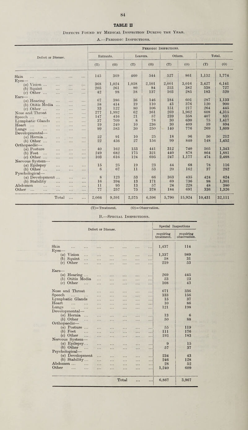 HOME HELPS. Administration of the Scheme. The principal features of the County Council’s Scheme for the provision of home help remain as in previous years. Establishment. The establishment of equivalent full-time helps for the financial year ended the 31st March, 1962, vas 568.5. The average number of equivalent full-time helps employed weekly throughout the calendar year was 532.7 an increase of 17.4 above the previous year. Supervision. During the year the Divisional Supervisors paid 7,143 first visits, 14,422 revisits and 3,407 miscellaneous visits, a total of 24,972 compared with 27,011 for the previous year. The Scope of the Scheme. The total number of cases helped during 1961 was 9,015, an increase of 113 or 1.25 per cent, over 1960. The number of acute cases and chronic sick (including the aged and infirm) increased by 3 and 256 respectively, whilst the number of maternity and tuberculosis cases decreased by 128 and 18 respectively. The following table gives an analysis of the services provided to the various types of cases in the County as a whole. The figures given include statistics relating to Woking U.D. for the whole year. Type of case. Number of cases helped during 1961. Hours of service given during 1961. Average total hours of service per case. Average No. of hours service per case per week. Average duration of service per caso in weeks. Average No. of cases being helped per week. Maternity 2,331 (25.9%) 136,009 (14.0%) 58 23.3 2.5 106 (3.3%) Acute 1,613 (17.9%) 49,250 (5.1%) 31 7.3 4.2 125 (3.9%) Chronic 4.981 (55.3%) 771,558 (79.4%) 155 4.9 31.6 2,963 (91.5%) Tuberculosis 90 (.9%) 146,59 (1.5%) 163 6.1 26.7 43 (1.3%) County 1961 9,015 (100%) 971,476 (100%) 108 5.7 19.1 3,237 (100%) County 1960 ... 8,902 (100%) 1,019,311 (100%) 116 6.0 19.3 3,206 (100%) The table on page 57 shows Divisionally and for the County as a whole the average number of equivalent full-time helps employed weekly throughout the year, the number of cases helped in each of the four categories and the percentage of time spent on (a) service to patients ; (b) travelling ; (c) sickness ; and (d) holidays. The table on page 56 shows Divisionally and for the County as a whole the average weekly number of cases helped, the average hours of service per case per week, and the average duration of service per case in weeks. It will be seen that, over the County as a whole, the total number of cases attended weekly continued to rise during the year, whilst the number of full-time equivalent home helps increased accordingly. Provision of the services of special home helps to problem families is included under the paragraph on the Prevention of the Break-up of Families. Whiteley Village Homes, Walton-on-Thames. In 1959 the Council agreed to be financially responsible for any deficit incurred by the Whiteley Homes Trust in providing home help assistance to elderly persons in their homes in Whiteley Village, who could not afford to pay the full cost of the service. During 1961, 96 cases received a total of 6,364 hours service. Neighbourly Help Scheme. During the year the Council agreed, for a trial period of one year, to the setting up of a Neigh¬ bourly Help Scheme to be run in conjunction with the Home Help Scheme. Under this scheme near neighbours are given a weekly payment which varies between 10s., and £2 for looking after old people living alone, or other suitable cases, by paying them frequent visits during the day and carrying out, as required and in their own time such jobs as shopping, lighting fires, preparing meals and cleaning. The scheme, which was introduced in September 1961, began slowly but was later being in¬ creasingly used and gave evidence of becoming of great benefit to the elderly and lonely. The home help service is also deriving benefit as the employment of “good neighbours” helps to combat the shortage of home help.