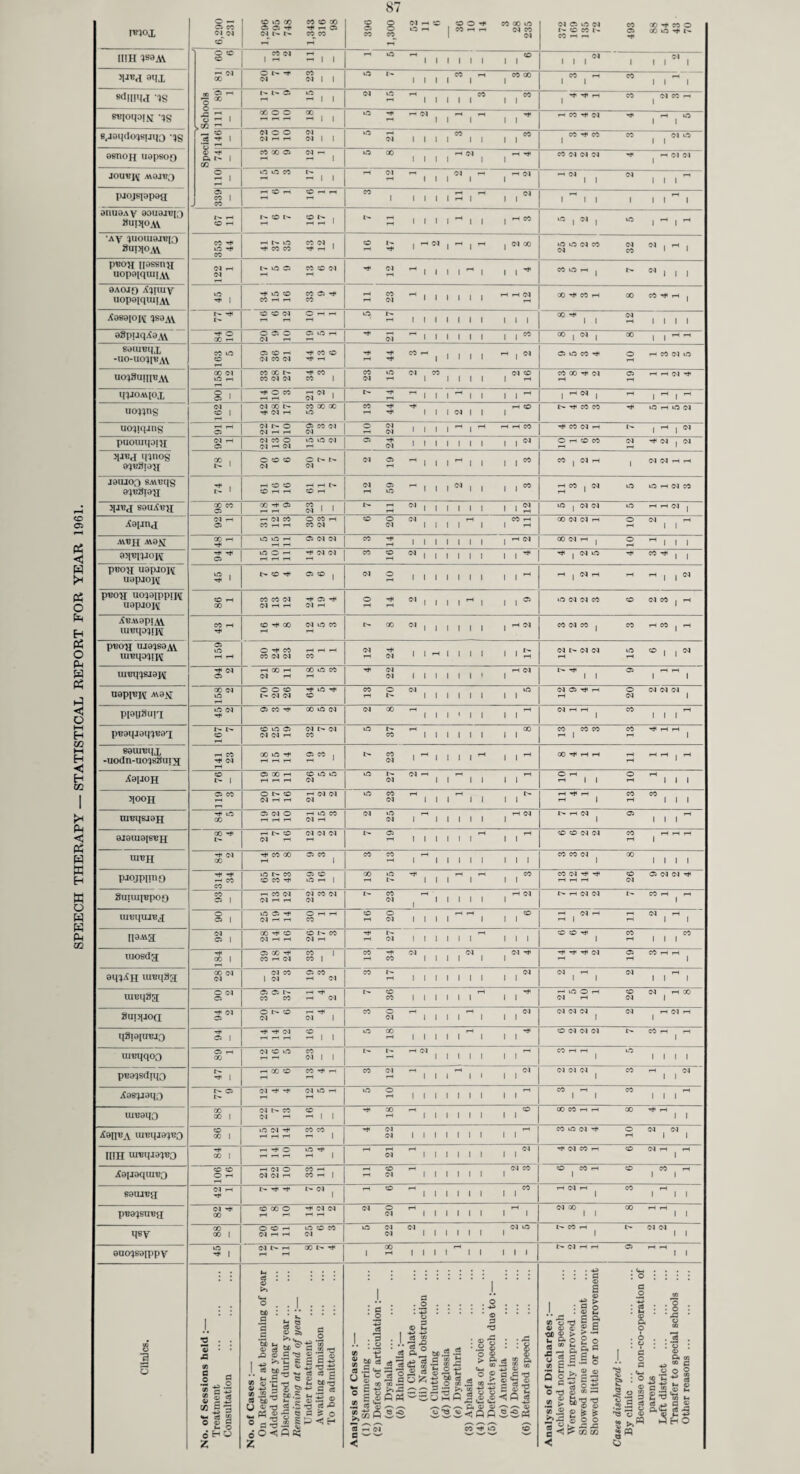 Twenty-three of the Dealers’ (Pre-packed milk) licences and the Dealers’ (Tuberculin Teste i) licences quoted in these figures were new applications dealt with during 1961. No new dealers (Pasteurised) licences were granted during the year and the number of pasteurising establishments operating on the 31st December, 1961, remained at six. No applications in respect of sterilising establishments have been received. The following give details of sampling during 1961 in the districts for which the Council is the Food and Drugs Authority. Sampling in Respect of Dealers’ Licences. No. of milk samples taken ... Pateurised. 414 Tuberculin Sterilised. Tested (Pateurised). 47 244 Tuberculin Tested (Raw). 126 Failed phosphatase test ... — — — _ Failed methylene blue test ... 3 — 1 8 Failed turbidity test ... — 1 — Sampling at Pasteurising Establishments. No. of milk samples taken... Pasteurised. Tuberculin- Tested (Pasteurised). . 306 4 Failed phosphatase test ... . 3 _ Failed methylene blue test . 3 — Tubercle Infected Milk. No notifications of milk produced at farms in Surrey having been found to be infected with the tubercle bacillus were received during 1961. The whole of the County has been scheduled as a “speci¬ fied” area by the Minister of Health since 1954 and all sales of milk by retail for human consumption, and catering sales, have to be either pasteurised, sterilised or tuberculin tested. The tuberculosis eradication scheme of the Minister of Agriculture, Fisheries and Food under which all bovines in Surrey herds not already attested were tested with tuberculin and any animals proving to be tuber¬ culous, however slight, slaughtered, is also now complete. There is no doubt that both of these schemes have been largely instrumental in reaching the satisfactory position which now obtains. FOOD AND DRUGS ACT, 1955. I am indebted to the Chief Officer of the Public Control Department for his report on the work of his department in respect of the above Act. Extracts from his report are given below. The County Council is the Food and Drugs Authority for eleven of the thirty-three County Districts in the Administrative County and the following table gives particulars of samples taken within the Council’s Food and Drugs Area for examination by the Public Analyst, or for misdescription or irregularities with regard to labelling, during 1961. Comparative figures for 1959 and 1960 are also given :— Milk. Food other than milk. Drugs. Totals. 1961 1960 1959 1961 1960 1959 1961 1960 1959 1961 1960 1959 Examined 710 693 703 251 264 256 11 13 7 972 970 966 Adulterated or Irregular ... 19 20 12 31 17 22 1 — — 51 37 34 Percentage Adulterated or Irregular ... 2.07 2.88 1.71 12.35 6.44 8.59 9.09 —■ 5.24 3.81 3.52 Samples per 1,000 of average annual population 2.08 2.08 2.11 0.72 0.78 0.77 0.03 0.04 0.02 2.31 2.90 2.90 Estimated Population. Census, 1961 ... ... ... 345,396 Mid-Year, 1960 ... ... ... 337,630 Mid-Year, 1959 ... ... ... 332,550 In classifying the samples as either genuine, adulterated or irregular, the Public Analyst has taken into consideration all relevant Regulations and Orders made under the Food and Drugs Act, 1955. During the year 91 varieties of food and 11 different drugs formed the total of 972 samples taken. The results of sampling generally are similar to those of recent years.
