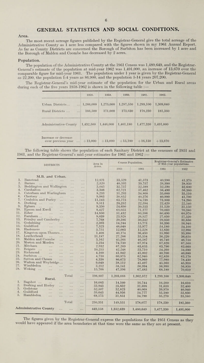 Statistics for categories (i) to (iii) above for the year are shown below. Division. No. in age group offered V accina- tion. Consents. Percentage of consents. Absent. Mantoux + ve. Percentage +ve. Absent from B.C.G. Vac¬ cinated. Percentage of age group who were vac¬ cinated. North-Western 2,866 2,096 73.1 294 136 6.8 76 1,590 55.5 Central 2,691 2,021 75.1 72 74 3.8 8 1,867 69.4 North-Central 2,978 2,500 83.9 81 127 5.3 4 2,284 76.6 Southern 2,204 1,607 72.9 107 116 7.7 — 1,384 62.8 South-Eastern 1,325 1,189 89.1 59 64 5.7 17 1,049 79.2 Northern 604 497 82.1 — 23 4.6 — 474 78.5 South-Western North-Eastern— 3,798 3,042 80.1 154 127 4.5 46 2,715 71.2 Merton and Morden 1,080 901 83.4 35 26 3.0 7 833 77.1 Mitcham 1,047 903 86.2 65 44 4.2 29 765 73.1 Wimbledon... Mid-Eastern— 1,039 849 81.7 52 40 4.7 10 747 71.9 Beddington and Wallington 495 356 71.1 33 4 1.2 13 306 61.8 Carshalton ... 1,006 727 72.3 74 19 2.9 26 608 60.4 Woking 762 529 69.4 17 32 6.0 21 459 60.2 Total ... 21,895 17,217 78.6 1,043 832 4.8 257 15,081 68.9 The figures for vaccination to persons in category (iv) above are as follows :— No. skin tested 405 No. found positive ... 61 No. found negative ... 344 No. vaccinated 341 Anti-tetanus Vaccination. The Council’s medical staff give this vaccine when asked to do so and not as a routine measure. During the year 20,967 children under 15 years of age completed a primary course of three injections with either single or combined vaccine and 8,446 children in the same age group received a reinforcing •dose. Poliomyelitis Vaccination. The following table shows the number of persons vaccinated in period 1st January to 31st December, 1962 :— Primary Vaccination. Children born 1962 Children born 1961 •Children and Young Persons born 1943-1960 Young Persons bom 1933-1942 Others ... Number of Persons who have received Salk V aecine. Oral Vaccine. One Injection only. Second Injection. One Dose only. Two Doses only. Third Dose. 8 1,416 1,056 488 1,010 145 3,247 1,842 1,021 2,025 902 2,501 1,484 789 2,145 882 2,515 1,477 711 2,035 1,865 8,889 3,361 1,485 4,334 Total 3,978 8,280 7,821 7,620 19,934 Reinforcing Doses. No. of persons given third injections of Salk vaccine No. of persons given fourth injection of Salk vaccine No. of persons given a reinforcing dose of Oral vaccine after 2 Salk doses 3 Salk doses 20,406 2,978 24,184 30,474 Record Cards Submitted by General Practitioners. Salk—First and Second injections 6,691 Oral—Three doses 5,466 Salk or Oral Reinforcing doses 28,331