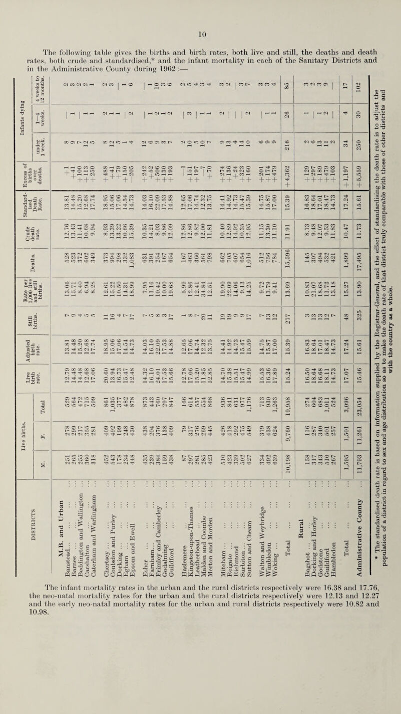 Purchase. In cases where a patient needs an article of nursing equipment permanently, the County Council have agreed to supply it provided an undertaking is given to repay the full cost, which in the case of the more expensive articles may be made by instalments. In necessitous cases the article is provided and the patient is assessed by the County Treasurer as to the amount, if any, required to be con¬ tributed. Venereal Diseases. The clinics at Guildford, Woking, Redhill and Carshalton were continued during the year by the respective Hospital Management Committees. The duty of persuading women defaulters to resume attendance and of securing the attendance of persons exposed to infection continued to be exercised by the Council’s Special Services Visitor. Information as to Surrey residents having been treated at Clinics is obtained from the annual return which is made by the Medical Officer of the Clinic to the Ministry of Health, copies of which the Medical Officer is required to send to the Medical Officer of Health of each County and County Borough in which patients treated at the Clinic reside. The following summarises the information received :— 1962. Guildford Clinic. Redhill Clinic. St. Helier Clinic. Woking Clinic. Croydon Clinic. Other Clinics. Total. New Cases (Surrey). Syphilis 6 1 4 1 4 20 36 (6) (-) (ii) (1) (3) (17) (38) Gonorrhoea ... 28 8 55 5 18 159 273 (45) (3) (63) (?) (22) (177) (317) Other conditions 246 32 510 33 100 909 1,830 (179) (30) (472) (49) (105) (878) (1,713) Totals 280 41 569 39 122 1,088 2,139 (230) (33) (546) (57) (130) (1,072) (2,068) The figures in brackets relate to the year 1961. I mentioned in my report last year that the improvement in the number of cases of syphilis treated at clinics had been halted and that the number of cases was the highest since 1956. It will be noted that there has been a slight improvement only in the position during 1962. It will be seen from the table below, however, that the number of gonorrhoea cases was forty-four fewer than the previous year which is against the trend of a steady increase in the number of cases which has been reported over the past four years. Y ear. Syphilis. Gonorrhoea * Other Conditions. Total. 1947 255 415 2,068 2,738 1948 192 291 2,244 2,727 1949 148 218 1,919 2,285 1950 110 176 2,102 2,388 1951 105 123 1,466 1,694 1952 74 156 1,439 1,669 1953 67 165 1.469 1,701 1954 42 153 1,195 1,390 1955 40 143 1,150 1,333 1956 48 161 1,154 1,363 1957 32 159 1,114 1,305 1958 28 160 1,179 1,367 1959 26 251 1,308 1,585 1960 24 274 1,631 1,929 1961 38 317 1,713 2,068 1962 36 273 1,830 2,139 * The great majority of these conditions are not venereal. Health Education. At the beginning of the year, a full-time Health Education Officer was appointed to undertake the central organisation and control of the County Council’s activities in respect of Health Education. His duties were—on the health side, to advise on the means of health education available at national and regional levels and to consult with the various bodies concerned as to subjects and methods for health education ; to carry out the policy of the County Health Committee on health education within the County ; and to consult with County staff in the field and train them where necessary ; on the education side, to consult with the education department, with head teachers and teachers’