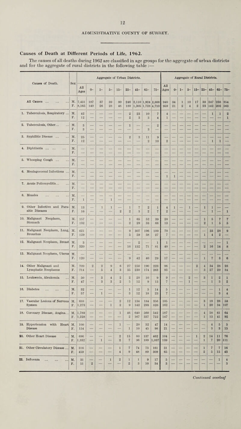 Subnormal patients are admitted to Botleys Park Hospital, Chertsey ; the Fountain Hospital (Queen Mary’s) Carshalton ; The Manor Hospital, Epsom ; and the Royal Earlswood Hospital, Redhill. The Physician Superintendents of these 4 hospitals continue to be most helpful in seeing various patients by appointment and giving help and advice to the Council’s mental welfare officers and social workers, as well as to the relatives of subnormal patients. The provision of short-term care at these hospitals continues to benefit both patients and hard-pressed relatives. During 1962 44 patients were admitted to these hospitals for short-term care and 12 patients were maintained by the Council in private homes and the Council’s own home at Send for similar short-term care. During the year 11 patients were admitted to hospitals or placed under guardianship under compulsory powers under the Mental Health Act and 7 6 patients were dealt with informally. Of the statutory admissions 7 were Court cases. During 1962, 2,935 visits to female mentally subnormal patients and boys under the age of 16 years were paid by the female social workers and health visitors and 1,734 visits to males over 16 were paid by male mental welfare officers. Specialist Medical Officers. Two full-time medical officers continue to be engaged in the assessment of subnormality and severe subnormality and their specialist advice on placement is invaluable. Their services are shared between both the School Health and Mental Health Services. However, as the work has increased considerably, it has been necessary to augment the service by a further part-time medical officer. Specialist Visitor for Subnormality. Whilst the health visitor and the Mental Welfare Officer remain the persons normally responsible for assisting the subnormals, it has been found that many patients need supportive care and attention which is so time-consuming as to be beyond the capabilities of these particular field staff without neglecting their other duties. In view of this a full-time Specialist Visitor was appointed. The duties of this officer have been varied and have ranged from assisting ex-hospital patients to adjust themselves to community and industrial life, to solving hire purchase problems and assisting in the matrimonial and mother and baby problems of the subnormal married patient. A recent extension has been the additional support necessary for subnormals in preparation for them leaving the adult industrial units to take up work in competitive industry. At the beginning of the year the case load was 10 and at the end of the year it had risen to 40 cases in need of intensive visiting, plus the usual case load of cases requiring less frequent visits. It was impossible for this officer to cope adequately and further appointments have been agreed as essential. Training Centres. There are eight training centres for subnormal persons at the following addresses :— Ewell ... ... ... Old Schools Lane, Ewell. Guildford ... ... Pond Meadow, Park Barn, Guildford. Kingston ... ... ... Methodist Church Hall, Victoria Road, Kingston. Morden ... ... ... Bordesley Road, Morden. Purley ... ... ... Railwaymen’s Hall, Whytecliffe Road, Purley. Reigate ... ... ... Methodist Church Hall, High Street, Reigate. Sutton ... ... ... 3, Robin Hood Lane, Sutton (males over 16 only). Weybridge ... ... Mayfield Hall, Mayfield Road, Weybridge. The centres at Guildford and Morden are purpose-built, and the others are programmed for replacement by purpose-built premises. Junior Training Centres. Now that purpose-built units have become an established part of the service considerable progress is being made in the training of these children, and following regular meetings of the Supervisors numerous small-scale trial schemes have been commenced. Until the majority of the children are housed in purpose-built training centres it is difficult to assess how far training methods will alter in respect of these children. However, the year saw the commencement of building on the two 93-place centres at Ham and Caterham and the acquisition of a site for a further similar sized centre at Walton-on-Thames. These centres will provide special care and nursery group facilities, and whilst they will commence as all-age centres they will, as industrial units are established throughout the County, become Junior Centres, as will the Guildford, Morden and Ewell Centres. By the use of existing buildings on the site at Banstead as an Industrial Unit, it is hoped that the Morden and Ewell Centres will become Junior Units during 1963. Building Avork was commenced on the Adult Workshop at Guildford late in the year. With the transfer of the senior trainees to the new unit in 1963, it is hoped to establish a special care unit by converting the vacated classroom. Apart from one group of senior girls, the centre will then become a Junior Unit.