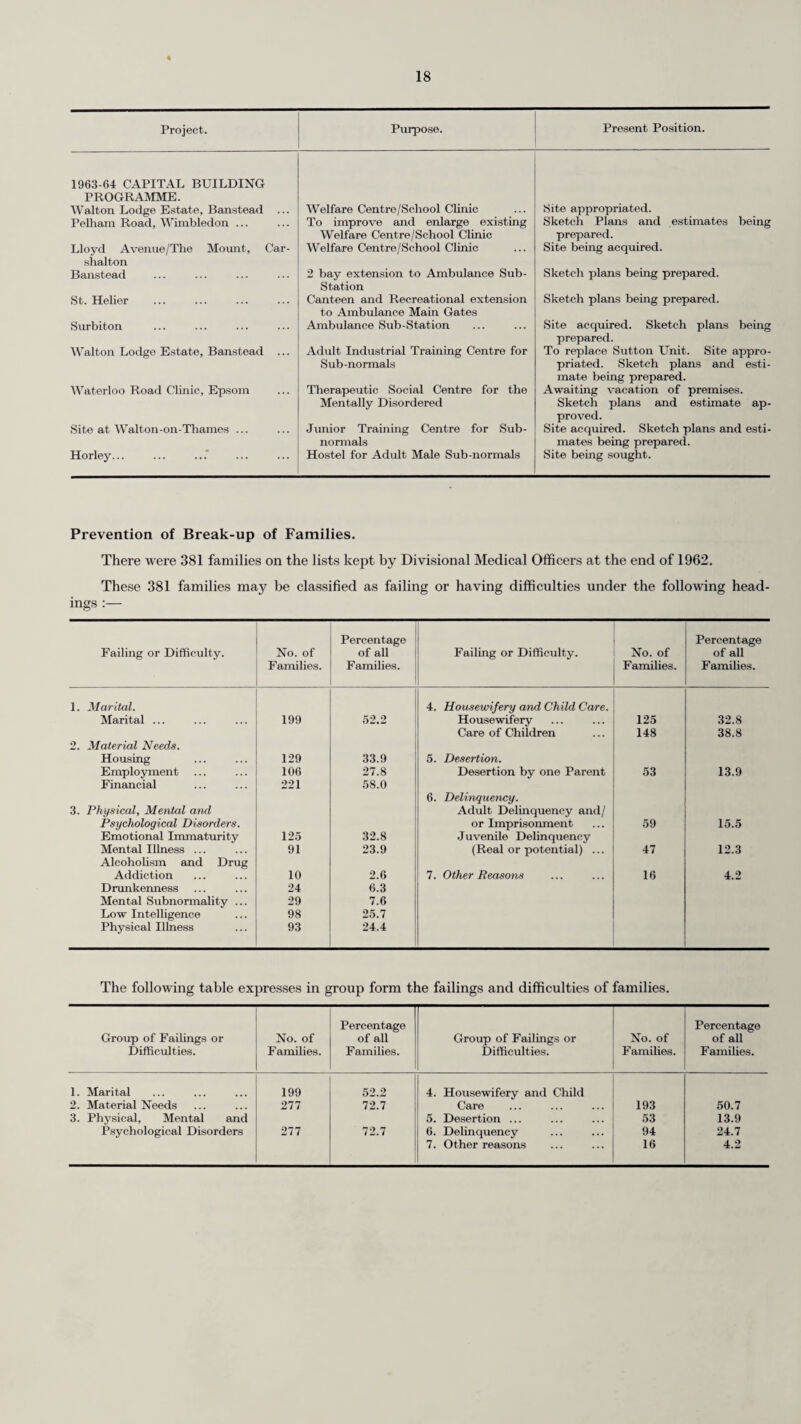 86 Contagious Diseases. Disease. Suffering. Excluded on suspicion. Total exclusions. Ringworm 5 _ 5 Impetigo 18 i 19 Scabies — — — Other ... 36 — 36 Totals ... 59 i 60 Tuberculosis in schools. During the year, twenty-two schoolchildren, seven teachers and one school caretaker were notified as suffering from tuberculosis and it was decided that special investigations should be carried out at eleven of the schools involved (ten in County or Voluntary Schools and one in an Independent School). The combined results of these investigations, all of which had been completed by the end of 1962, are summarised below, together with the findings of three surveys respecting 1961 notifications, and one survey respecting a 1960 notification, which were not ready by the end of 1961. In thirteen of the fifteen investigations, 3.116 children were Mantoux tested, and, excluding the 427 children known to have had earlier B.C.G. vaccination, 150 or 5.6 per cent were found to be Mantoux positive. These positive reactors were given chest X-ray examinations. 1,837 other children in the fifteen investigations were similarly examined where X-raying only was felt to be sufficient. The results of these X-ray examinations were satisfactory except in one incident where one of the positive reactors to the Mantoux test was found to be suffering from tuberculosis. Following the incident at a school in which no fewer than 16 pupils were infected by a teacher who developed pulmonary tuberculosis (see pages 77-78 of my Report for 1961) the Education Com¬ mittee in September, 1962 agreed to a proposal to provide special facilities in the North Central Division in the first place, to encourage teachers and non-teaching staff to take advantage of Mass X-ray facilities. The Medical Director of the Surrey Mass X-ray Service and the Divisional Education Officer for the North Central Division accordingly made joint arrangements for all teachers and non-teaching staff in that division to be offered chest X-ray examinations. At the time of writing this survey was not complete but the following preliminary figures relating to part of fhe division give some indication of the size of the problem :— Teachers. Non-Teaching Staff. No. of staff to whom chest X-rays were offered No. of acceptances Percentage of a cceptances ... Cases of tuberculosis discovered 460 308 401 239 67.0% 59.6% 1* — * Subsequently proved to be infectious. It is a matter for congratulation that the above case of pulmonary tuberculosis was discovered since treatment is more successful and shorter in duration if started in the early stages of the disease. At the same time, the high proportion of teachers (33 per cent) and non-teaching staff (40.4 per cent) who did not respond to the offer of an X-ray is disappointing. Even allowing for the fact that some of these non-attenders will have made their own arrangements to be X-rayed there remains almost certainly a considerable number who have not been so examined. The advice of the X-Ray Units to all adult members of the general public is that they should be X-rayed annually and this advice should be taken to heart by teachers also not only in their own interests but also in the interests of the children with whom they come in contact. IMMUNISATION AND VACCINATION. The responsibility for immunisation and vaccination is placed on the local health authority by Section 26 of the National Health Service Act, 1946, and details of the work including information on the poliomyelitis vaccination scheme carried out in 1962 are described in the County Medical Officer’s annual report. PROMOTION OF HEALTH. Health education. With the appointment of a full-time health education officer at the beginning of the year, efforts have been directed to promoting education in health in three ways :— (1) The provision of information on health matters to teachers and pupils. This has included material and advice on the teaching of health subjects and literature on many aspects of health education, especially dental health, smoking and health, growth and development and the prevention of accidents. (2) Discussions have taken place with Education department staff, head teachers, teachers’ organisations, parent-teacher associations, training college staff and voluntary organisations