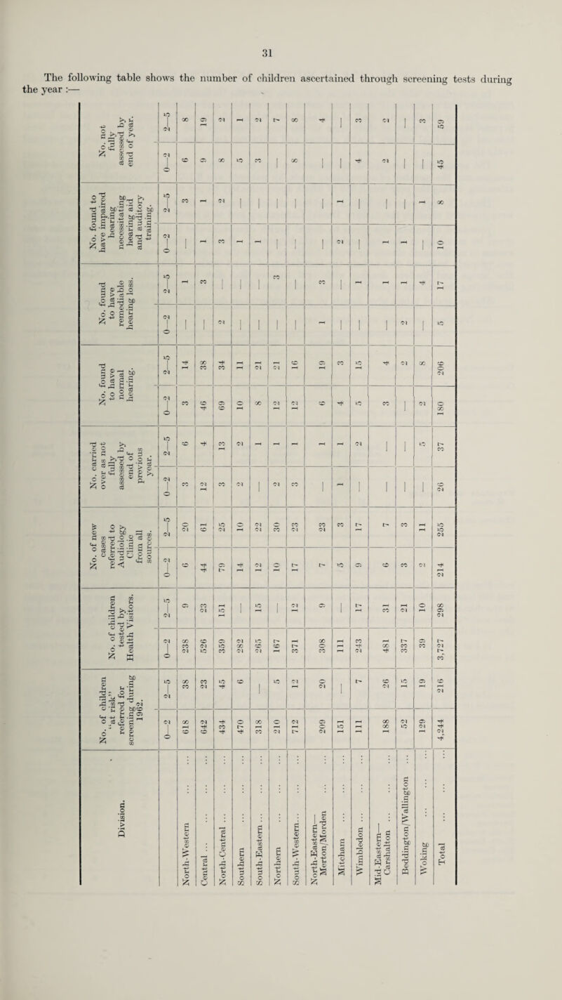 34 (d) Work of the District Nurses. At the end of the year there were 317 full-time and 69 part-time nurses and mid wives available for duty. The work of the district nurses during the year 1962 was as follows :— Division. (1) Medical. (2) Surgical. (3) Infectious Diseases. (4) Tuber¬ culosis. (5) Maternal complica¬ tions. (6) Others. (7) Totals. (8) Patients included in (2)-(7) who were 65 or over at the time of the first visit during the year. (9) Children included in (2)-(7) who were under 5 at the time of the first visit during the year. (10) Patients included in (2)-(7) who have had more than 24 visits during the year. 01) Number of cases attended by Home Nurses during the year N orth -Western 1.678 239 1 22 6 — 1,946 1,269 49 386 Central 3.143 317 2 29 21 42 3,554 2,426 88 1,005 North-Central 2,851 531 i 30 37 12 3,462 2,244 74 972 Southern 1,511 312 — 19 10 26 1,878 1,265 73 471 South-Eastern 1,149 142 i 17 11 23 1,343 919 18 342 Northern 1,559 127 i 12 — 4 1,703 1,124 11 461 South-Western 2,385 425 16 8 27 269 3,130 1,760 85 889 North-Eastern—- Merton & Morden 648 106 — 7 8 1 770 502 7 318 Mitcham 792 112 1 18 — 1 924 611 13 289 Wimbledon 816 88 — 16 2 — 922 617 11 266 Mid-Eastern— Beddington & Wallington 670 80 2 12 i — 765 447 35 200 Carshalton 377 130 — 12 i — 520 347 6 223 Woking ... 762 103 — 10 6 15 896 558 18 172 18,341 2,712 25 212 130 393 21,813 14,089 488 5,994 Number of visits paid by Home Nurses during the year:— N orth-Western 30,275 5,568 16 1,414 37 359 37,669 27,817 167 26,403 Central 92,228 11,379 20 949 144 270 104,990 75,592 400 86,516 North-Central 78,605 13,676 18 1.426 227 136 94,088 69,993 595 76,709 Southern 34,988 6,403 — 1,055 43 1,033 43,522 33,728 378 32,049 South-Eastern 27,637 3,098 4 1,015 63 238 32,055 23,484 101 24,884 Northern 46,715 6,524 23 563 — 132 33,957 41,729 119 40,916 South-Western 67,078 13,096 269 564 146 2,416 83,569 61,847 612 56,772 North-Eastern—• Merton & Morden 27,144 3,321 — 605 70 462 31,602 23,154 36 25,757 Mitcham 22,049 4,845 89 1,132 — 23 28,138 20,472 429 22,558 Wimbledon 21,466 3,295 — 1,044 19 36 25,860 19,312 38 21,122 Mid-Eastern— Beddington & Wallington 16,716 1,535 6 549 9 — 18,815 13,515 203 14,444 Carshalton 16,183 3,491 — 589 2 — 20,265 14,782 18 16,715 Woking ... 15,675 2,200 — 301 55 66 18,297 12,609 81 13,195 496,759 78,431 445 11,206 815 5,171 592,827 438,034 3,177 458,040 Attention is again drawn to the high proportion of the nurses’ time which is spent with the over 65 age group. In 1962 64.6 per cent of the patients and 72.2 per cent of the visits were applicable to this age group. Local Supervising Authority (Midwives). The County Council, as the Local Supervising Authority, are responsible for supervising the work of midwives throughout the County. The supervisory staff comprises a medical officer on the Central Office staff and seven non-medical supervisors. Notification of Intention to Practise. The number of State Certified Midwives who gave notice of their intention to practise as a midwife during 1962 was 609.