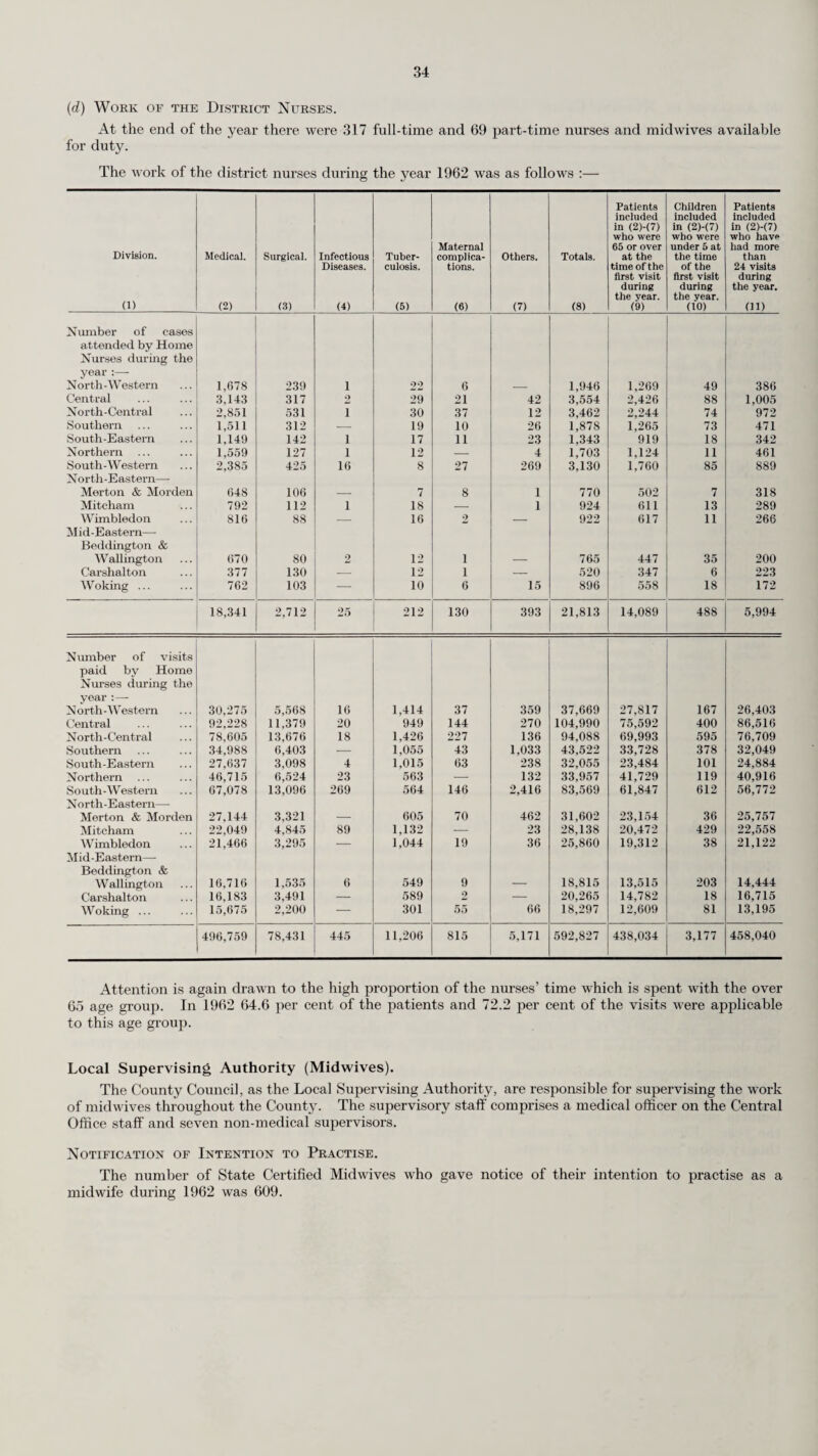 49 vaccinated group was 0.40 per 1,000 compared with 1.91 per 1,000 among those in the tuberculin- negative unvaccinated group who were admitted concurrently. This represents a reduction of 79 per cent attributed to B.C.G. vaccination. The following table shows the number of contact vaccinations carried out by Chest Physicians in each Chest Clinic area during the year 1962. They do not include B.C.G. vaccinations carried out as part of the programme for school children between their 13th and 14th birthdays which was under¬ taken by the School Medical Service (page 42). Chest Clinic. Total. Carshalton 32 Dorking 47 Eghara 23 Epsom... 160 Farnham 49 Guildford . 126 Kingston 140 Merton and Morden... 83 Milford 32 Mitcham 70 Mortlake 79 Purley 86 Redliill 157 Sutton 141 Weybridge 139 Wimbledon 60 Woking 142 Total ... 1,566 (iii) Garden Shelters. At the end of the year fourteen new type shelters were on loan to tuberculous patients.