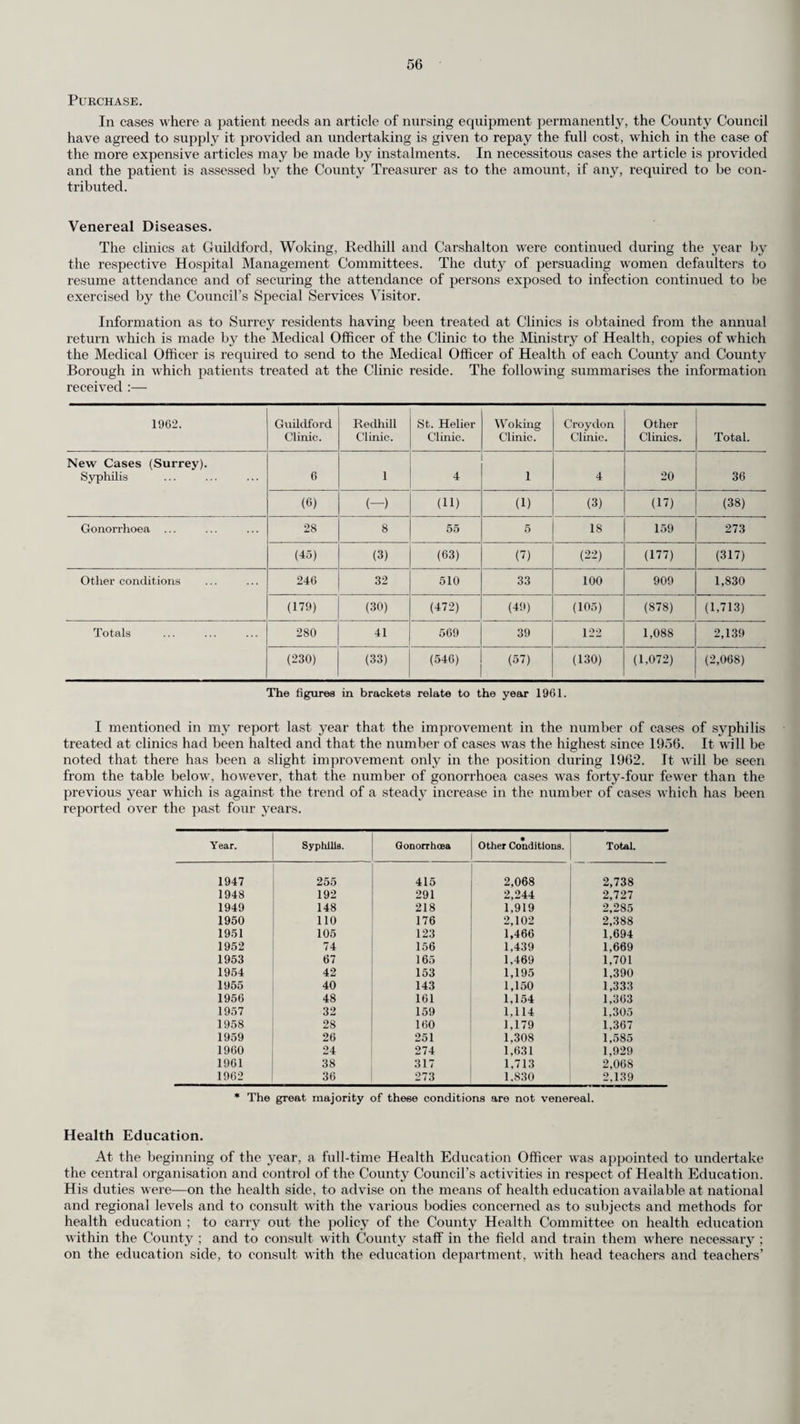 WORK OF THE COUNTY HEALTH DEPARTMENT. Details of the work of the department are given in the subsequent sections of the Report . There are, therefore, only a few matters to which I need refer here. Capital Building Programme. The following capital building project has been completed since my last report:— Project. Purpose. Date Completed. Acre Road/Cross Road, Kingston Welfare Centre/School Clinic/Dental Lab- oratory ... ... ... ... ... i March, 1963. In addition Sendhurst Grange, Send, formerly a residential nursery, was taken into use in April 1962 as a hostel for subnormal children, and grants of 50 per cent of the cost of building works were made in respect of each of the following :— W.V.S. Hostel at Surbiton for Confused Elderly Persons. Cheshire Foundation Home at Wimbledon for Mentally Ill Persons. St. Bernadette’s Society School at Wallington for Mentally Handicapped Children. Progress has also been made with some of the outstanding projects as the following table shows :— Project. Purpose. Present Position. 1960-61 CAPITAL BUILDING PROGRAMME. Stafford Road, Caterham ... The Forum, West Molesey ... Shotfield Road/Stanley Park Road. Wallington Welfare Centre/School Clinic Welfare Centre/School Clinic Welfare Centre/School Clinic Building work in progress. Building work in progress. Building work in progress. 1961-62 CAPITAL BUILDING PROGRAMME. Kings Road, Richmond Bury Fields, Guildford Victoria Road, Horley Manor Drive, Malden Church Street, Epsom To improve and enlarge existing Welfare Centre/Divisional Office Welfare Centre/School Clinic Welfare Centre/School Clinic/two flats for nurses Welfare Centre/School Clinic, Welfare Centre/School Clinic and Ambulance Sub-Station Work in progress. Building work in progress. Building work in progress. Building work in progress. Building work about to start. 1962/63 CAPITAL BUILDING PROGRAMME. King George’s Hall, Esher ... Tattenham Crescent, Banstead Rectory Park, Sanderstead Old Dean Common Estate,Camberley Ashburnham Road, Ham ... Gatwick Warlingham-Sanderstead Blindley Heath Richmond Guildford Training Centre ... Weybridge Training Centre Dorking Training Centre Hostel, West Molesey Site at St. Lawrence’s Hospital, Caterham Site at Cassel Hospital, Ham 75, Woodcote Road, Wallington ... To improve and enlarge existing clinic premises. Welfare Centre/School Clinic Welfare Centre/School Clinic Welfare Centre/School Clinic Welfare Centre/School Clinic Ambulance Sub-Station Ambulance Sub-Station Ambulance Sub-Station Ambulance Sub-Station Prefabricated Work Unit to ease overcrowding Work Unit to ease overcrowding ... Work Unit to cater for adults attend¬ ing Training Centres in the area Purpose built Hostel for Adult Sub¬ normal Females All age Training Centre for Sub¬ normals All age Training Centre for Sub¬ normals Hostel for Mentally Ill Persons Work in progress. Tenders invited. Tenders being invited. Tenders invited. Tenders invited. Work in progress. Approved in principle by Minister of Health. Site being acquired. Tender accepted. Sketch plan being prepared. Building work almost completed. Site or suitable premises being sought. Site or suitable premises being sought. County owned site. Sketch plan being prepared. Building work in progress. Building work in progress. Tender accepted. Building work not started. Tenders invited. Work in progress. Malden Dorincourt, Woodham Rise, Horsell, Woking 4 Flats, with garages for Nurse/ Midwives Extension of provision for care of unmarried mothers and their babies