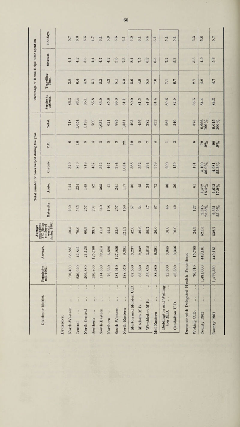 3(3 Administration of Analgesics. At the end of the year, the number of midwives in practice in the area who were qualified to administer analgesics in accordance with the requirements of the Central Midwives Board was as follows :— (i) Domiciliary ... ... ... 211 (ii) In institutions ... ... ... 263 Analgesic No. of sets of apparatus available at end of the year No. of domiciliary cases in which analgesia given. Gas and Air ... 147 3,880 Trilene 40 1,629 Pethedine — 3,000 Geriatric Visiting and Social Work. The work amongst the elderly continues to increase and the voluntary associations have given much valuable help. Among the developments are :— (i) The opening of a day hospital in Guildford and of a Friendship Centre by the Redhill and Reigate Old People’s Welfare with the help of the Council of Churches ; (ii) More visiting of the lonely and housebound by members of the Old People’s Welfare Asso¬ ciations ; (iii) An increase in the number of cases referred to the units. The appointment of a health visitor in the Epsom area, to work with the general practitioners, has been much appreciated, and details of the work done are given below :— (a) No. of cases referred :— General practitioners ... ... ... ... ... ... ... 202 Old People’s Welfare Association ... ... ... ... ... 20 222 (b) No. of home visits :— First visit ... ... ... ... ... ... ... ... ... 162 With doctor ... ... ... ... ... ... ... ... 9 Re-visits to patients ... ... ... ... ... ... ... 804 Visits to relatives ... ... ... ... ... ... ... ... 28 Miscellaneous ... ... ... ... ... ... ... ... 59 Total . 1,062 (c) Cases dealt with by admission to :— Hospital ... ... ... ... ... ... ... ... ... 76 Nursing Home ... ... ... ... ... ... ... ... 6 Welfare Home ... ... ... ... ... ... ... ... 2 Hospital or Nursing Home to give relatives a rest ... ... ... 7 91 The following statistics show the work done by the geriatric units during the year :— Cases. Geriatric Unit No. of Hospital beds. No. of cases referred to unit. Referred by Referred to General Health Visitors. General Practi¬ tioners. Hospital Almoners. Local Authority. Other sources. Kingston ... 300 1,201 935 35 5 169 24 (300) (1,033) (784) (28) (12) (209) (17) Guildford ... 83 393 120 219 7 11 _ (121) (461) (179) (258) (4) (20) (25) St. Helier ... 316 1,132 997 _ 14 88 49 (281) (958) (836) (50) (22) (50) (156) Woking and Chortsey 64 330 247 32 4 47 — (64) (307) (238) (25) (1) (43) Famham (Surrey cases — — — — — — — only) (73) (198) (100) (16) (3) (79) Redhill (all cases) 204 907 631 223 52 1 — (200) (718) (557) (154) (4) (3) Total 966 3,963 2,930 509 82 316 73 (1,039) (3,675) (2,694) (531) (46) (404) (198)