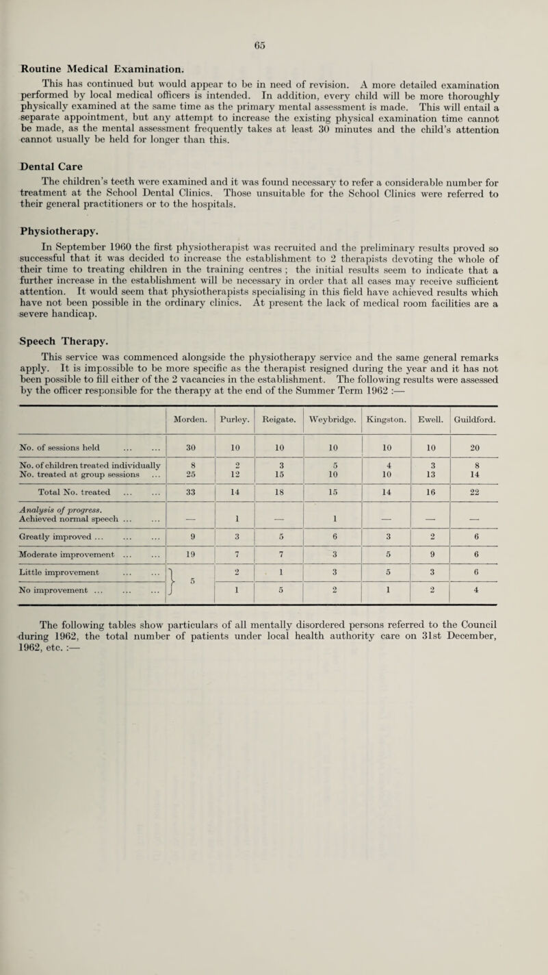 MENTAL HEALTH SERVICES. 1962 saw the completion of 2 years’ full operation of the Mental Health Act of 1959, and there is every indication that the reorientation towards community care as envisaged in the recommenda¬ tions of the Royal Commission is steadily becoming an established part of the social services, and despite the fact that the Council are keeping pace with their programme for the recruitment of social workers, the demands are such that it will be necessary to speed up the rate of recruitment. By the end of the year the progress in the capital building programme was most encouraging. Building work on the new Training Centres at Ham and Caterham and the new Industrial Wing at Guildford Centre had been started. The Council’s Hostel for subnormal children at Send, near Woking, was opened, and with the financial support of the Council, the W.V.S. established a Home for the elderly confused at Surbiton and the Cheshire Foundation a Home for former mentally ill persons at Wimbledon. Sites for a new Training Centre at Walton-on-Thames, for an Industrial Centre at Banstead and for a Hostel for adult subnormal females at West Molesey were acquired. The only hold-up in the 1962-3 programme was in respect of the Hostel for former mentally ill persons at Wallington. Planning difficulties were still the cause, but as the objections are purely on minor points of layout, progress should be possible in the near future. Despite the national publicity given to the urgent need for providing a comprehensive mental health community care service and the time taken by County Councillors and senior officers in the service in explaining the Council’s schemes, there is still much to be done before the unenlightened attitude of the general public and some local councils and organisations will be improved. This is all the more regrettable as once the schemes come into operation the neighbouring population quickly accept them and take an active part in making them a success. The development of the supportive care services was handicapped by the resignation of the Senior Psychiatric Social Worker and the inadequate office accommodation for the field staff also created serious problems. With the growing demand for the services of these officers, there is a need for them to be relieved of their clerical work, but it will not be possible to appoint clerical staff until adequate office accommodation is provided. The service is not divisionalised and the central staff at County Hall are responsible for the supervision of the case work of 17 male and 6 female mental welfare officers and social workers, 3 trainee mental welfare officers, and the mental health work undertaken by 218 health visitors as part of their normal health visiting duties. Central staff are also responsible for the admissions to and day-to-day administration of the 7 Training Centres and 1 Industrial Unit which provided 477 places at the end of 1962. Speech- and physio-therapists are also employed at the Centres. All forms of residential care come under the central office. Recuperative holidays and short term care for the mentally ill and subnormal were provided in many cases, and the number of cases maintained in hostels and homes provided by such bodies as The Mental After Care Association, The Guardianship Society, the W.V.S., the S.O.S. Society, the St. Bernadette Society and the Cheshire Foundation showed a considerable increase over the previous year. Co-operation with psychiatric hospitals and hospitals for the subnormal remains excellent and the specialist staff of the hospitals continue to give valuable advice and help. No serious difficulties were experienced in arranging the admission of really urgent cases to both types of hospital, but the waiting lists for hospitals for the subnormal remains rather long and at the end of the year the total waiting list was 96. There are 19 psychiatric out-patient clinics in the County staffed by medical officers from psychi¬ atric hospitals and hospitals for the subnormal under arrangements made by the Regional Hospital Board, and it is pleasing to report the increasing use of the County’s mental welfare officers and social workers at these clinics. Mental Illness. During the year there was a marked increase in the number of cases referred for aftercare, and it is encouraging that the closer liaison between hospital, general practitioner and local authority has made this possible. The County’s field officers form part of the out-patient clinic teams and are encouraged to attend case conferences at the hospitals. The trainee mental welfare officers are attached to the hospitals and this has been most valuable in their training. Mentally ill patients from Surrey in need of hospital treatment are eligible for admission to the following hospitals, according to the patient’s home address : Banstead, Brookwood, Horton, Netherne and West Park. St. Helier General Hospital still has a number of beds for female psychiatric patients and these special beds are under the care of medical officers from Netherne Hospital. Subnormality and Severe Subnormality. Investigation and registration of all new cases of subnormality and their community care or admission to hospital or guardianship are the responsibility of the mental health services staff at central office.