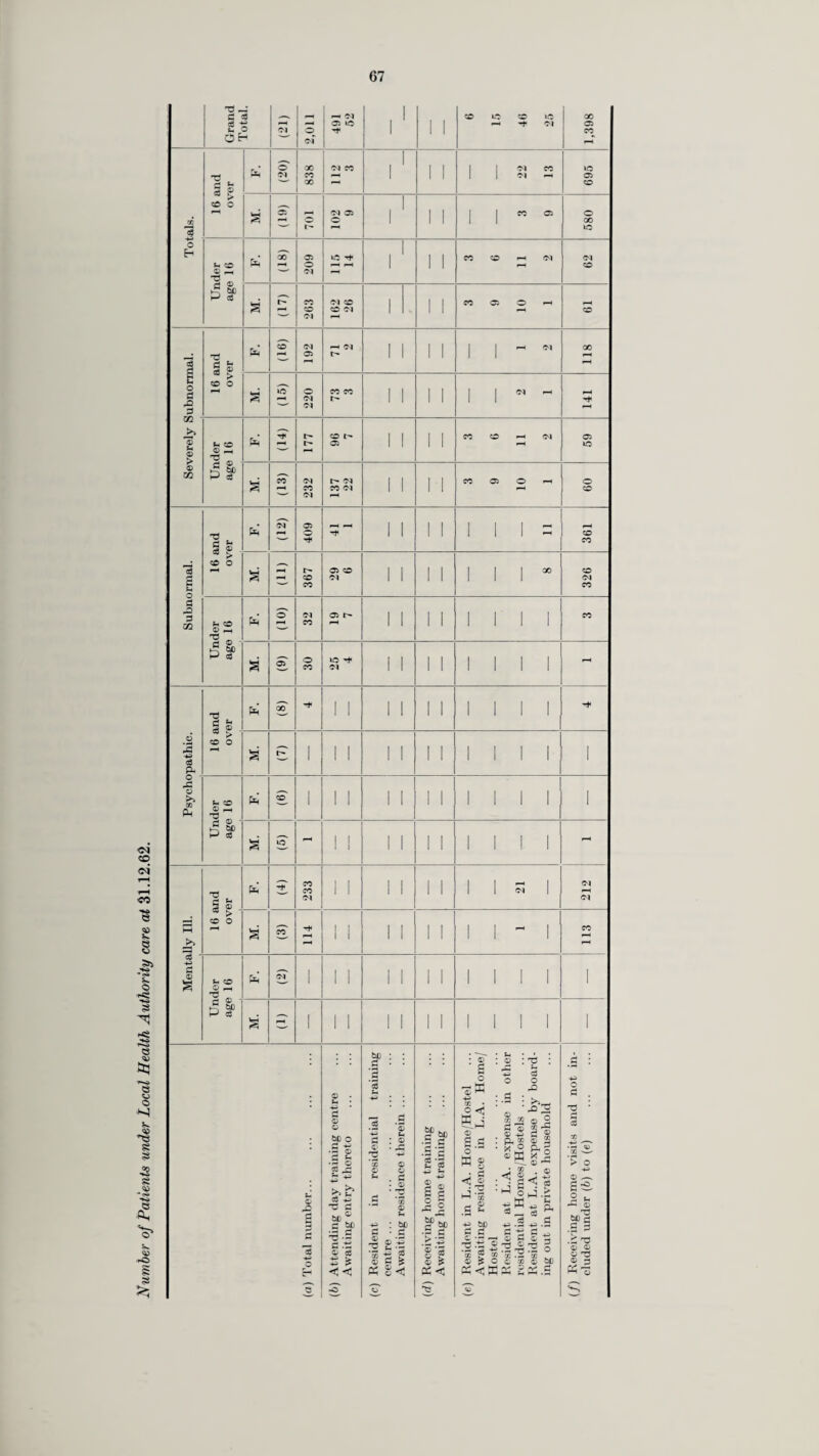 Routine Medical Examination. This has continued but would appear to be in need of revision. A more detailed examination performed by local medical officers is intended. In addition, every child will be more thoroughly physically examined at the same time as the primary mental assessment is made. This will entail a separate appointment, but any attempt to increase the existing physical examination time cannot be made, as the mental assessment frequently takes at least 30 minutes and the child’s attention cannot usually be held for longer than this. Dental Care The children’s teeth were examined and it was found necessary to refer a considerable number for treatment at the School Dental Clinics. Those unsuitable for the School Clinics were referred to their general practitioners or to the hospitals. Physiotherapy. In September 1960 the first physiotherapist was recruited and the preliminary results proved so successful that it was decided to increase the establishment to 2 therapists devoting the whole of their time to treating children in the training centres ; the initial results seem to indicate that a further increase in the establishment will be necessary in order that all cases may receive sufficient attention. It would seem that physiotherapists specialising in this field have achieved results which have not been possible in the ordinary clinics. At present the lack of medical room facilities are a severe handicap. Speech Therapy. This service was commenced alongside the physiotherapy service and the same general remarks apply. It is impossible to be more specific as the therapist resigned during the year and it has not been possible to fill either of the 2 vacancies in the establishment. The following results were assessed by the officer responsible for the therapy at the end of the Summer Term 1962 :— Morden. Purley. Reigate. Wey bridge. Kingston. Ewell. Guildford. No. of sessions held 30 10 10 10 10 10 20 No. of children treated individually 8 2 3 5 4 3 8 No. treated at group sessions 25 12 15 10 10 13 14 Total No. treated 33 14 18 15 14 16 22 Analysis of progress. Achieved normal speech ... — 1 — 1 — — — Greatly improved ... 9 3 5 6 3 2 6 Moderate improvement ... 19 7 7 3 5 9 6 Little improvement 1 5 2 1 3 5 3 6 No improvement ... ; i 5 2 1 2 4 The following tables show particulars of all mentally disordered persons referred to the Council during 1962, the total number of patients under local health authority care on 31st December, 1962, etc. :—