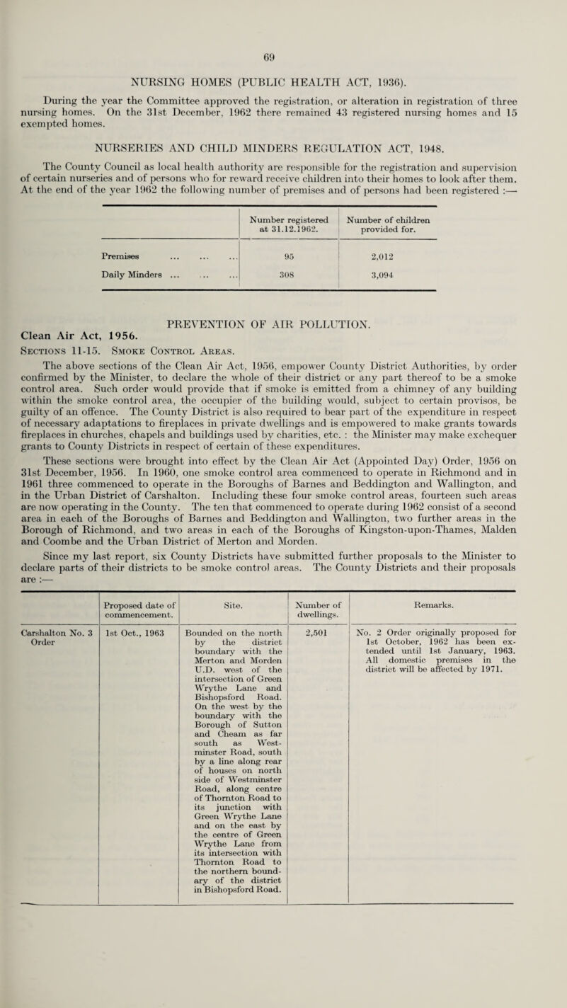 70 Kingston -upon - Thames No. 3 Order Proposed date of commencement. Site. Number of dwellings. 1st Oct., 1963 Bounded by a line commencing at the point where the municipal boundary crosses Cambridge Road proceeding north - westward along the centre of Cambridge Road to its junction with London Road and continuing north¬ eastward along the centres of London Road and Kingston Hill to the muni¬ cipal boundary, I thence southward [ along the boundary j to the point of com- [ mencement. 1,270 Malden and Coombe No. 3 Order 1st Oct,, 1963 The main Waterloo - New Malden railway line — Beverley Brook on the eastern borough boundary— north side of Malden Way to junction with Malden Road— the eastern side of Malden Road from Malden Way to New Malden Railway Station. 1,570 Mitcham No. 1 Order 1st Dec., 1963 Richmond No. 4 Order 1st Oct., 1963 Wimbledon No. 1 Order 1st Dec., 1963 Wimbledon No. 2 Order 1st June, 1964 I Boimded by North- 1,102 borough Road, Manor Road, Sher¬ wood Park Road, South Lodge Avenue and the borough boundary. Bounded by The 1,068 Vineyard, Church Road, Sheen Road, The Quadrant, Park Lane and the river- j side. Bounded by Wimble- 995 don Common on the north—the borough boundary on the east, turning south along Coombe Lane and then westwards along Cambridge Road — Woodhayes Road, joining the northern boundary near Dunstall Road. Bounded by Cambridge Road on the north¬ east — then turning further north follow¬ ing southern bound¬ ary of Area No. 1 to the Ridgeway as far as Arterberry Road— the western bound¬ ary rims along Arter¬ berry Road as far as the main railway line and continues eastwards along Coombe Lane joining up with Area No. 1. 1.687 Remarks. A further 1,000 domestic premises will be affected by Control Order No. 4 which it is proposed should operate from 1st October, 1964. Part of Norbiton Estate will be dealt with by 1st October, 1965. All domestic premises in the borough will be affected by 1972. By the end of the seven year pro¬ gramme 20,172 domestic premises will be affected. It is anticipated that No. 5 Smoke Control Order will be made in 1963 covering approximately 1,500 domestic premises. The survey of proposed Smoke Control area No. 3 is in progress and it is anticipated that orders for areas Nos. 3 and 4 will be made during 1963.