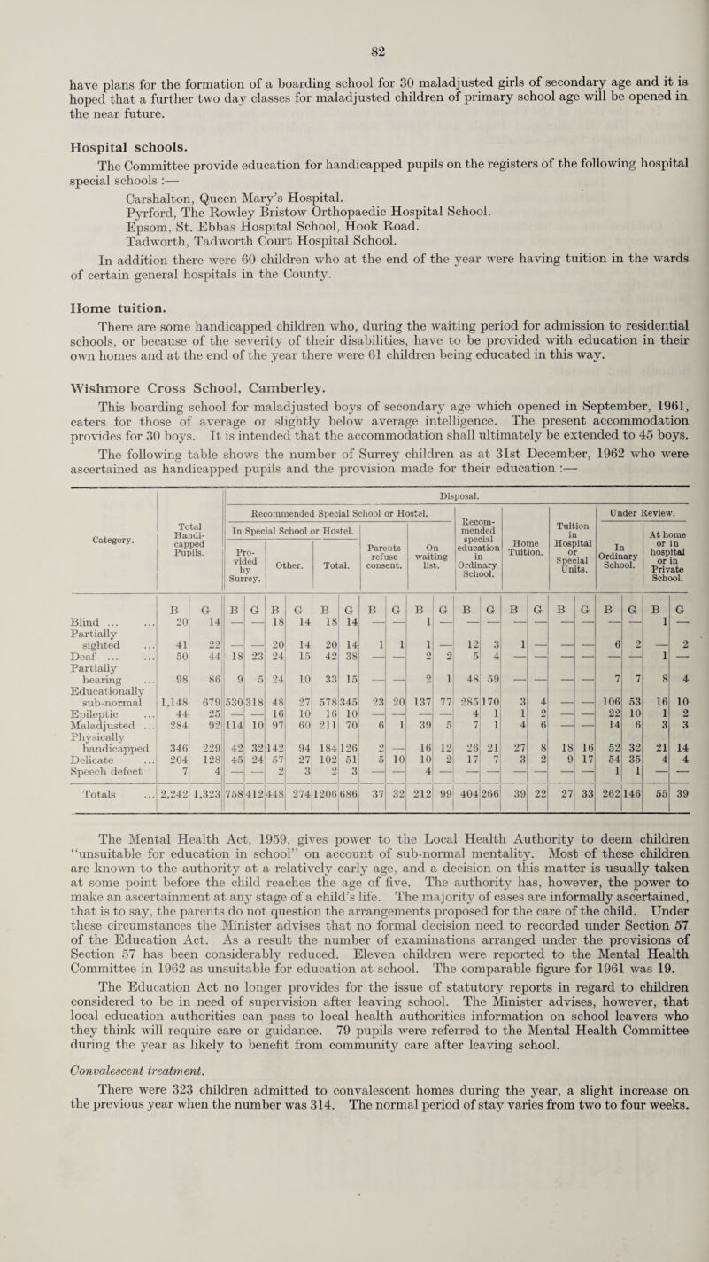 DENTAL CARE OF MOTHERS AND YOUNG CHILDREN. In accordance with the provisions of Section 22 of the National Health Service Act, 1946, dental inspection and treatment of expectant and nursing mothers and children under five years of age was carried out by the Council’s staff of dental officers who, while primarily engaged in the School Dental Service, devoted a part of their time to the care of mothers and young children. Patients were referred by medical officers, health visitors and midwives and some were treated following personal application. The actual time occupied in the inspection and treatment is assessed as the equivalent of 1,143 sessions and the number of attendances made by patients was 9,152. The number of new patients attending during the year was 2,659 of which approximately 64 per cent were pre-school children. Dental X-rays were available at eighteen clinics throughout the County. Dentures for mothers were provided through the County Dental Laboratory and to a lesser extent by outside contractors. Increased attention was given to dental health education and individual and group talks were given by members of the staff and the oral hygienist. Health visitors have generally devoted one session in mothercraft classes to dental health in which the importance was stressed of an adequate and properly balanced diet to help the foundation of sound teeth. Fuller use was made of films and film strips and leaflets dealing with oral hygiene and diet were distributed. Coloured posters illustrating the various aspects of dental health were displayed in clinic waiting rooms. The appended tables give details of work undertaken during the year under review. (a) Numbers provided with dental care. Examined. Needing treatment. Treated. Made dentally fit. Expectant and Nursing Mothers ... 901 869 767 477 Children under 5 3,215 2,321 1,916 1,420 (b) Forms of treatment provided. Scalings and gum treatment. Fillings. Silver nitrate treatment. Crowns or inlays. Extrac¬ tions. Genera] anaes¬ thetics Dentures provided. Radio¬ graphs. Full upper or lower. Partial upper or lower. Expectant and Nursing Mothers 451 1,562 1 23 876 112 63 103 49 Children under 5 1 3,872 1,176 — 1,196 561 — — 3 DOMICILIARY MIDWIFERY AND HOME NURSING. During 1962 the number of cases attended by home nurses was again less than the previous year and the total number of visits paid to them also showed a reduction. There was, however, an increase in the demand for the services of the domiciliary midwives both for confinements in the home and to deal with the increasing number of mothers and babies who are discharged home from hospital before the tenth day. It has not yet been possible to recruit nursing staff up to full establishment but an improvement in numbers was secured largely through the increasing use of part-time nurses. (a) Midwives Booked Cases Transferred to Hospital During Labour. During 1962, there were 266 cases booked by the domiciliary midwives who were transferred to hospital during labour. The following table analyses the reasons for these emergency admissions :— Division. Ante¬ partum haemorr¬ hage. F oetal distress. Inertia. Mal- presenta- tion. Post¬ partum haemorr¬ hage. Pre¬ mature baby. Retained Placenta. Miscel¬ laneous. North-Western 3 1 15 13 3 2 Central 6 2 11 6 7 i — 2 North-Central 3 9 16 16 1 9 — 3 Southern 2 — 3 11 3 2 — — South-Eastern 3 2 9 4 5 — 1 1 Northern ... — — — 3 — 1 1 — South-Western 3 2 16 12 2 2 1 1 North-Eastern 1 — 4 6 4 3 — — Mid-Eastern 1 — 2 3 4 4 Woking 1 3 5 1 3 — 2 — 23 19 81 75 32 24 5 7