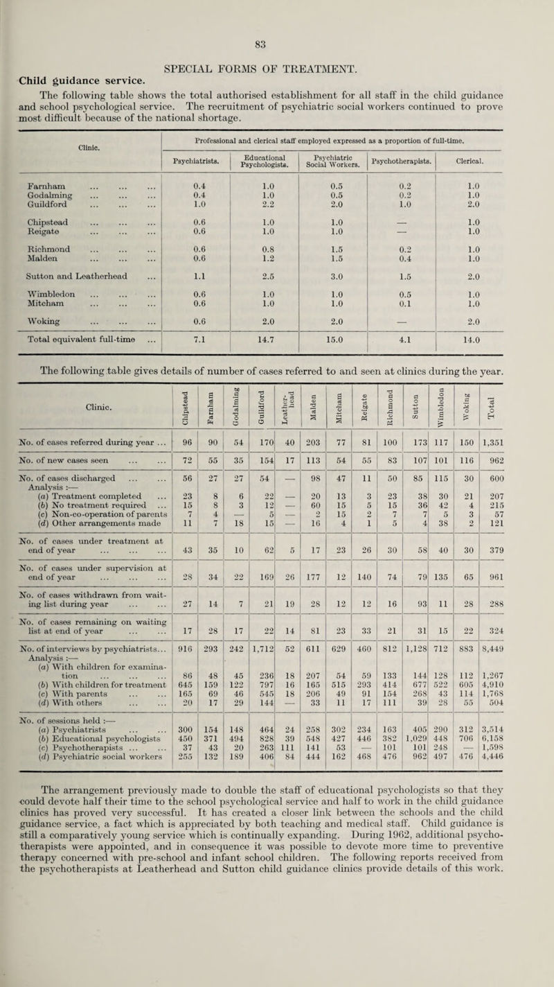 39 Other Duties of Health Visitors. The general health visitors also undertake the duties of school nurse and details of their work in the School Health Service are given on page 78. Their other duties include work in connection with :— (a) Problem families. (b) Health education. (c) Visiting the elderly in their homes. (d) Care and after care of the mentally subnormal in the community. The Health Visitors’ Training Course. The scheme adopted by the County Health Committee in January, 1955, for training candidates to undertake service in the County as health visitors continued in 1962. Twenty-three students were selected to take the course, which commenced in September, 1962, and all sat the examination. Twenty-two were successful in obtaining the Health Visitors’ Certificate of the Royal Society of Health and 17 have since been recruited to the County Health Visiting staff. Training of Hospital Student Nurses. As in previous years many of the hospitals have again asked for lectures to be given by members of the staff and for the student nurses to be given the opportunity to observe the work of district nurses and health visitors and there has been an increasing number of requests from the psychiatric hospitals. During 1962 10 lectures were given by the Chief Nursing Officer, 29 by senior health visitors, 11 by superintendent district nurses and 7 by members of the Council’s medical staff. Most of the students spend a day or two on the district with members of the staff and during the year the number of student hospital nurses who spent time with nurses and health visitors was 498. This has entailed extra work, but the comments of the sister tutors and ward sisters indicate that these visits were of great value to the student nurses and that it is a valuable link between themselves and the hospital nursing staff.