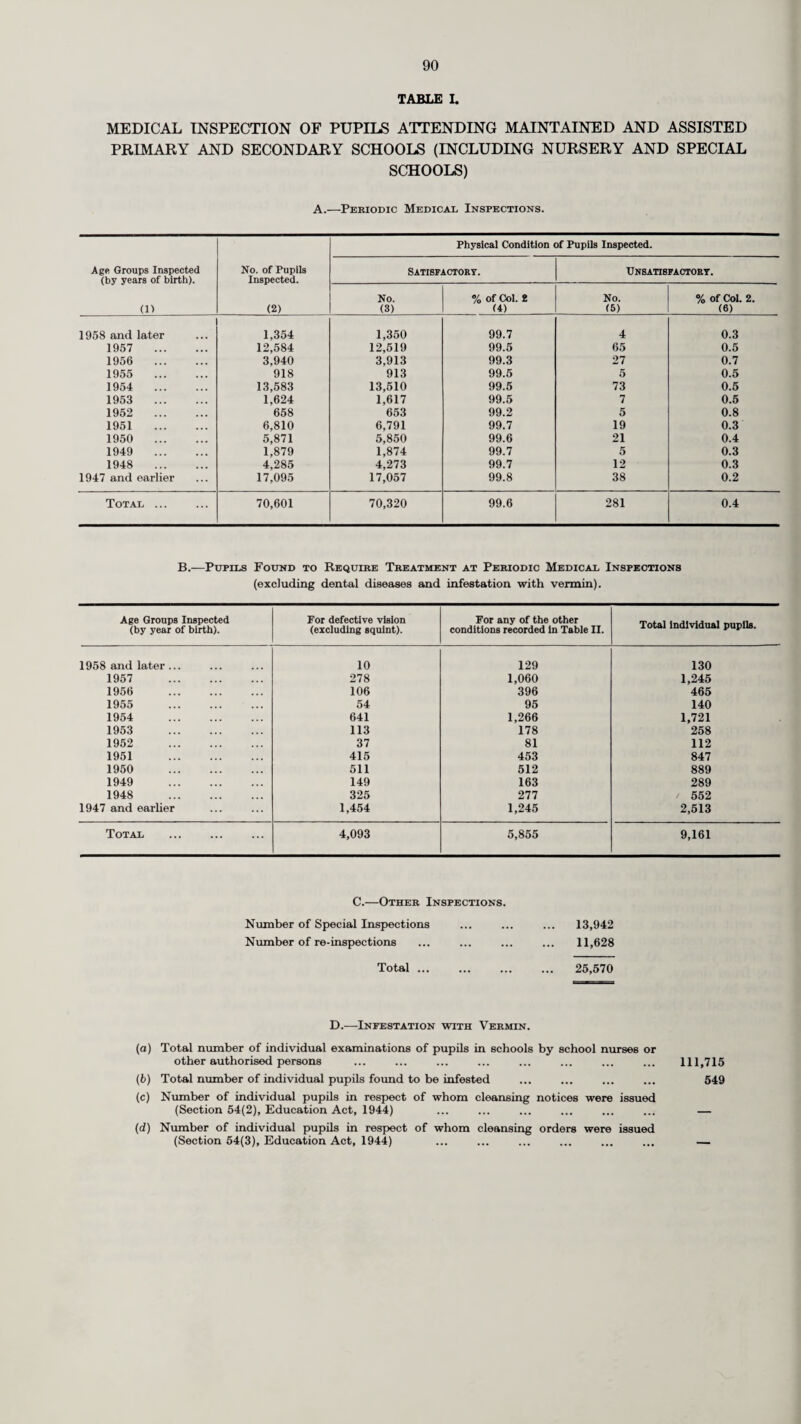 72 No new Dealers’ (Pasteurised) Licences were granted during the year but one establishment ceased to operate during 1962 and the number of pasteurising establishments operating therefore on 31st December, 1962 was five. No applications in respect of sterilising establishments have been received. The following give details of sampling during 1962 in the districts for which the County Council is the Food and Drugs Authority. Sampling in Respect of Dealers’ Licences. Pasteurised. No. of milk samples taken ... ... 367 Failed phosphatase test ... ... — Failed methylene blue test ... ... 3 Failed turbidity test ... ... ... — It will be seen that the highest proportion of sample failures occurred amongst methylene blue tests carried out in respect of Tuberculin Tested (Raw) milk. Fifteen of these twenty-two failures however, occurred during the summer months of July, August and September and fourteen of them were taken from vans operating in County Districts outside of the one in which the dealers licence was issued. Of the twenty-two sample failures nineteen follow up samples proved to be satisfactory. In all cases the Milk Production Officer was informed of the failures so that he could investigate conditions at the farms at which the milk was produced. In every case he was able to give a satis¬ factory report following his inspection. Sampling at Pasteurising Establishments. Pasteurised. No. of milk samples taken ... ... ... ... 291 Failed phosphatase test ... ... ... ... ... 3 Failed methylene blue test ... ... ... ... — Tubercle Infected Milk. No notifications of milk produced at farms in Surrey having been found to be infected with tubercle bacillus were received during 1962. The whole of the County has been scheduled as a “specified” area by the Minister of Health since 1954 and all sales of milk by retail for human con¬ sumption, and catering sales, have to be pasteurised, sterilised or tuberculin tested. The tuberculosis eradication scheme of the Minister of Agriculture, Fisheries and Food under which all bovines in Surrey herds not already attested were tested with tuberculin and animals proving to be tuberculous, however slight, slaughtered , is now complete. There is no doubt that both of these schemes have been largely instrumental in reaching the satisfactory position which now obtains. Tuberculin-Tested {Pasteurised). 10 Sterilised. Tuberculin Tested. Tuberculin Tested. 127 {Pasteurised). 294 {Raw). 122 — 1 — —■ 1 22 FOOD AND DRUGS ACT, 1955. I am indebted to the Chief Officer of the Public Control Department for his report on the work of his department in respect of the above Act. Extracts from his report are given below. The County Council at the commencement of the period under review was the Food and Drugs Authority for eleven of the thirty-three County Districts in the Administrative County, but as from 1st April, 1962, the Council of the Urban District of Chertsey became an autonomous authority for the purposes of the Act. The following table gives particulars of samples taken within the Council’s Food and Drugs Area for examination by the Public Analyst as to composition, or for misdescription or irregularities with regard to labelling, during 1962, but for the purpose of comparison excludes the 26 samples taken in Chertsey Urban District during the first quarter of the year. The figures for 1960 and 1961 are also given :— Milk. Food other than milk. Drugs. Totals. 3962 1961 1960 1962 1961 I960 1962 1961 1960 1962 1961 1960 Examined 591 710 693 229 -51 264 7 ii 13 827 972 970 Adulterated or Irregular ... 4 19 20 20 31 17 — i — 24 51 37 Percentage Adidterated or Irregular 0.67 2.67 2.88 8.73 12.35 6.44 — 9.09 — 2.90 5.24 3.81 Samples per 1,000 of average annual population 1.90 2.08 2.08 0.73 0.72 0.78 0.02 0.03 0.04 2.66 2.81 2.90 Estimated Population. Mid-Year, 1962 . 310,890 Census, 1961 ... ... ... 345,396 Mid-Year, 1960 . 337,630