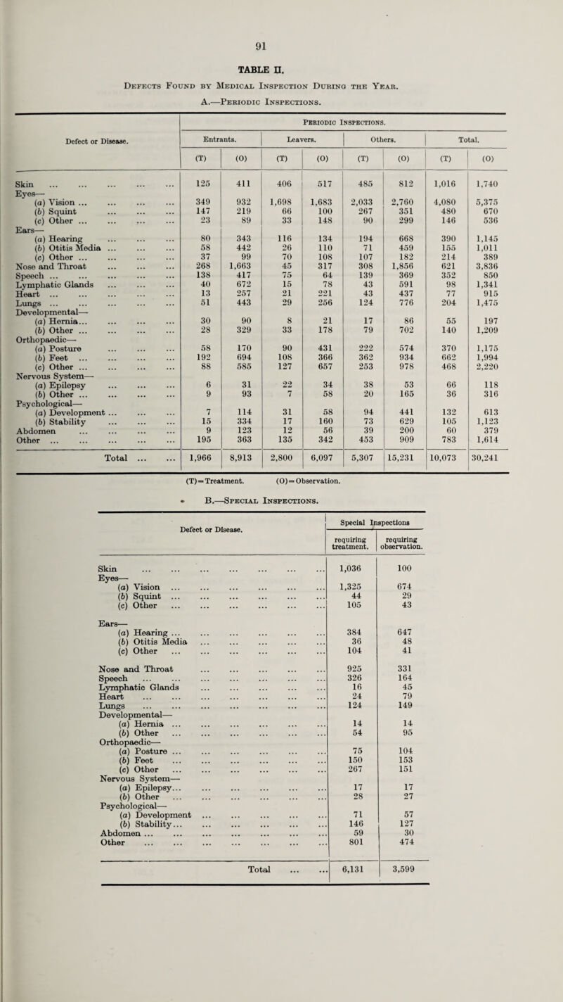 taken into consideration all relevant Regulations and Orders made under the Food and Drugs Act 1955. During the year, of the total of 853 samples taken there were 79 varieties of food and 7 different drugs. The results of sampling show a considerable reduction in the total number of unsatisfactory samples. WELFARE SERVICES. The County Medical Officer continues to be responsible to the County Welfare Committee for the health and medical aspects of the services which they provide, and, in particular, for the services provided under Section 29 (welfare arrangements for the blind, deaf, and other handicapped persons etc.) and Section 30 (voluntary organisations for disabled persons’ welfare) of the National Assistance Act. Blind Welfare. Registration of the Blind. The number of blind persons whose names were on the Register at the end of 1962 was 2,702 compared with 2,543 at the end of 1961. The following figures of new cases registered in the year of persons in each age group on the Register were compiled for statistical purposes on the 31st December, 1962. \ge Group. Under 1 1. q 3 . 4 . 5—10 ... 11—15 ... 16— 20 ... 21—29 ... 30—39 ... 40—49 ... 50—59 ... 60—64 ... 65—69 ... 70—79 ... 80—84 ... 85—89 ... 90 and over Unknown New Cas es Registers Year. D DURING Total Registered Persons. Blind Male. Female. Total. Male. Female. Total. — 1 1 1 4 1 1 1 4 1 — 1 16 5 21 1 — 1 11 13 24 2 — 2 17 15 32 2 1 3 21 26 47 3 — 3 64 43 107 *) 4 6 96 61 157 8 6 14 131 142 273 7 14 21 70 101 171 7 11 18 88 139 227 32 69 101 211 437 648 18 43 61 137 304 441 10 32 42 68 268 336 »> 14 16 37 175 212 95 195 290 972 1,730 2,702 In addition to the Register of Blind Persons, a Register of Partially Sighted Persons is maintained and these number 517 as compared with 465 at the end of 1961. Registration of both blind and partially sighted persons is of a voluntary nature. It therefore follows that the above figures do not necessarily represent the actual numbers of such persons in the County. Every effort is made to ensure that the benefits of registration are known, and many referrals are now received from National Assistance Officers, Almoners, Health Visitors, Welfare Officers, etc. Before the name of any person is included on the Blind or Partially Sighted Register, medical certificate Form BD8 must be completed by an Ophthalmologist. During the year 485 forms were received relating to new cases and re-examinations as compared with 470 during 1961. The following table is a summary of the number of new cases in which forms BD8 show that treatment (medical, surgical or optical) is required. Number of cases registered during the year in respect of which the Form BD8 recommends :— Cataract. Glaucoma. Retrolental Fibroplasia. Others. (a) No treatment 56 34 163 (6) Treatment (Medical, Surgical or Optical) 42 14 — 73 Home Teachers for the Blind. The complement of twelve Home Teachers was increased to 16 during the year. Their duties include domiciliary visits to blind and partially sighted persons to afford tuition in reading and writing embossed type, handicrafts and to assist generally in helping them to adjust themselves to the handicap of blindness, 20.888 such visits were made this year. Eleven handicraft
