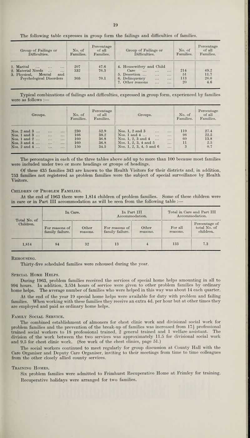 The following table expresses in group form the failings and difficulties of families. Group of Failings or Difficulties. No. of Families. Percentage of all Families. Group of Failings or Difficulties. No. of Families. Percentage of all Families. 1. Marital 207 47.6 4. Housewifery and Child 2. Material Needs 332 76.3 Care 214 49.2 3. Physical, Mental and 5. Desertion ... 51 11.7 Psychological Disorders 305 70.1 6. Delinquency 113 26.0 7. Other reasons 20 4.6 Typical combinations of failings and difficulties, expressed in group form, experienced by families were as follow's :— Groups. No. of Families. Percentage of all Families. Groups. No. of Families. Percentage of all Families. Nos. 2 and 3 ... 230 52.9 Nos. 1, 2 and 3 119 27.4 Nos. 1 and 3 ... 166 38.2 Nos. 1 and 4 ... 98 22.5 Nos. 1 and 2 ... 160 36.8 Nos. 1, 2, 3 and 4 60 13.8 Nos. 3 and 4 ... 160 36.8 Nos. 1, 2, 3, 4 and 5 11 2.5 Nos. 2 and 4 ... 150 34.5 Nos. 1, 2, 3, 4, 5 and 6 3 0.7 The percentages in each of the three tables above add up to more than 100 because most families were included under two or more headings or groups of headings. Of these 435 families 343 are known to the Health Visitors for their districts and, in addition, 753 families not registered as problem families were the subject of special surveillance by Health Visitors. Children of Problem Families. At the end of 1963 there were 1,814 children of problem families. Some of these children were in care or in Part III accommodation as will be seen from the following table :— Total No. of Children. In Care. In Part III Accommodation. Total in Care and Part III Accommodation. For reasons of family failure. Other reasons. For reasons of family failure. Other reasons. For all reasons. Percentage of total No. of children. 1,814 84 32 13 4 133 7.3 Rehousing. Thirty-five scheduled families were rehoused during the year. Special Home Helps. During 1963, problem families received the services of special home helps amounting in all to 994 hours. In addition, 3,534 hours of service were given to other problem families by ordinary home helps. The average number of families who were helped in this way was about 14 each cpiarter. At the end of the year 19 special home helps were available for duty with problem and failing families. When working with these families they receive an extra 4d. per hour but at other times they are employed and paid as ordinary home helps. Family Social Service. The combined establishment of almoners for chest clinic work and divisional social work for problem families and the prevention of the break-up of families was increased from \1\ professional trained social wrorkers to 18 professional trained, 2 general trained and 1 welfare assistant. The division of the work between the two services was approximately 11.5 for divisional social work and 9.5 for chest clinic work. (See work of the chest clinics, page 51.) The social workers continued to meet regularly for group discussion at County Hall with the Care Organiser and Deputy Care Organiser, inviting to their meetings from time to time colleagues from the other closely allied county services. Training Homes. Six problem families were admitted to Frimhurst Recuperative Home at Frimley for training. Recuperative holidays were arranged for two families.